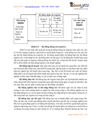 Ebook.VCU – www.ebookvcu.com Giáo trình chuyên ngành
Khoa A Ebook.VCU 130
Hình 5.5: Hệ thống thông tin Logistics
Hình 5.6 cho thấy mối quan hệ trong hệ thống thông tin logistics bao gồm các yếu
tố về môi trường Logictisc, quá trình ra quyết định Logictisc, 4 hệ thống con chủ yếu cấu
tạo nên hệ thống thông tin Logictisc là hệ thống hoạch định, hệ thống thực thi, hệ thống
nghiên cứu và thu thập tin tức, hệ thống báo cáo kết quả. Các hệ thống đó sẽ phối hợp cung
cấp cho nhà quản lý logistics những thông tin chính xác và kịp thời để lên kế hoạch, thực
thi và điều chỉnh các hoạt động logistics của doanh nghiệp.
Hệ thống lập kế hoạch: Bao gồm một loạt các kỹ thuật liên quan đến việc thiết kế
các kế hoạch tầm chiến lược như thiết kế mạng lưới, lập kế hoạch và dự đoán nhu cầu, phối
hợp các nguồn lực, kế hoạch hóa cung ứng, sắp xếp và lên kế hoạch sản xuất, kế hoạch
phân phối, các kế hoạch tầm chiến thuật như quản trị dự trữ, vận tải, và các tác nghiệp như
nghiệp vụ kho, quá trình đặt hàng và các sự kiện xảy ra hàng ngày
Hệ thống thực thi: Hệ thống thực thi logistics bao gồm các kỹ thuật đảm nhiệm các
chức năng triển khai logistics trong thời gian ngắn hoặc hàng ngày về quản lý nhà kho, vận
tải, mua sắm, dự trữ, quản lý hiệu quả các đơn hàng của khách.
Hệ thống nghiên cứu và thu thập thông tin: Để thích nghi với các nhân tố môi
trường vĩ mô, môi trường kênh và nguồn lực bên trong công ty. Hệ thống nghiên cứu và
thu thập thông tin có vai trò quan sát môi trường, thu thập thông tin bên ngoài, thông tin có
sẵn trong lĩnh vực logistics và trong nội bộ công ty
Hệ thống báo cáo kết quả: Hệ thống báo cáo là thành phần cuối cùng trong LIS.
Nếu các báo cáo và kết quả không được truyền đạt hiệu quả thì các tư tưởng, nghiên cứu
hữu ích và giải pháp quản lý sẽ không thể đạt được. Các báo cáo hỗ trợ quyết định quản trị
logistics tập trung vào 3 loai. (1) Báo cáo để lập kế hoạch gồm các thông tin có tính lịch sử
và thông tin trong tương lai như thông tin về xu hướng bán, khuynh hướng dự báo, các
Hệ thống thông tin Logistics
Hệ lập kế
hoạch
Hệ nghiên
cứu và tình
báo
Hệ báo cáo
và kết quả
Hệ thực thi
Môi trường
logistics
- Hoạt động
kinh doanh
- Quản trị
logistics
- Hoạt động
logistics
Các chức năng
quản trị
logistics
- Lập kế hoạch
- Thực thi
- Kiểm soát
 