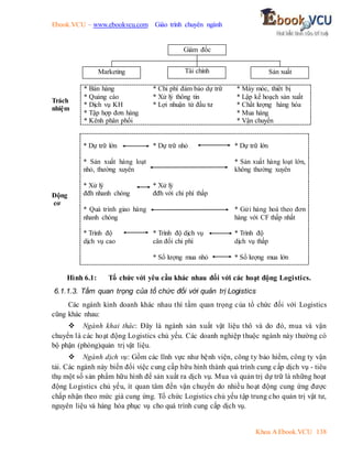 Ebook.VCU – www.ebookvcu.com Giáo trình chuyên ngành
Khoa A Ebook.VCU 138
Trách
nhiệm
* Bán hàng * Chi phí đảm bảo dự trữ * Máy móc, thiết bị
* Quảng cáo * Xử lý thông tin * Lập kế hoạch sản xuất
* Dịch vụ KH * Lợi nhuận từ đầu tư * Chất lượng hàng hóa
* Tập hợp đơn hàng * Mua hàng
* Kênh phân phối * Vận chuyển
Động
cơ
* Dự trữ lớn * Dự trữ nhỏ * Dự trữ lớn
* Sản xuất hàng loạt
nhỏ, thường xuyên
* Sản xuất hàng loạt lớn,
không thường xuyên
* Xử lý
đđh nhanh chóng
* Xử lý
đđh với chi phí thấp
* Quá trình giao hàng
nhanh chóng
* Gửi hàng hoá theo đơn
hàng với CF thấp nhất
* Trình độ
dịch vụ cao
* Trình độ dịch vụ
cân đối chi phí
* Trình độ
dịch vụ thấp
* Số lượng mua nhỏ * Số lượng mua lớn
Hình 6.1: Tổ chức với yêu cầu khác nhau đối với các hoạt động Logistics.
6.1.1.3. Tầm quan trọng của tổ chức đối với quản trị Logistics
Các ngành kinh doanh khác nhau thì tầm quan trọng của tổ chức đối với Logistics
cũng khác nhau:
 Ngành khai thác: Đây là ngành sản xuất vật liệu thô và do đó, mua và vận
chuyển là các hoạt động Logistics chủ yếu. Các doanh nghiệp thuộc ngành này thường có
bộ phận (phòng)quản trị vật liệu.
 Ngành dịch vụ: Gồm các lĩnh vực như bệnh viện, công ty bảo hiểm, công ty vận
tải. Các ngành này biến đổi việc cung cấp hữu hình thành quá trình cung cấp dịch vụ - tiêu
thụ một số sản phẩm hữu hình để sản xuất ra dịch vụ. Mua và quản trị dự trữ là những hoạt
động Logistics chủ yếu, ít quan tâm đến vận chuyển do nhiều hoạt động cung ứng được
chấp nhận theo mức giá cung ứng. Tổ chức Logistics chủ yếu tập trung cho quản trị vật tư,
nguyên liệu và hàng hóa phục vụ cho quá trình cung cấp dịch vụ.
Giám đốc
Tài chính
Marketing Sản xuất
 