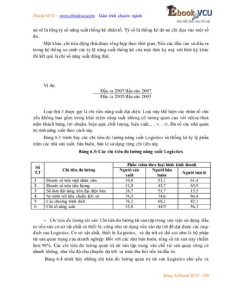 Ebook.VCU – www.ebookvcu.com Giáo trình chuyên ngành
Khoa A Ebook.VCU 150
nó sẽ là tổng tỷ số năng suất thống kê nhân tố. Tỷ số là thống kê do nó chỉ dựa vào một số
đo.
Mặt khác, chỉ tiêu động thái được tổng hợp theo thời gian. Nếu các đầu vào và đầu ra
trong hệ thống so sánh các tỷ lệ năng suất thống kê của một thời kỳ naỳ với thời kỳ khác
thì kết quả là chỉ số năng suất động thái.
Ví dụ:
Đầu ra 2007/đầu vào 2007
Đầu ra 2005/đầu vào 2005
Loại thứ 3 được gọi là chỉ tiêu năng suất đại diện. Loại này thể hiện các nhân tố chủ
yếu không bao gồm trong khái niệm năng suất nhưng có tương quan cao với nó(sự thoả
mãn khách hàng, lợi nhuận, hiệu quả, chất lượng, hiệu suất, . . v. . v). Đa số các nhà quản
trị tính năng suất theo cách này.
Bảng 6.3 trình bày các chỉ tiêu đo lường năng suất Logistics và thống kê tỷ lệ phần
trăm các nhà sản xuất, bán buôn, bán lẻ sử dụng từng chỉ tiêu này.
Bảng 6.3:Các chỉ tiêu đo lường năng suất Logistics
Số
T.T
Chỉ tiêu đo lường
Phần trăm theo loại hình kinh doanh
Người sản
xuất
Người bán
buôn
Người bán lẻ
1 Doanh số trên một nhân viên 54,8 53,1 61,4
2 Doanh số trên tiền lương 51,9 43,7 63,9
3 Số đơn đặt hàng trên đại diện bán 38,7 51,7 15,5
4 So sánh với tiêu chuẩn lịch sử 76,3 74,6 86,4
5 Các chương trình đích 76,2 69,2 82,1
6 Chỉ số năng suất 55,8 44,9 56,3
- Chỉ tiêu đo lường tài sản: Chỉ tiêu đo lường tài sản tập trung vào việc sử dụng đầu
tư vốn vào cơ sở vật chất và thiết bị, cũng như sử dụng vốn vào dự trữ để đạt được các mục
đích của Logistics. Cơ sở vật chất, thiết bị Logistics, và dự trữ có thể coi như là bộ phận
tài sản quan trọng của doanh nghiệp. Đối với các nhà bán buôn, tổng số tài sản này chiếm
hơn 90%. Các chỉ tiêu đo lường quản trị tài sản tập trung vào chỗ tài sản quay vòng có
nhanh không, như tốc độ chu chuyển dự trữ và mức thu hồi vốn từ đầu tư.
Bảng 6.4 trình bày những chỉ tiêu đo lường quản trị tài sản Logistics chủ yếu và
 
