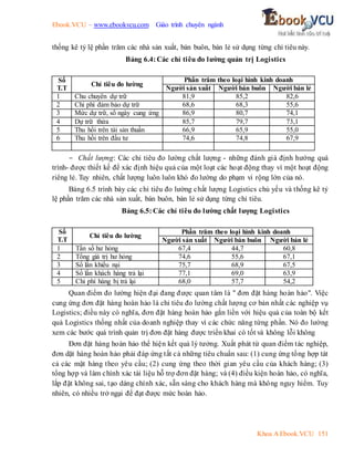 Ebook.VCU – www.ebookvcu.com Giáo trình chuyên ngành
Khoa A Ebook.VCU 151
thống kê tỷ lệ phần trăm các nhà sản xuất, bán buôn, bán lẻ sử dụng từng chỉ tiêu này.
Bảng 6.4:Các chỉ tiêu đo lường quản trị Logistics
Số
T.T
Chỉ tiêu đo lường
Phần trăm theo loại hình kinh doanh
Người sản xuất Người bán buôn Người bán lẻ
1 Chu chuyển dự trữ 81,9 85,2 82,6
2 Chi phí đảm bảo dự trữ 68,6 68,3 55,6
3 Mức dự trữ, số ngày cung ứng 86,9 80,7 74,1
4 Dự trữ thừa 85,7 79,7 73,1
5 Thu hồi trên tài sản thuần 66,9 65,9 55,0
6 Thu hồi trên đầu tư 74,6 74,8 67,9
- Chất lượng: Các chỉ tiêu đo lường chất lượng - những đánh giá định hướng quá
trình- được thiết kế để xác định hiệu quả của một loạt các hoạt động thay vì một hoạt động
riêng lẻ. Tuy nhiên, chất lượng luôn luôn khó đo lường do phạm vi rộng lớn của nó.
Bảng 6.5 trình bày các chỉ tiêu đo lường chất lượng Logistics chủ yếu và thống kê tỷ
lệ phần trăm các nhà sản xuất, bán buôn, bán lẻ sử dụng từng chỉ tiêu.
Bảng 6.5:Các chỉ tiêu đo lường chất lượng Logistics
Số
T.T
Chỉ tiêu đo lường
Phần trăm theo loại hình kinh doanh
Người sản xuất Người bán buôn Người bán lẻ
1 Tần số hư hỏng 67,4 44,7 60,8
2 Tổng giá trị hư hỏng 74,6 55,6 67,1
3 Số lần khiếu nại 75,7 68,9 67,5
4 Số lần khách hàng trả lại 77,1 69,0 63,9
5 Chi phí hàng bị trả lại 68,0 57,7 54,2
Quan điểm đo lường hiện đại đang được quan tâm là " đơn đặt hàng hoàn hảo". Việc
cung ứng đơn đặt hàng hoàn hảo là chỉ tiêu đo lường chất lượng cơ bản nhất các nghiệp vụ
Logistics; điều này có nghĩa, đơn đặt hàng hoàn hảo gắn liền với hiệu quả của toàn bộ kết
quả Logistics thống nhất của doanh nghiệp thay vì các chức năng từng phần. Nó đo lường
xem các bước quá trình quản trị đơn đặt hàng được triển khai có tốt và không lỗi không
Đơn đặt hàng hoàn hảo thể hiện kết quả lý tưởng. Xuất phát từ quan điểm tác nghiệp,
đơn dặt hàng hoàn hảo phải đáp ứng tất cả những tiêu chuẩn sau: (1) cung ứng tổng hợp tát
cả các mặt hàng theo yêu cầu; (2) cung ứng theo thời gian yêu cầu của khách hàng; (3)
tổng hợp và làm chính xác tài liệu hỗ trợ đơn đặt hàng; và (4) điều kiện hoàn hảo, có nghĩa,
lắp đặt không sai, tạo dáng chính xác, sẵn sàng cho khách hàng mà không nguy hiểm. Tuy
nhiên, có nhiều trở ngại để đạt được mức hoàn hảo.
 