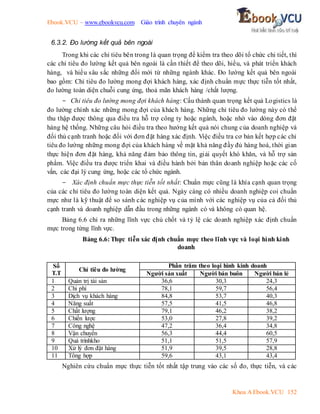 Ebook.VCU – www.ebookvcu.com Giáo trình chuyên ngành
Khoa A Ebook.VCU 152
6.3.2. Đo lường kết quả bên ngoài
Trong khi các chỉ tiêu bên trong là quan trọng để kiểm tra theo dõi tổ chức chi tiết, thì
các chỉ tiêu đo lường kết quả bên ngoài là cần thiết để theo dõi, hiểu, và phát triển khách
hàng, và hiểu sâu sắc những đổi mới từ những ngành khác. Đo lường kết quả bên ngoài
bao gồm: Chỉ tiêu đo lường mong đợi khách hàng, xác định chuẩn mực thực tiễn tốt nhất,
đo lường toàn diện chuỗi cung ứng, thoả mãn khách hàng /chất lượng.
- Chỉ tiêu đo lường mong đợi khách hàng: Cấu thành quan trọng kết quả Logistics là
đo lường chính xác những mong đợi của khách hàng. Những chỉ tiêu đo lường này có thể
thu thập được thông qua điều tra hỗ trợ công ty hoặc ngành, hoặc nhờ vào dòng đơn đặt
hàng hệ thống. Những câu hỏi điều tra theo hướng kết quả nói chung của doanh nghiệp và
đối thủ cạnh tranh hoặc đối với đơn đặt hàng xác định. Việc điều tra cơ bản kết hợp các chỉ
tiêu đo lường những mong đợi của khách hàng về mặt khả năng đầy đủ hàng hoá, thời gian
thực hiện đơn đặt hàng, khả năng đảm bảo thông tin, giải quyết khó khăn, và hỗ trợ sản
phẩm. Việc điều tra được triển khai và điều hành bởi bản thân doanh nghiệp hoặc các cố
vấn, các đại lý cung ứng, hoặc các tổ chức ngành.
- Xác định chuẩn mực thực tiễn tốt nhất: Chuẩn mực cũng là khía cạnh quan trọng
của các chỉ tiêu đo lường toàn diện kết quả. Ngày càng có nhiều doanh nghiệp coi chuẩn
mực như là kỹ thuật để so sánh các nghiệp vụ của mình với các nghiệp vụ của cả đối thủ
cạnh tranh và doanh nghiệp dẫn đầu trong những ngành có và không có quan hệ.
Bảng 6.6 chỉ ra những lĩnh vực chủ chốt và tỷ lệ các doanh nghiệp xác định chuẩn
mực trong từng lĩnh vực.
Bảng 6.6:Thực tiễn xác định chuẩn mực theo lĩnh vực và loại hình kinh
doanh
Số
T.T
Chỉ tiêu đo lường
Phần trăm theo loại hình kinh doanh
Người sản xuất Người bán buôn Người bán lẻ
1 Quản trị tài sản 36,6 30,3 24,3
2 Chi phí 78,1 59,7 56,4
3 Dịch vụ khách hàng 84,8 53,7 40,3
4 Năng suất 57,5 41,5 46,8
5 Chất lượng 79,1 46,2 38,2
6 Chiến lược 53,0 27,8 39,2
7 Công nghệ 47,2 36,4 34,8
8 Vận chuyển 56,3 44,4 60,5
9 Quá trìnhkho 51,1 51,5 57,9
10 Xử lý đơn đặt hàng 51,9 39,5 28,8
11 Tổng hợp 59,6 43,1 43,4
Nghiên cứu chuẩn mực thực tiễn tốt nhất tập trung vào các số đo, thực tiễn, và các
 