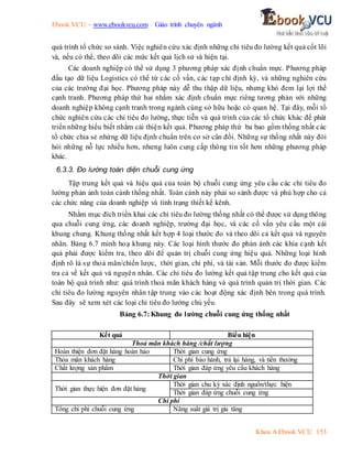Ebook.VCU – www.ebookvcu.com Giáo trình chuyên ngành
Khoa A Ebook.VCU 153
quá trình tổ chức so sánh. Việc nghiên cứu xác định những chỉ tiêu đo lường kết quả cốt lõi
và, nếu có thể, theo dõi các mức kết quả lịch sử và hiện tại.
Các doanh nghiệp có thể sử dụng 3 phương pháp xác định chuẩn mực. Phương pháp
đầu tạo dữ liệu Logistics có thể từ các cố vấn, các tạp chí định kỳ, và những nghiên cứu
của các trường đại học. Phương pháp này dễ thu thập dữ liệu, nhưng khó đem lại lợi thế
cạnh tranh. Phương pháp thứ hai nhằm xác định chuẩn mực riêng tương phản với những
doanh nghiệp không cạnh tranh trong ngành cùng sở hữu hoặc có quan hệ. Tại đây, mỗi tổ
chức nghiên cứu các chỉ tiêu đo lường, thực tiễn và quá trình của các tổ chức khác để phát
triển những hiểu biết nhằm cải thiện kết quả. Phương pháp thứ ba bao gồm thống nhất các
tổ chức chia sẻ nhứng dữ liệu định chuẩn trên cơ sở cân đối. Những sự thống nhất này đòi
hỏi những nỗ lực nhiều hơn, nhưng luôn cung cấp thông tin tốt hơn những phương pháp
khác.
6.3.3. Đo lường toàn diện chuỗi cung ứng
Tập trung kết quả và hiệu quả của toàn bộ chuỗi cung ứng yêu cầu các chỉ tiêu đo
lường phản ảnh toàn cảnh thống nhất. Toàn cảnh này phải so sánh được và phù hợp cho cả
các chức năng của doanh nghiệp và tình trạng thiết kế kênh.
Nhằm mục đích triển khai các chỉ tiêu đo lường thống nhất có thể được sử dụng thông
qua chuỗi cung ứng, các doanh nghiệp, trường đại học, và các cố vấn yêu cầu một cái
khung chung. Khung thống nhất kết hợp 4 loại thước đo và theo dõi cả kết quả và nguyên
nhân. Bảng 6.7 minh hoạ khung này. Các loại hình thước đo phản ánh các khía cạnh kết
quả phải được kiểm tra, theo dõi để quản trị chuỗi cung ứng hiệu quả. Những loại hình
định rõ là sự thoả mãn/chiến lược, thời gian, chi phí, và tài sản. Mỗi thước đo được kiểm
tra cả về kết quả và nguyên nhân. Các chỉ tiêu đo lường kết quả tập trung cho kết quả của
toàn bộ quá trình như: quá trình thoả mãn khách hàng và quá trình quản trị thời gian. Các
chỉ tiêu đo lường nguyên nhân tập trung vào các hoạt động xác định bên trong quá trình.
Sau đây sẽ xem xét các loại chỉ tiêu đo lường chủ yếu.
Bảng 6.7:Khung đo lường chuỗi cung ứng thống nhất
Kết quả Biểu hiện
Thoả mãn khách hàng /chất lượng
Hoàn thiện đơn đặt hàng hoàn hảo Thời gian cung ứng
Thỏa mãn khách hàng Chi phí bảo hành, trả lại hàng, và tiền thưởng
Chất lượng sản phẩm Thời gian đáp ứng yêu cầu khách hàng
Thời gian
Thời gian thực hiện đơn đặt hàng
Thời gian chu kỳ xác định nguồn/thực hiện
Thời gian đáp ứng chuỗi cung ứng
Chi phí
Tổng chi phí chuỗi cung ứng Năng suất giá trị gia tăng
 