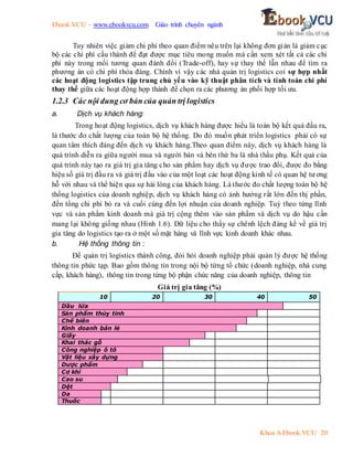 Ebook.VCU – www.ebookvcu.com Giáo trình chuyên ngành
Khoa A Ebook.VCU 20
Tuy nhiên việc giảm chi phí theo quan điểm nêu trên lại không đơn giản là giảm cục
bộ các chi phí cấu thành để đạt được mục tiêu mong muốn mà cần xem xét tất cả các chi
phí này trong mối tương quan đánh đổi (Trade-off), hay sự thay thế lẫn nhau để tìm ra
phương án có chi phí thỏa đáng. Chính vì vậy các nhà quản trị logistics coi sự hợp nhất
các hoạt động logistics tập trung chủ yếu vào kỹ thuật phân tích và tính toán chi phí
thay thế giữa các hoạt động hợp thành để chọn ra các phương án phối hợp tối ưu.
1.2.3 Các nội dung cơ bản của quản trị logistics
a. Dịch vụ khách hàng:
Trong hoạt động logistics, dịch vụ khách hàng được hiểu là toàn bộ kết quả đầu ra,
là thước đo chất lượng của toàn bộ hệ thống. Do đó muốn phát triển logistics phải có sự
quan tâm thích đáng đến dịch vụ khách hàng.Theo quan điểm này, dịch vụ khách hàng là
quá trình diễn ra giữa người mua và người bán và bên thứ ba là nhà thầu phụ. Kết quả của
quá trình này tạo ra giá trị gia tăng cho sản phẩm hay dịch vụ được trao đổi, được đo bằng
hiệu số giá trị đầu ra và giá trị đầu vào của một loạt các hoạt động kinh tế có quan hệ tương
hỗ với nhau và thể hiện qua sự hài lòng của khách hàng. Là thước đo chất lượng toàn bộ hệ
thống logistics của doanh nghiệp, dịch vụ khách hàng có ảnh hưởng rất lớn đến thị phần,
đến tổng chi phí bỏ ra và cuối cùng đến lợi nhuận của doanh nghiệp. Tuỳ theo từng lĩnh
vực và sản phẩm kinh doanh mà giá trị cộng thêm vào sản phẩm và dịch vụ do hậu cần
mang lại không giống nhau (Hình 1.6). Dữ liệu cho thấy sự chênh lệch đáng kể về giá trị
gia tăng do logistics tạo ra ở một số mặt hàng và lĩnh vực kinh doanh khác nhau.
b. Hệ thống thông tin :
Để quản trị logistics thành công, đòi hỏi doanh nghiệp phải quản lý được hệ thống
thông tin phức tạp. Bao gồm thông tin trong nội bộ từng tổ chức (doanh nghiệp, nhà cung
cấp, khách hàng), thông tin trong từng bộ phận chức năng của doanh nghiệp, thông tin
Giá trị gia tăng (%)
10 20 30 40 50
Dầu lửa
Sản phẩm thủy tinh
Chế biến
Kinh doanh bán lẻ
Giấy
Khai thác gỗ
Công nghiệp ô tô
Vật liệu xây dựng
Dược phẩm
Cơ khí
Cao su
Dệt
Da
Thuốc
 