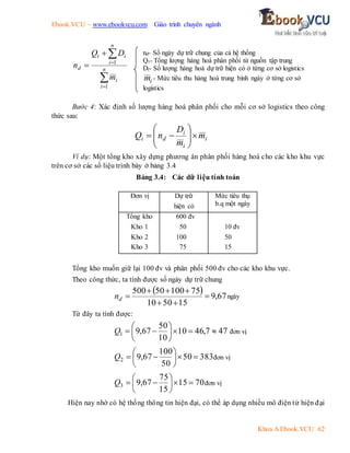 Ebook.VCU – www.ebookvcu.com Giáo trình chuyên ngành
Khoa A Ebook.VCU 62





 n
i
i
n
i
i
t
d
m
D
Q
n
1
1
Bước 4: Xác định số lượng hàng hoá phân phối cho mỗi cơ sở logistics theo công
thức sau:
i
i
i
d
i m
m
D
n
Q 










Ví dụ: Một tổng kho xây dựng phương án phân phối hàng hoá cho các kho khu vực
trên cơ sở các số liệu trình bày ở bảng 3.4
Bảng 3.4: Các dữ liệu tính toán
Đơn vị Dự trữ
hiện có
Mức tiêu thụ
b.q một ngày
Tổng kho 600 đv
Kho 1 50 10 đv
Kho 2 100 50
Kho 3 75 15
Tổng kho muốn giữ lại 100 đv và phân phối 500 đv cho các kho khu vực.
Theo công thức, ta tính được số ngày dự trữ chung
  67
,
9
15
50
10
75
100
50
500







d
n ngày
Từ đây ta tính được:
47
7
,
46
10
10
50
67
,
9
1 










Q đơn vị
383
50
50
100
67
,
9
2 









Q đơn vị
70
15
15
75
67
,
9
3 









Q đơn vị
Hiện nay nhờ có hệ thống thông tin hiện đại, có thể áp dụng nhiều mô điện tử hiện đại
nd- Số ngày dự trữ chung của cả hệ thống
Qt- Tổng lượng hàng hoá phân phối từ nguồn tập trung
Di- Số lượng hàng hoá dự trữ hiện có ở từng cơ sở logistics
i
m - Mức tiêu thu hàng hoá trung bình ngày ở từng cơ sở
logistics
 