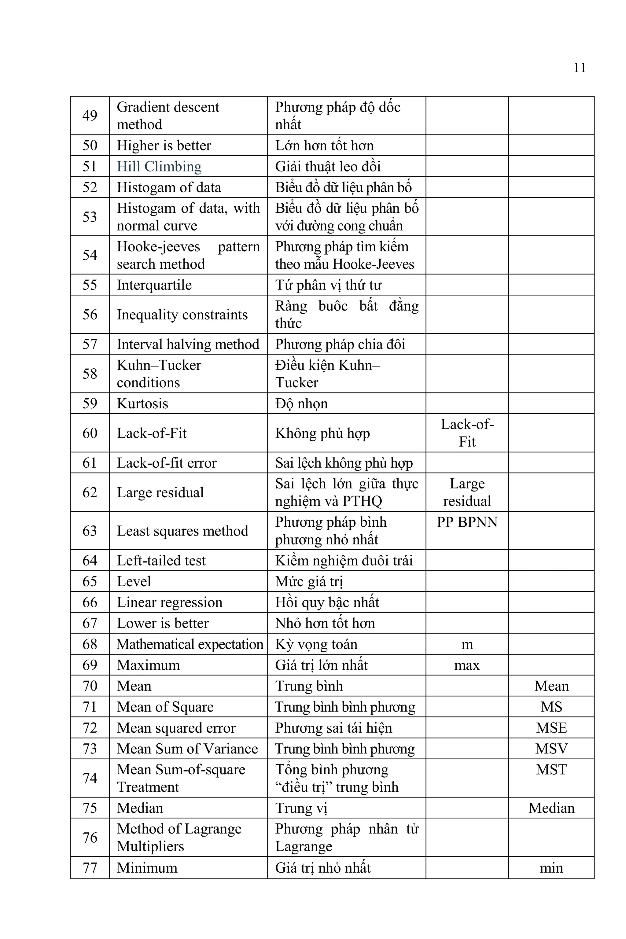 11
49
Gradient descent
method
Phương pháp độ dốc
nhất
50 Higher is better Lớn hơn tốt hơn
51 Hill Climbing Giải thuật leo đồi
52 Histogam of data Biểu đồ dữ liệu phân bố
53
Histogam of data, with
normal curve
Biểu đồ dữ liệu phân bố
với đường cong chuẩn
54
Hooke-jeeves pattern
search method
Phương pháp tìm kiếm
theo mẫu Hooke-Jeeves
55 Interquartile Tứ phân vị thứ tư
56 Inequality constraints
Ràng buôc bất đẳng
thức
57 Interval halving method Phương pháp chia đôi
58
Kuhn–Tucker
conditions
Điều kiện Kuhn–
Tucker
59 Kurtosis Độ nhọn
60 Lack-of-Fit Không phù hợp
Lack-of-
Fit
61 Lack-of-fit error Sai lệch không phù hợp
62 Large residual
Sai lệch lớn giữa thực
nghiệm và PTHQ
Large
residual
63 Least squares method
Phương pháp bình
phương nhỏ nhất
PP BPNN
64 Left-tailed test Kiểm nghiệm đuôi trái
65 Level Mức giá trị
66 Linear regression Hồi quy bậc nhất
67 Lower is better Nhỏ hơn tốt hơn
68 Mathematical expectation Kỳ vọng toán m
69 Maximum Giá trị lớn nhất max
70 Mean Trung bình Mean
71 Mean of Square Trung bình bình phương MS
72 Mean squared error Phương sai tái hiện MSE
73 Mean Sum of Variance Trung bình bình phương MSV
74
Mean Sum-of-square
Treatment
Tổng bình phương
“điều trị” trung bình
MST
75 Median Trung vị Median
76
Method of Lagrange
Multipliers
Phương pháp nhân tử
Lagrange
77 Minimum Giá trị nhỏ nhất min
 