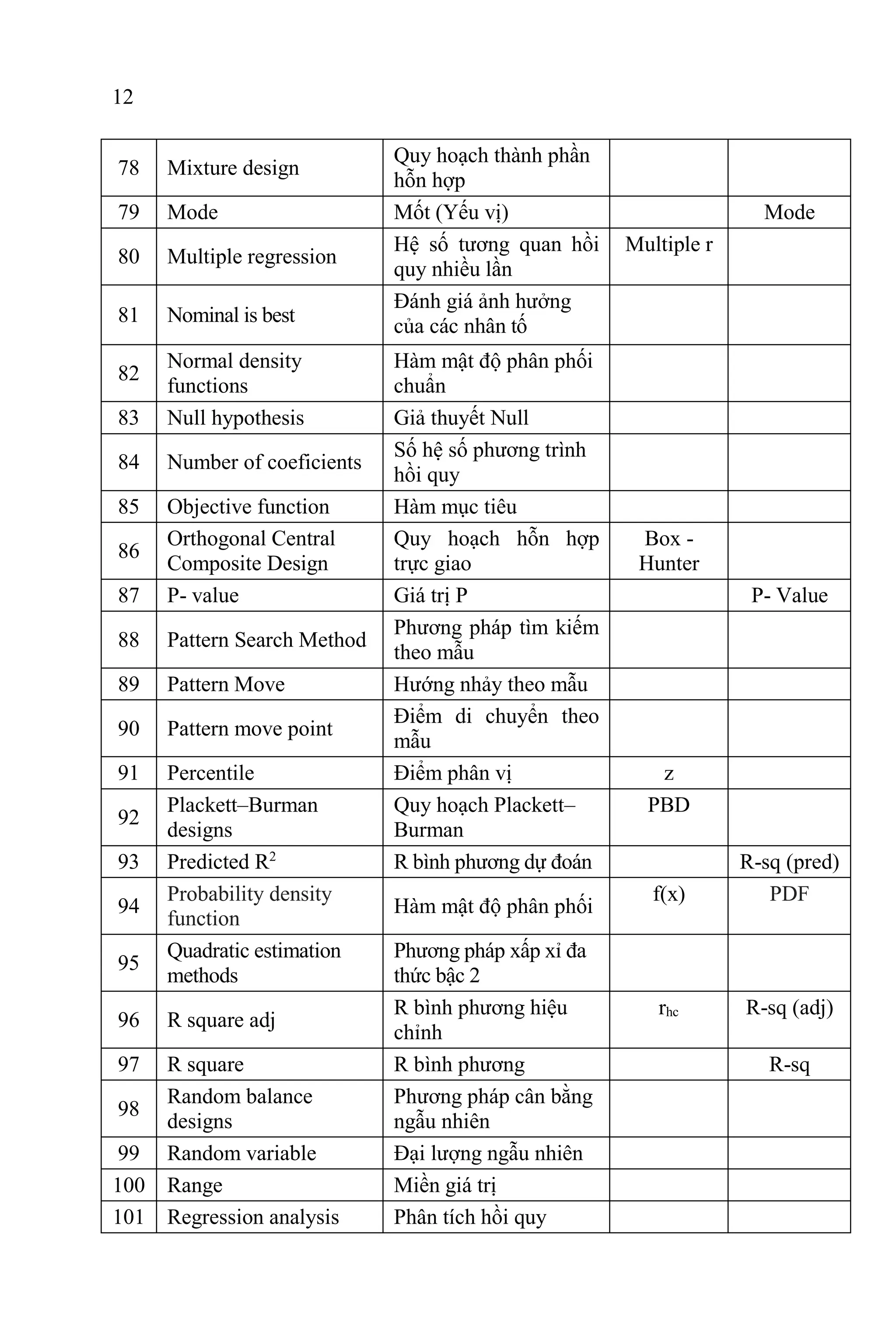12
78 Mixture design
Quy hoạch thành phần
hỗn hợp
79 Mode Mốt (Yếu vị) Mode
80 Multiple regression
Hệ số tương quan hồi
quy nhiều lần
Multiple r
81 Nominal is best
Đánh giá ảnh hưởng
của các nhân tố
82
Normal density
functions
Hàm mật độ phân phối
chuẩn
83 Null hypothesis Giả thuyết Null
84 Number of coeficients
Số hệ số phương trình
hồi quy
85 Objective function Hàm mục tiêu
86
Orthogonal Central
Composite Design
Quy hoạch hỗn hợp
trực giao
Box -
Hunter
87 P- value Giá trị P P- Value
88 Pattern Search Method
Phương pháp tìm kiếm
theo mẫu
89 Pattern Move Hướng nhảy theo mẫu
90 Pattern move point
Điểm di chuyển theo
mẫu
91 Percentile Điểm phân vị z
92
Plackett–Burman
designs
Quy hoạch Plackett–
Burman
PBD
93 Predicted R2
R bình phương dự đoán R-sq (pred)
94
Probability density
function
Hàm mật độ phân phối
f(x) PDF
95
Quadratic estimation
methods
Phương pháp xấp xỉ đa
thức bậc 2
96 R square adj
R bình phương hiệu
chỉnh
rhc R-sq (adj)
97 R square R bình phương R-sq
98
Random balance
designs
Phương pháp cân bằng
ngẫu nhiên
99 Random variable Đại lượng ngẫu nhiên
100 Range Miền giá trị
101 Regression analysis Phân tích hồi quy
 