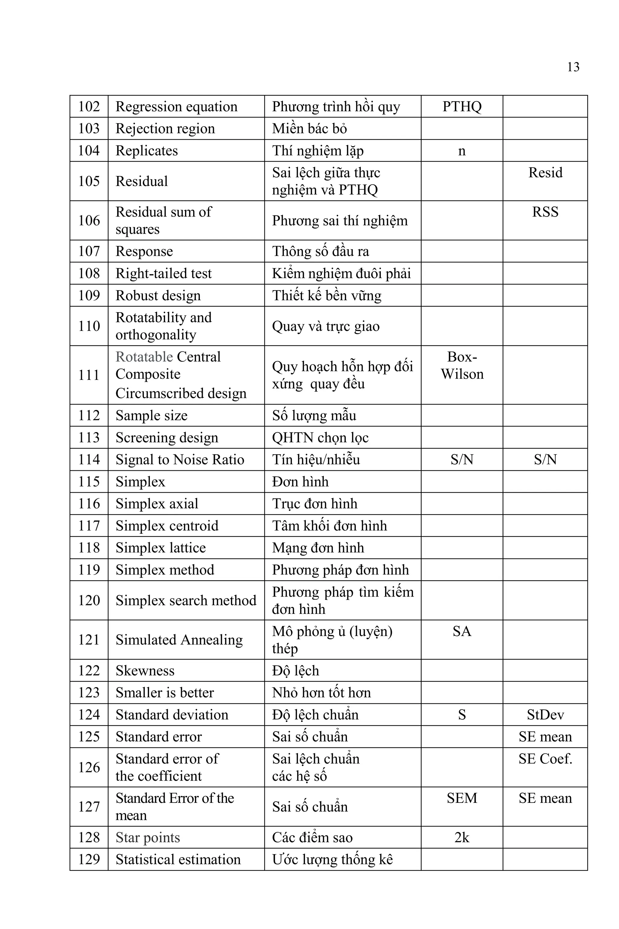 13
102 Regression equation Phương trình hồi quy PTHQ
103 Rejection region Miền bác bỏ
104 Replicates Thí nghiệm lặp n
105 Residual
Sai lệch giữa thực
nghiệm và PTHQ
Resid
106
Residual sum of
squares
Phương sai thí nghiệm
RSS
107 Response Thông số đầu ra
108 Right-tailed test Kiểm nghiệm đuôi phải
109 Robust design Thiết kế bền vững
110
Rotatability and
orthogonality
Quay và trực giao
111
Rotatable Central
Composite
Circumscribed design
Quy hoạch hỗn hợp đối
xứng quay đều
Box-
Wilson
112 Sample size Số lượng mẫu
113 Screening design QHTN chọn lọc
114 Signal to Noise Ratio Tín hiệu/nhiễu S/N S/N
115 Simplex Đơn hình
116 Simplex axial Trục đơn hình
117 Simplex centroid Tâm khối đơn hình
118 Simplex lattice Mạng đơn hình
119 Simplex method Phương pháp đơn hình
120 Simplex search method
Phương pháp tìm kiếm
đơn hình
121 Simulated Annealing
Mô phỏng ủ (luyện)
thép
SA
122 Skewness Độ lệch
123 Smaller is better Nhỏ hơn tốt hơn
124 Standard deviation Độ lệch chuẩn S StDev
125 Standard error Sai số chuẩn SE mean
126
Standard error of
the coefficient
Sai lệch chuẩn
các hệ số
SE Coef.
127
Standard Error of the
mean
Sai số chuẩn
SEM SE mean
128 Star points Các điểm sao 2k
129 Statistical estimation Ước lượng thống kê
 