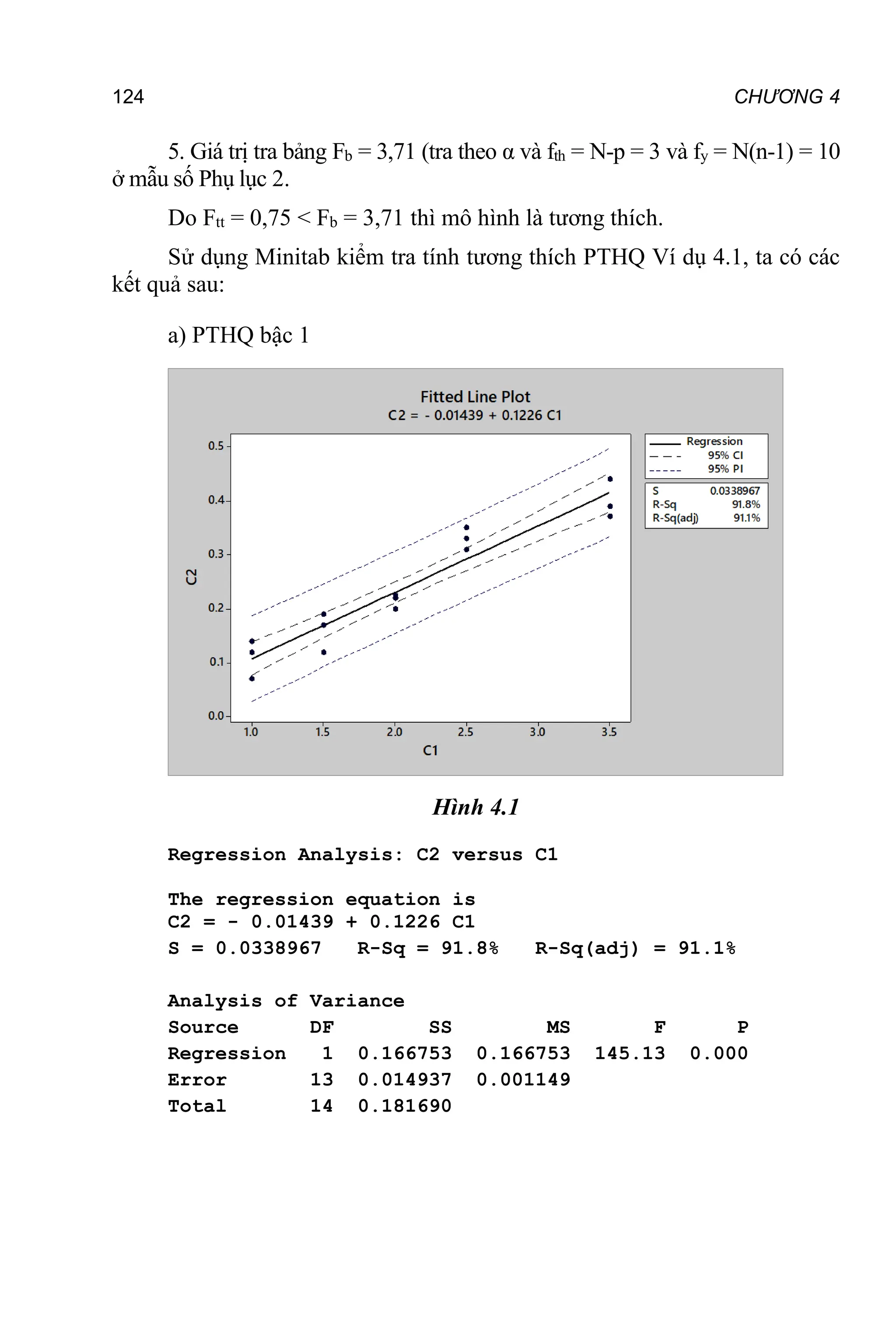 124 CHƯƠNG 4
5. Giá trị tra bảng Fb = 3,71 (tra theo α và fth = N-p = 3 và fy = N(n-1) = 10
ở mẫu số Phụ lục 2.
Do Ftt = 0,75 < Fb = 3,71 thì mô hình là tương thích.
Sử dụng Minitab kiểm tra tính tương thích PTHQ Ví dụ 4.1, ta có các
kết quả sau:
a) PTHQ bậc 1
Hình 4.1
Regression Analysis: C2 versus C1
The regression equation is
C2 = - 0.01439 + 0.1226 C1
S = 0.0338967 R-Sq = 91.8% R-Sq(adj) = 91.1%
Analysis of Variance
Source DF SS MS F P
Regression 1 0.166753 0.166753 145.13 0.000
Error 13 0.014937 0.001149
Total 14 0.181690
 