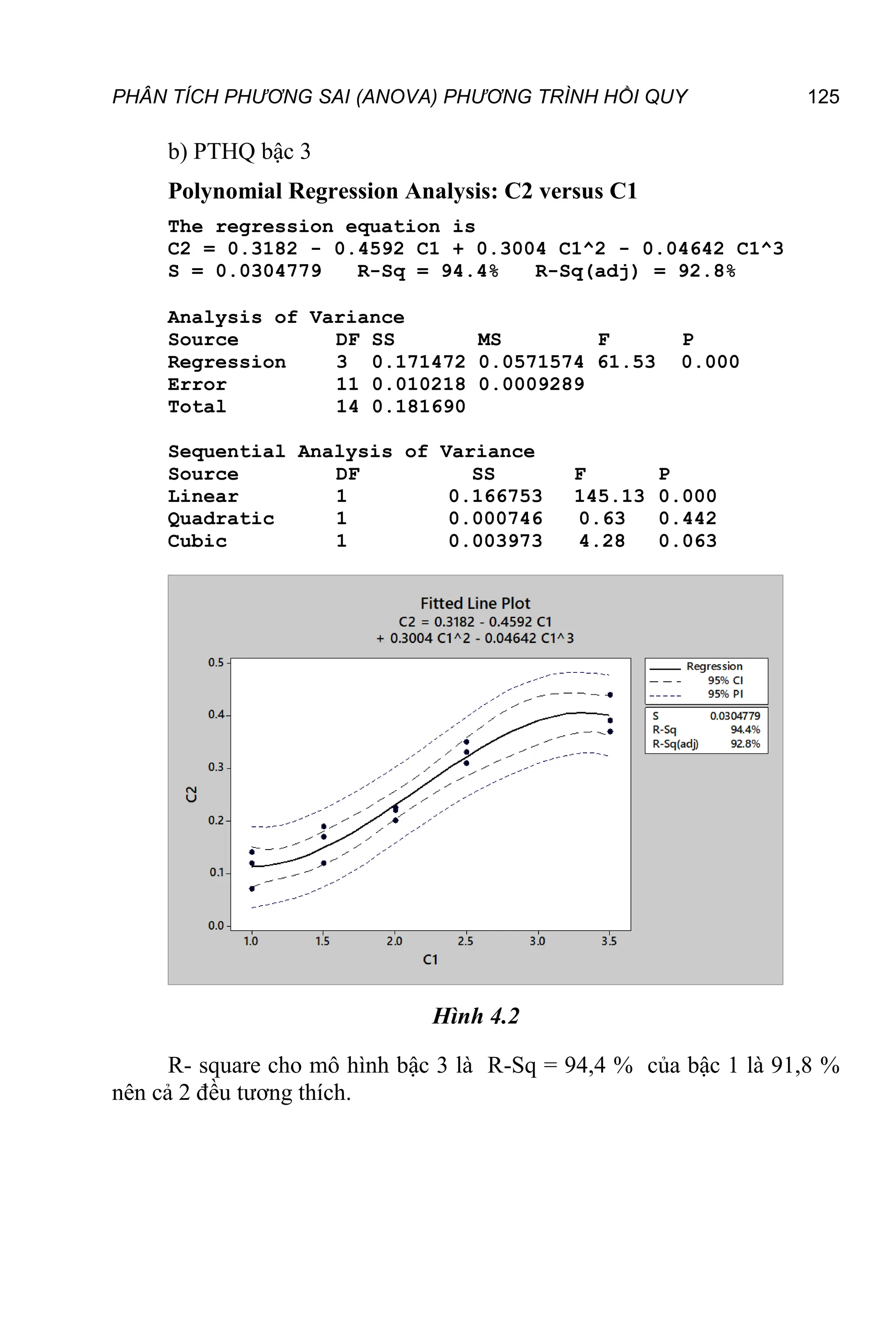 PHÂN TÍCH PHƯƠNG SAI (ANOVA) PHƯƠNG TRÌNH HỒI QUY 125
b) PTHQ bậc 3
Polynomial Regression Analysis: C2 versus C1
The regression equation is
C2 = 0.3182 - 0.4592 C1 + 0.3004 C1^2 - 0.04642 C1^3
S = 0.0304779 R-Sq = 94.4% R-Sq(adj) = 92.8%
Analysis of Variance
Source DF SS MS F P
Regression 3 0.171472 0.0571574 61.53 0.000
Error 11 0.010218 0.0009289
Total 14 0.181690
Sequential Analysis of Variance
Source DF SS F P
Linear 1 0.166753 145.13 0.000
Quadratic 1 0.000746 0.63 0.442
Cubic 1 0.003973 4.28 0.063
Hình 4.2
R- square cho mô hình bậc 3 là R-Sq = 94,4 % của bậc 1 là 91,8 %
nên cả 2 đều tương thích.
 