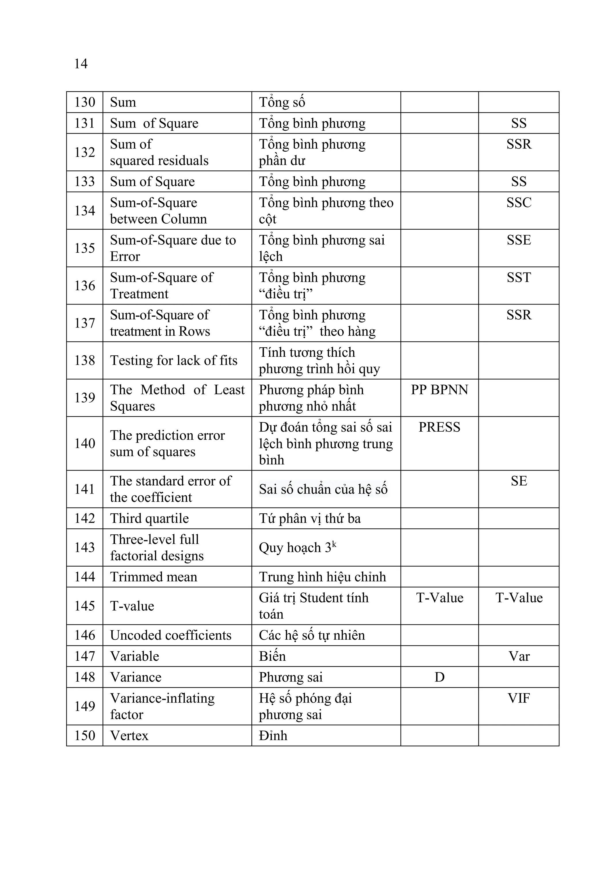 14
130 Sum Tổng số
131 Sum of Square Tổng bình phương SS
132
Sum of
squared residuals
Tổng bình phương
phần dư
SSR
133 Sum of Square Tổng bình phương SS
134
Sum-of-Square
between Column
Tổng bình phương theo
cột
SSC
135
Sum-of-Square due to
Error
Tổng bình phương sai
lệch
SSE
136
Sum-of-Square of
Treatment
Tổng bình phương
“điều trị”
SST
137
Sum-of-Square of
treatment in Rows
Tổng bình phương
“điều trị” theo hàng
SSR
138 Testing for lack of fits
Tính tương thích
phương trình hồi quy
139
The Method of Least
Squares
Phương pháp bình
phương nhỏ nhất
PP BPNN
140
The prediction error
sum of squares
Dự đoán tổng sai số sai
lệch bình phương trung
bình
PRESS
141
The standard error of
the coefficient
Sai số chuẩn của hệ số
SE
142 Third quartile Tứ phân vị thứ ba
143
Three-level full
factorial designs
Quy hoạch 3k
144 Trimmed mean Trung hình hiệu chỉnh
145 T-value
Giá trị Student tính
toán
T-Value T-Value
146 Uncoded coefficients Các hệ số tự nhiên
147 Variable Biến Var
148 Variance Phương sai D
149
Variance-inflating
factor
Hệ số phóng đại
phương sai
VIF
150 Vertex Đỉnh
 