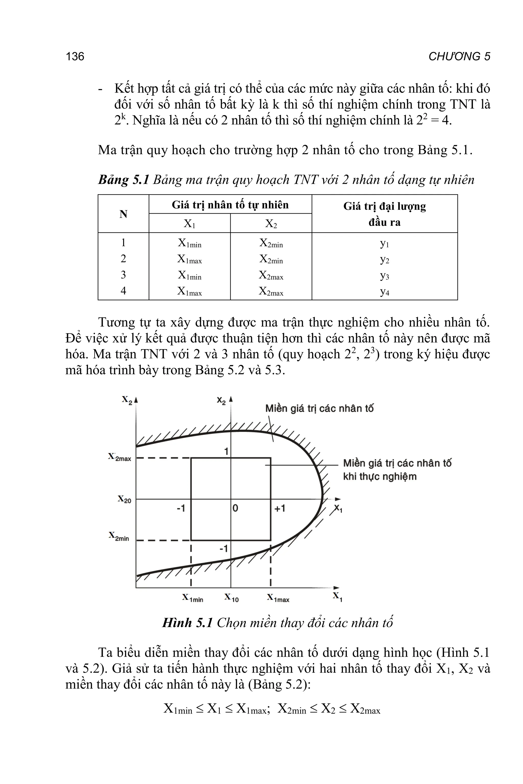 136 CHƯƠNG 5
- Kết hợp tất cả giá trị có thể của các mức này giữa các nhân tố: khi đó
đối với số nhân tố bất kỳ là k thì số thí nghiệm chính trong TNT là
2k
. Nghĩa là nếu có 2 nhân tố thì số thí nghiệm chính là 22
= 4.
Ma trận quy hoạch cho trường hợp 2 nhân tố cho trong Bảng 5.1.
Bảng 5.1 Bảng ma trận quy hoạch TNT với 2 nhân tố dạng tự nhiên
N
Giá trị nhân tố tự nhiên Giá trị đại lượng
đầu ra
X1 X2
1
2
3
4
X1min
X1max
X1min
X1max
X2min
X2min
X2max
X2max
y1
y2
y3
y4
Tương tự ta xây dựng được ma trận thực nghiệm cho nhiều nhân tố.
Để việc xử lý kết quả được thuận tiện hơn thì các nhân tố này nên được mã
hóa. Ma trận TNT với 2 và 3 nhân tố (quy hoạch 22
, 23
) trong ký hiệu được
mã hóa trình bày trong Bảng 5.2 và 5.3.
Hình 5.1 Chọn miền thay đổi các nhân tố
Ta biểu diễn miền thay đổi các nhân tố dưới dạng hình học (Hình 5.1
và 5.2). Giả sử ta tiến hành thực nghiệm với hai nhân tố thay đổi X1, X2 và
miền thay đổi các nhân tố này là (Bảng 5.2):
X1min  X1  X1max; X2min  X2  X2max
 