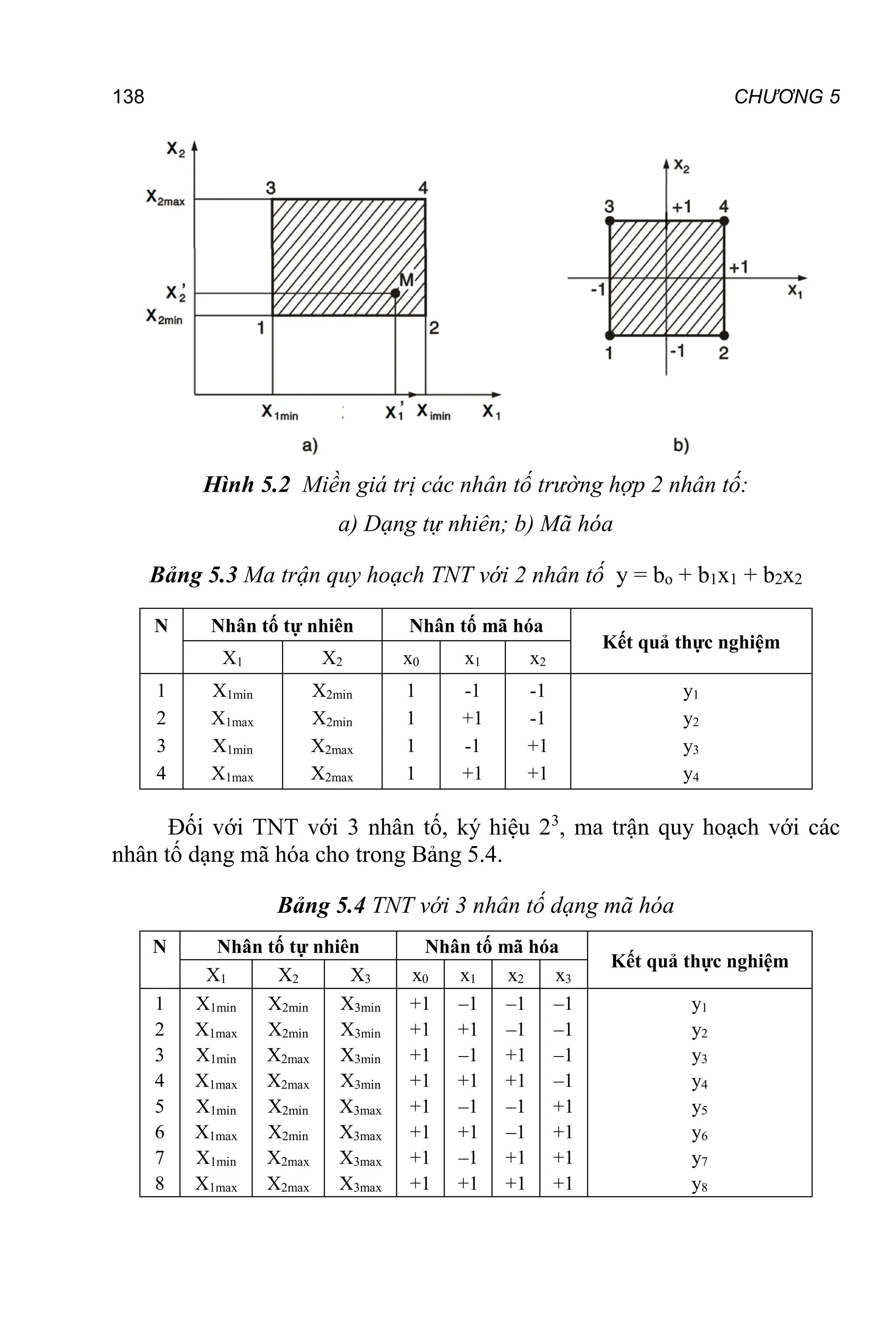 138 CHƯƠNG 5
Hình 5.2 Miền giá trị các nhân tố trường hợp 2 nhân tố:
a) Dạng tự nhiên; b) Mã hóa
Bảng 5.3 Ma trận quy hoạch TNT với 2 nhân tố y = bo + b1x1 + b2x2
N Nhân tố tự nhiên Nhân tố mã hóa
Kết quả thực nghiệm
X1 X2 x0 x1 x2
1
2
3
4
X1min
X1max
X1min
X1max
X2min
X2min
X2max
X2max
1
1
1
1
-1
+1
-1
+1
-1
-1
+1
+1
y1
y2
y3
y4
Đối với TNT với 3 nhân tố, ký hiệu 23
, ma trận quy hoạch với các
nhân tố dạng mã hóa cho trong Bảng 5.4.
Bảng 5.4 TNT với 3 nhân tố dạng mã hóa
N Nhân tố tự nhiên Nhân tố mã hóa
Kết quả thực nghiệm
X1 X2 X3 x0 x1 x2 x3
1
2
3
4
5
6
7
8
X1min
X1max
X1min
X1max
X1min
X1max
X1min
X1max
X2min
X2min
X2max
X2max
X2min
X2min
X2max
X2max
X3min
X3min
X3min
X3min
X3max
X3max
X3max
X3max
+1
+1
+1
+1
+1
+1
+1
+1
–1
+1
–1
+1
–1
+1
–1
+1
–1
–1
+1
+1
–1
–1
+1
+1
–1
–1
–1
–1
+1
+1
+1
+1
y1
y2
y3
y4
y5
y6
y7
y8
 