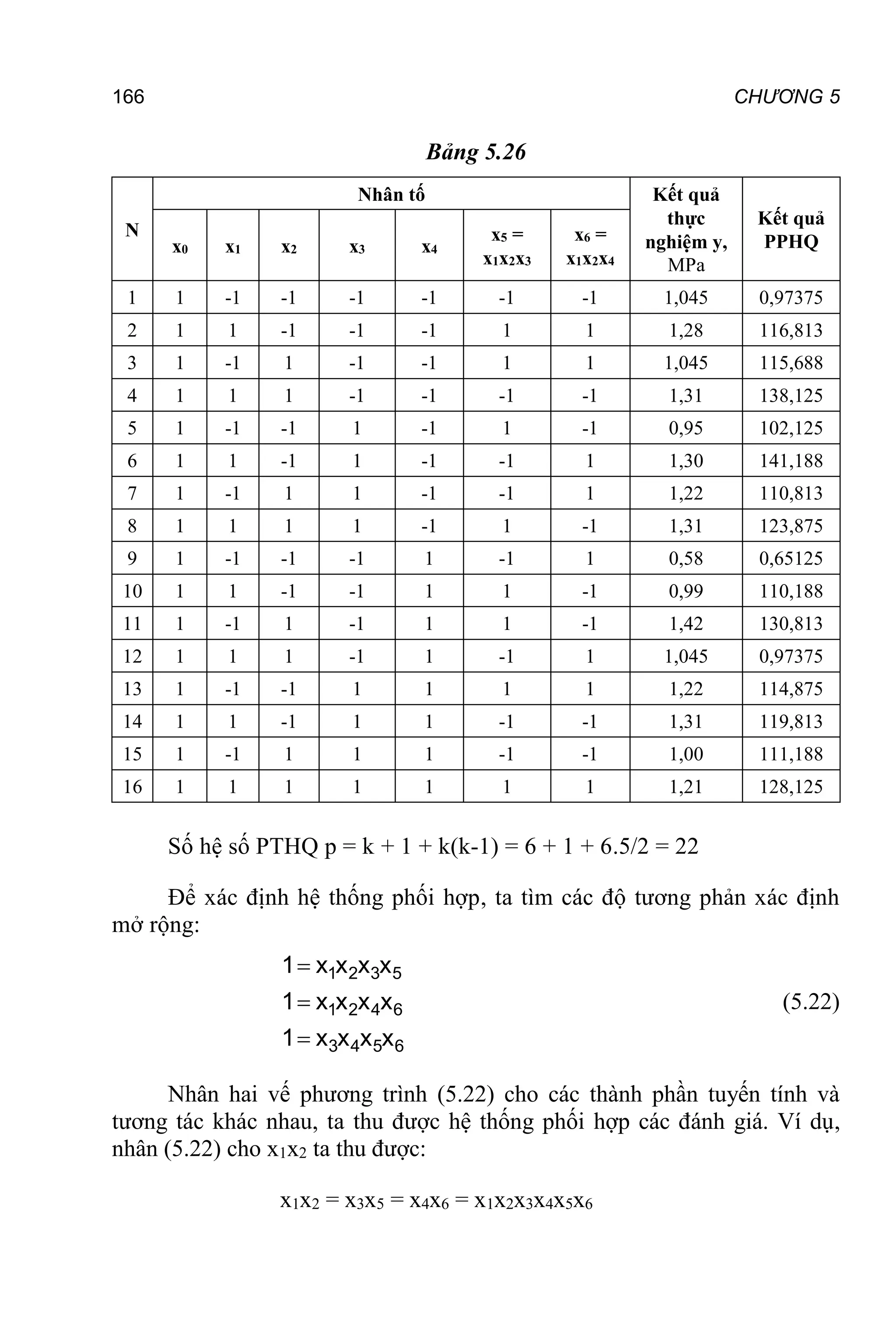 166 CHƯƠNG 5
Bảng 5.26
N
Nhân tố Kết quả
thực
nghiệm y,
MPa
Kết quả
PPHQ
x0 x1 x2 x3 x4
x5 =
x1x2x3
x6 =
x1x2x4
1 1 -1 -1 -1 -1 -1 -1 1,045 0,97375
2 1 1 -1 -1 -1 1 1 1,28 116,813
3 1 -1 1 -1 -1 1 1 1,045 115,688
4 1 1 1 -1 -1 -1 -1 1,31 138,125
5 1 -1 -1 1 -1 1 -1 0,95 102,125
6 1 1 -1 1 -1 -1 1 1,30 141,188
7 1 -1 1 1 -1 -1 1 1,22 110,813
8 1 1 1 1 -1 1 -1 1,31 123,875
9 1 -1 -1 -1 1 -1 1 0,58 0,65125
10 1 1 -1 -1 1 1 -1 0,99 110,188
11 1 -1 1 -1 1 1 -1 1,42 130,813
12 1 1 1 -1 1 -1 1 1,045 0,97375
13 1 -1 -1 1 1 1 1 1,22 114,875
14 1 1 -1 1 1 -1 -1 1,31 119,813
15 1 -1 1 1 1 -1 -1 1,00 111,188
16 1 1 1 1 1 1 1 1,21 128,125
Số hệ số PTHQ p = k + 1 + k(k-1) = 6 + 1 + 6.5/2 = 22
Để xác định hệ thống phối hợp, ta tìm các độ tương phản xác định
mở rộng:
6
5
4
3
6
4
2
1
5
3
2
1
x
x
x
x
1
x
x
x
x
1
x
x
x
x
1



(5.22)
Nhân hai vế phương trình (5.22) cho các thành phần tuyến tính và
tương tác khác nhau, ta thu được hệ thống phối hợp các đánh giá. Ví dụ,
nhân (5.22) cho x1x2 ta thu được:
x1x2 = x3x5 = x4x6 = x1x2x3x4x5x6
 