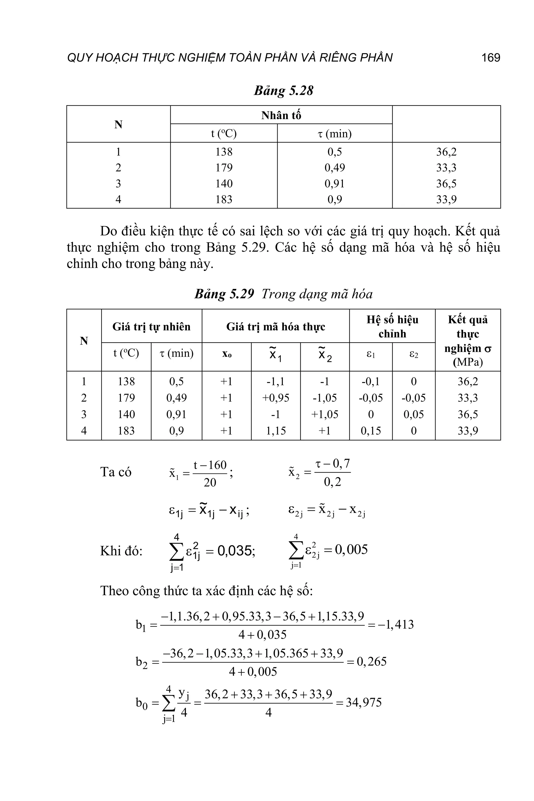 QUY HOẠCH THỰC NGHIỆM TOÀN PHẦN VÀ RIÊNG PHẦN 169
Bảng 5.28
N
Nhân tố
t (o
C)  (min)
1
2
3
4
138
179
140
183
0,5
0,49
0,91
0,9
36,2
33,3
36,5
33,9
Do điều kiện thực tế có sai lệch so với các giá trị quy hoạch. Kết quả
thực nghiệm cho trong Bảng 5.29. Các hệ số dạng mã hóa và hệ số hiệu
chỉnh cho trong bảng này.
Bảng 5.29 Trong dạng mã hóa
N
Giá trị tự nhiên Giá trị mã hóa thực
Hệ số hiệu
chỉnh
Kết quả
thực
nghiệm 
(MPa)
t (o
C)  (min) xo
1
x
~
2
x
~ 1 2
1
2
3
4
138
179
140
183
0,5
0,49
0,91
0,9
+1
+1
+1
+1
-1,1
+0,95
-1
1,15
-1
-1,05
+1,05
+1
-0,1
-0,05
0
0,15
0
-0,05
0,05
0
36,2
33,3
36,5
33,9
Ta có 1
t 160
x
20

 ; 2
0,7
x
0,2
 

ij
j
1
j
1 x
x
~ 

 ; 2 j 2 j 2 j
x x
  
Khi đó: 035
,
0
4
1
j
2
j
1 



;
4
2
2j
j 1
0,005

 

Theo công thức ta xác định các hệ số:
1
2
4
j
0
j 1
1,1.36,2 0,95.33,3 36,5 1,15.33,9
b 1,413
4 0,035
36,2 1,05.33,3 1,05.365 33,9
b 0,265
4 0,005
y 36,2 33,3 36,5 33,9
b 34,975
4 4

   
  

   
 

  
  

 