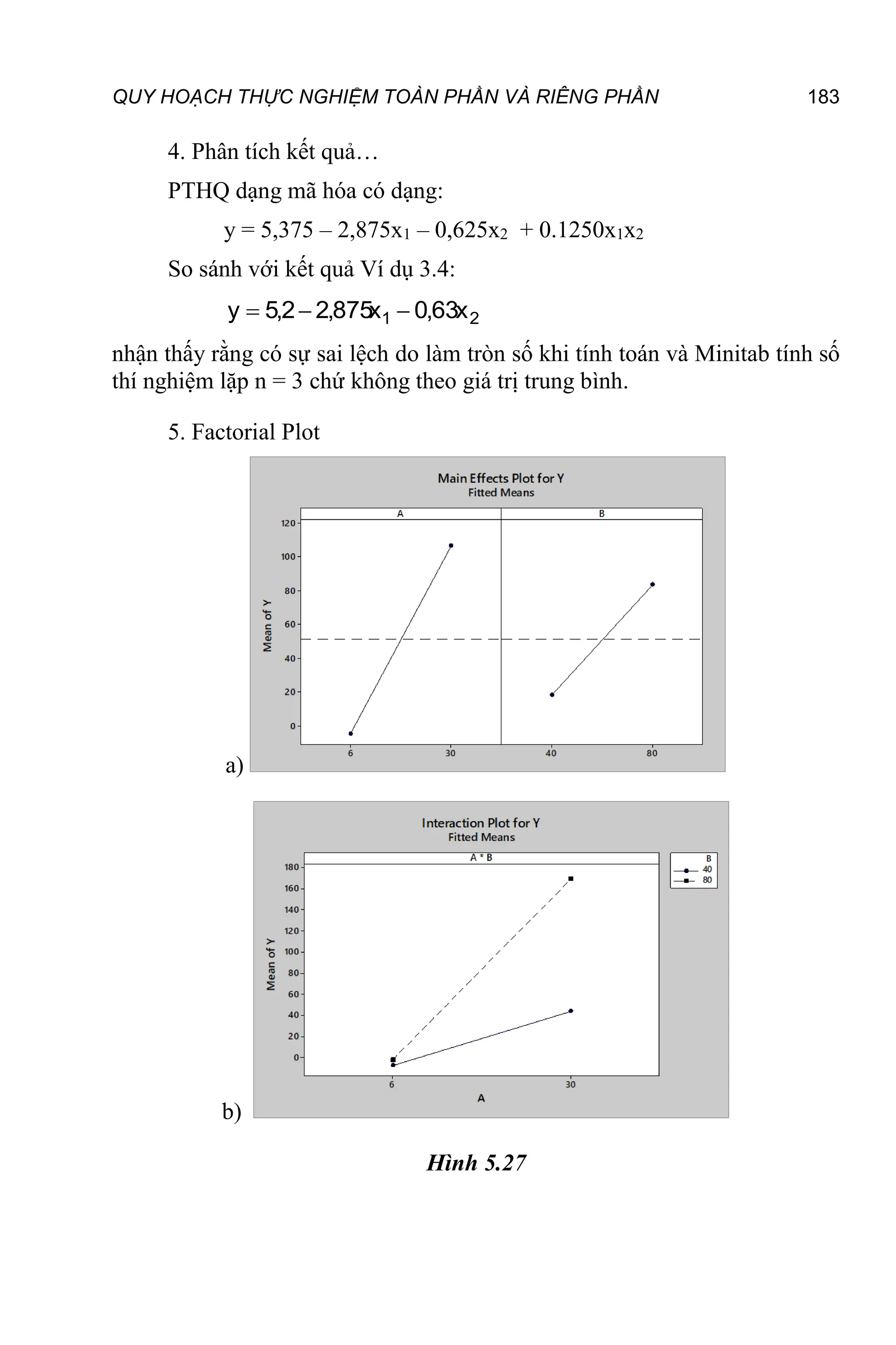 QUY HOẠCH THỰC NGHIỆM TOÀN PHẦN VÀ RIÊNG PHẦN 183
4. Phân tích kết quả…
PTHQ dạng mã hóa có dạng:
y = 5,375 – 2,875x1 – 0,625x2 + 0.1250x1x2
So sánh với kết quả Ví dụ 3.4:
2
1 x
63
,
0
x
875
,
2
2
,
5
y 


nhận thấy rằng có sự sai lệch do làm tròn số khi tính toán và Minitab tính số
thí nghiệm lặp n = 3 chứ không theo giá trị trung bình.
5. Factorial Plot
a)
b)
Hình 5.27
 
