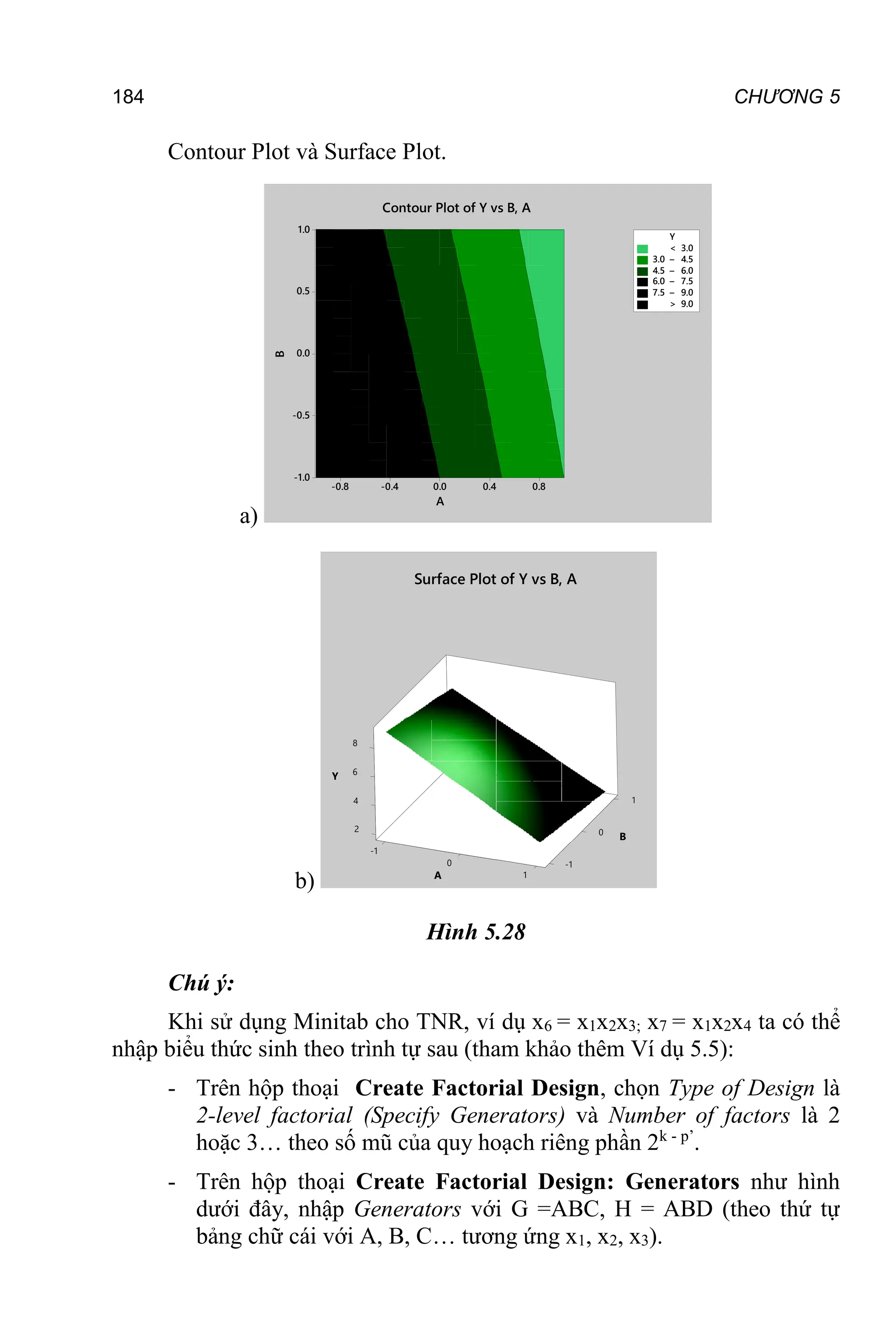 184 CHƯƠNG 5
Contour Plot và Surface Plot.
a)
A
B
0.8
0.4
0.0
-0.4
-0.8
1.0
0.5
0.0
-0.5
-1.0
>
–
–
–
–
< 3.0
3.0 4.5
4.5 6.0
6.0 7.5
7.5 9.0
9.0
Y
Contour Plot of Y vs B, A
b)
2
4
6
-1
0 -1
1
0
1
8
B
Y
A
A
,
B
s
v
Y
f
o
t
o
l
P
e
c
a
f
r
u
S
Hình 5.28
Chú ý:
Khi sử dụng Minitab cho TNR, ví dụ x6 = x1x2x3; x7 = x1x2x4 ta có thể
nhập biểu thức sinh theo trình tự sau (tham khảo thêm Ví dụ 5.5):
- Trên hộp thoại Create Factorial Design, chọn Type of Design là
2-level factorial (Specify Generators) và Number of factors là 2
hoặc 3… theo số mũ của quy hoạch riêng phần 2k - p’
.
- Trên hộp thoại Create Factorial Design: Generators như hình
dưới đây, nhập Generators với G =ABC, H = ABD (theo thứ tự
bảng chữ cái với A, B, C… tương ứng x1, x2, x3).
 