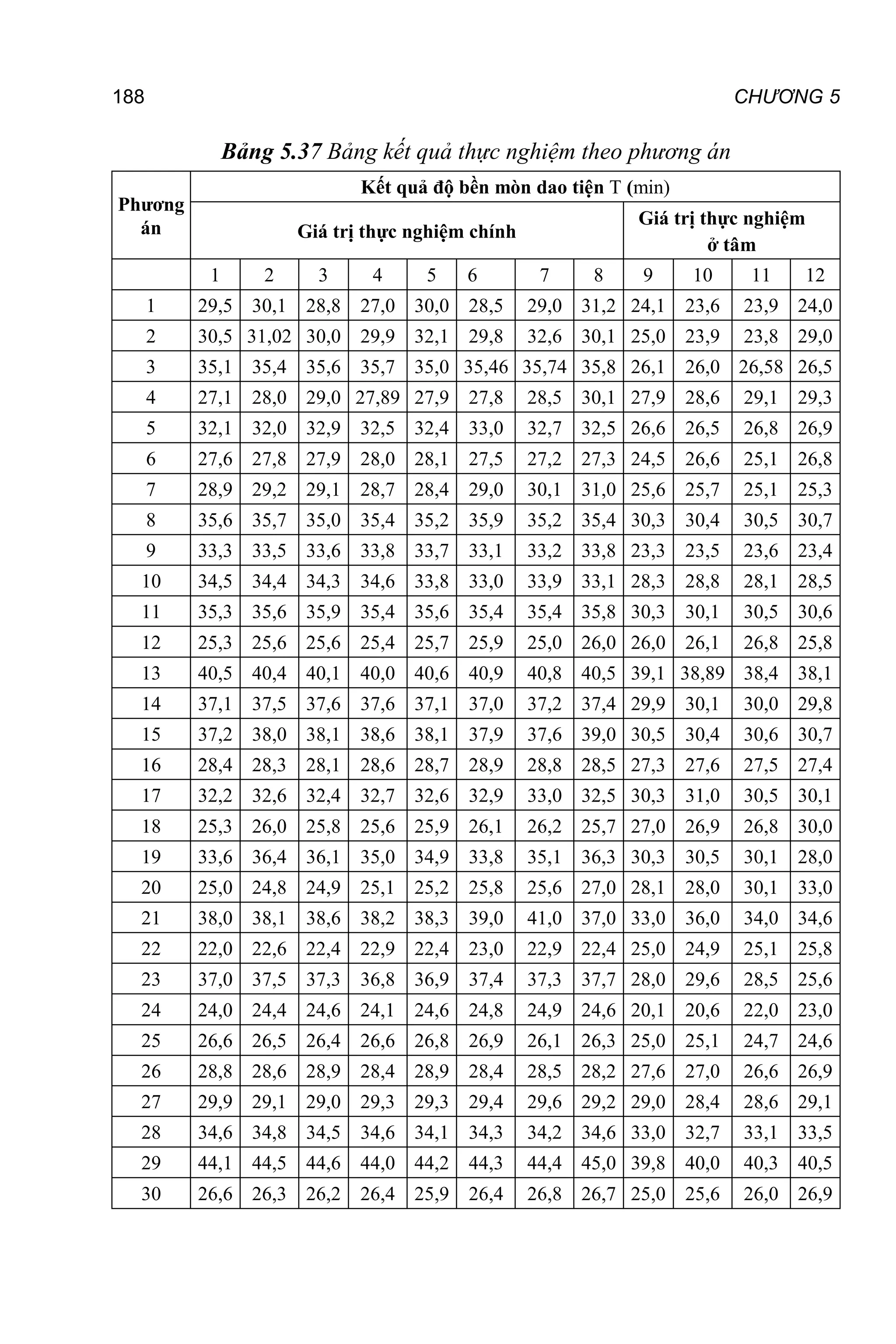 188 CHƯƠNG 5
Bảng 5.37 Bảng kết quả thực nghiệm theo phương án
Phương
án
Kết quả độ bền mòn dao tiện T (min)
Giá trị thực nghiệm chính
Giá trị thực nghiệm
ở tâm
1 2 3 4 5 6 7 8 9 10 11 12
1 29,5 30,1 28,8 27,0 30,0 28,5 29,0 31,2 24,1 23,6 23,9 24,0
2 30,5 31,02 30,0 29,9 32,1 29,8 32,6 30,1 25,0 23,9 23,8 29,0
3 35,1 35,4 35,6 35,7 35,0 35,46 35,74 35,8 26,1 26,0 26,58 26,5
4 27,1 28,0 29,0 27,89 27,9 27,8 28,5 30,1 27,9 28,6 29,1 29,3
5 32,1 32,0 32,9 32,5 32,4 33,0 32,7 32,5 26,6 26,5 26,8 26,9
6 27,6 27,8 27,9 28,0 28,1 27,5 27,2 27,3 24,5 26,6 25,1 26,8
7 28,9 29,2 29,1 28,7 28,4 29,0 30,1 31,0 25,6 25,7 25,1 25,3
8 35,6 35,7 35,0 35,4 35,2 35,9 35,2 35,4 30,3 30,4 30,5 30,7
9 33,3 33,5 33,6 33,8 33,7 33,1 33,2 33,8 23,3 23,5 23,6 23,4
10 34,5 34,4 34,3 34,6 33,8 33,0 33,9 33,1 28,3 28,8 28,1 28,5
11 35,3 35,6 35,9 35,4 35,6 35,4 35,4 35,8 30,3 30,1 30,5 30,6
12 25,3 25,6 25,6 25,4 25,7 25,9 25,0 26,0 26,0 26,1 26,8 25,8
13 40,5 40,4 40,1 40,0 40,6 40,9 40,8 40,5 39,1 38,89 38,4 38,1
14 37,1 37,5 37,6 37,6 37,1 37,0 37,2 37,4 29,9 30,1 30,0 29,8
15 37,2 38,0 38,1 38,6 38,1 37,9 37,6 39,0 30,5 30,4 30,6 30,7
16 28,4 28,3 28,1 28,6 28,7 28,9 28,8 28,5 27,3 27,6 27,5 27,4
17 32,2 32,6 32,4 32,7 32,6 32,9 33,0 32,5 30,3 31,0 30,5 30,1
18 25,3 26,0 25,8 25,6 25,9 26,1 26,2 25,7 27,0 26,9 26,8 30,0
19 33,6 36,4 36,1 35,0 34,9 33,8 35,1 36,3 30,3 30,5 30,1 28,0
20 25,0 24,8 24,9 25,1 25,2 25,8 25,6 27,0 28,1 28,0 30,1 33,0
21 38,0 38,1 38,6 38,2 38,3 39,0 41,0 37,0 33,0 36,0 34,0 34,6
22 22,0 22,6 22,4 22,9 22,4 23,0 22,9 22,4 25,0 24,9 25,1 25,8
23 37,0 37,5 37,3 36,8 36,9 37,4 37,3 37,7 28,0 29,6 28,5 25,6
24 24,0 24,4 24,6 24,1 24,6 24,8 24,9 24,6 20,1 20,6 22,0 23,0
25 26,6 26,5 26,4 26,6 26,8 26,9 26,1 26,3 25,0 25,1 24,7 24,6
26 28,8 28,6 28,9 28,4 28,9 28,4 28,5 28,2 27,6 27,0 26,6 26,9
27 29,9 29,1 29,0 29,3 29,3 29,4 29,6 29,2 29,0 28,4 28,6 29,1
28 34,6 34,8 34,5 34,6 34,1 34,3 34,2 34,6 33,0 32,7 33,1 33,5
29 44,1 44,5 44,6 44,0 44,2 44,3 44,4 45,0 39,8 40,0 40,3 40,5
30 26,6 26,3 26,2 26,4 25,9 26,4 26,8 26,7 25,0 25,6 26,0 26,9
 