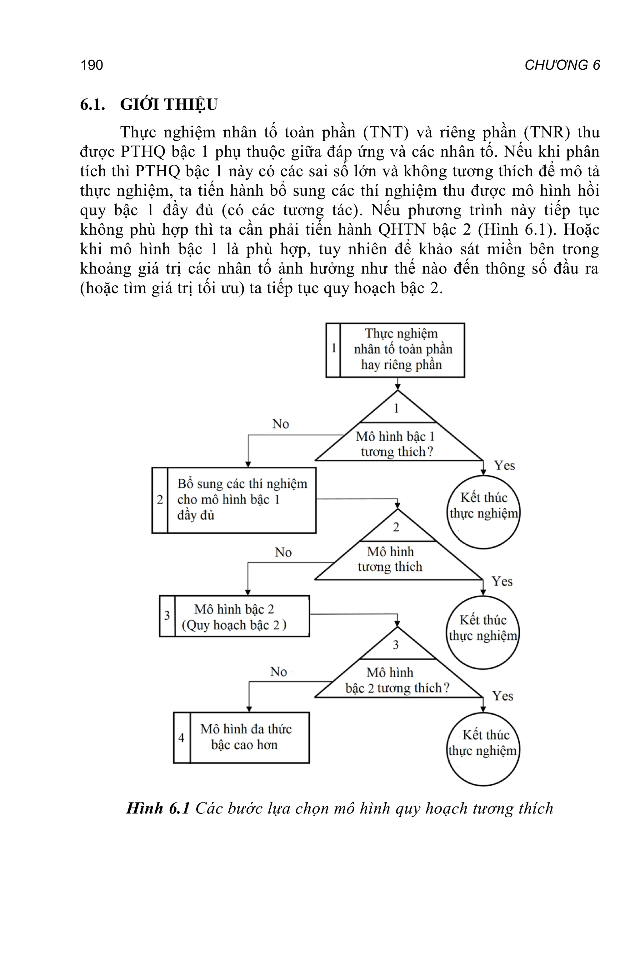 190 CHƯƠNG 6
6.1. GIỚI THIỆU
Thực nghiệm nhân tố toàn phần (TNT) và riêng phần (TNR) thu
được PTHQ bậc 1 phụ thuộc giữa đáp ứng và các nhân tố. Nếu khi phân
tích thì PTHQ bậc 1 này có các sai số lớn và không tương thích để mô tả
thực nghiệm, ta tiến hành bổ sung các thí nghiệm thu được mô hình hồi
quy bậc 1 đầy đủ (có các tương tác). Nếu phương trình này tiếp tục
không phù hợp thì ta cần phải tiến hành QHTN bậc 2 (Hình 6.1). Hoặc
khi mô hình bậc 1 là phù hợp, tuy nhiên để khảo sát miền bên trong
khoảng giá trị các nhân tố ảnh hưởng như thế nào đến thông số đầu ra
(hoặc tìm giá trị tối ưu) ta tiếp tục quy hoạch bậc 2.
Hình 6.1 Các bước lựa chọn mô hình quy hoạch tương thích
 