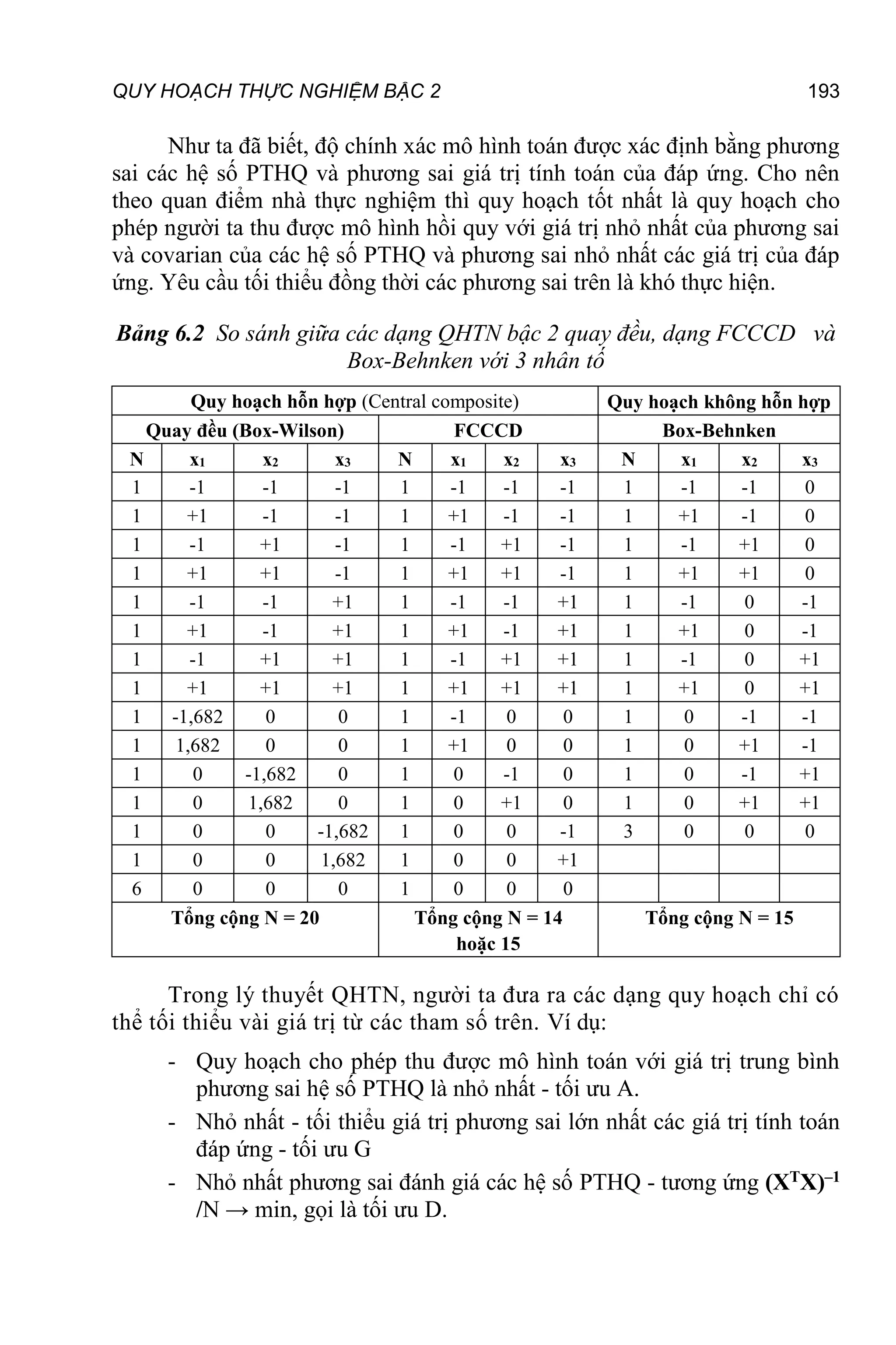 QUY HOẠCH THỰC NGHIỆM BẬC 2 193
Như ta đã biết, độ chính xác mô hình toán được xác định bằng phương
sai các hệ số PTHQ và phương sai giá trị tính toán của đáp ứng. Cho nên
theo quan điểm nhà thực nghiệm thì quy hoạch tốt nhất là quy hoạch cho
phép người ta thu được mô hình hồi quy với giá trị nhỏ nhất của phương sai
và covarian của các hệ số PTHQ và phương sai nhỏ nhất các giá trị của đáp
ứng. Yêu cầu tối thiểu đồng thời các phương sai trên là khó thực hiện.
Bảng 6.2 So sánh giữa các dạng QHTN bậc 2 quay đều, dạng FCCCD và
Box-Behnken với 3 nhân tố
Quy hoạch hỗn hợp (Central composite) Quy hoạch không hỗn hợp
Quay đều (Box-Wilson) FCCCD Box-Behnken
N x1 x2 x3 N x1 x2 x3 N x1 x2 x3
1 -1 -1 -1 1 -1 -1 -1 1 -1 -1 0
1 +1 -1 -1 1 +1 -1 -1 1 +1 -1 0
1 -1 +1 -1 1 -1 +1 -1 1 -1 +1 0
1 +1 +1 -1 1 +1 +1 -1 1 +1 +1 0
1 -1 -1 +1 1 -1 -1 +1 1 -1 0 -1
1 +1 -1 +1 1 +1 -1 +1 1 +1 0 -1
1 -1 +1 +1 1 -1 +1 +1 1 -1 0 +1
1 +1 +1 +1 1 +1 +1 +1 1 +1 0 +1
1 -1,682 0 0 1 -1 0 0 1 0 -1 -1
1 1,682 0 0 1 +1 0 0 1 0 +1 -1
1 0 -1,682 0 1 0 -1 0 1 0 -1 +1
1 0 1,682 0 1 0 +1 0 1 0 +1 +1
1 0 0 -1,682 1 0 0 -1 3 0 0 0
1 0 0 1,682 1 0 0 +1
6 0 0 0 1 0 0 0
Tổng cộng N = 20 Tổng cộng N = 14
hoặc 15
Tổng cộng N = 15
Trong lý thuyết QHTN, người ta đưa ra các dạng quy hoạch chỉ có
thể tối thiểu vài giá trị từ các tham số trên. Ví dụ:
- Quy hoạch cho phép thu được mô hình toán với giá trị trung bình
phương sai hệ số PTHQ là nhỏ nhất - tối ưu A.
- Nhỏ nhất - tối thiểu giá trị phương sai lớn nhất các giá trị tính toán
đáp ứng - tối ưu G
- Nhỏ nhất phương sai đánh giá các hệ số PTHQ - tương ứng (XTX)–1
/N → min, gọi là tối ưu D.
 