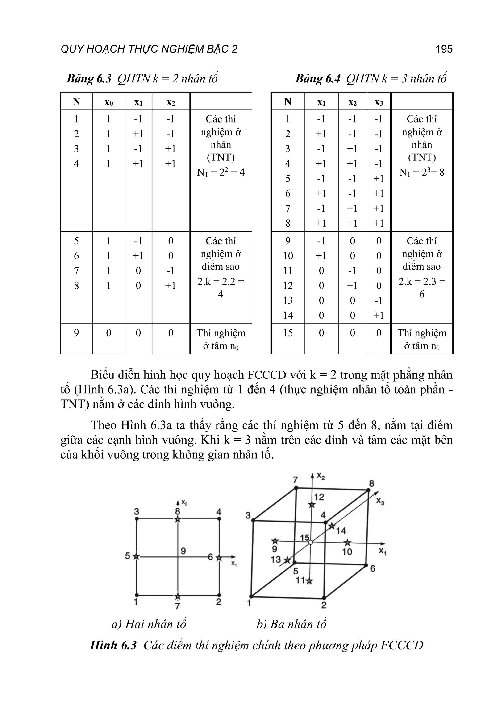 QUY HOẠCH THỰC NGHIỆM BẬC 2 195
Bảng 6.3 QHTN k = 2 nhân tố Bảng 6.4 QHTN k = 3 nhân tố
N x0 x1 x2 N x1 x2 x3
1
2
3
4
1
1
1
1
-1
+1
-1
+1
-1
-1
+1
+1
Các thí
nghiệm ở
nhân
(TNT)
N1 = 22
= 4
1
2
3
4
5
6
7
8
-1
+1
-1
+1
-1
+1
-1
+1
-1
-1
+1
+1
-1
-1
+1
+1
-1
-1
-1
-1
+1
+1
+1
+1
Các thí
nghiệm ở
nhân
(TNT)
N1 = 23
= 8
5
6
7
8
1
1
1
1
-1
+1
0
0
0
0
-1
+1
Các thí
nghiệm ở
điểm sao
2.k = 2.2 =
4
9
10
11
12
13
14
-1
+1
0
0
0
0
0
0
-1
+1
0
0
0
0
0
0
-1
+1
Các thí
nghiệm ở
điểm sao
2.k = 2.3 =
6
9 0 0 0 Thí nghiệm
ở tâm n0
15 0 0 0 Thí nghiệm
ở tâm n0
Biểu diễn hình học quy hoạch FCCCD với k = 2 trong mặt phẳng nhân
tố (Hình 6.3a). Các thí nghiệm từ 1 đến 4 (thực nghiệm nhân tố toàn phần -
TNT) nằm ở các đỉnh hình vuông.
Theo Hình 6.3a ta thấy rằng các thí nghiệm từ 5 đến 8, nằm tại điểm
giữa các cạnh hình vuông. Khi k = 3 nằm trên các đỉnh và tâm các mặt bên
của khối vuông trong không gian nhân tố.
a) Hai nhân tố b) Ba nhân tố
Hình 6.3 Các điểm thí nghiệm chính theo phương pháp FCCCD
 
