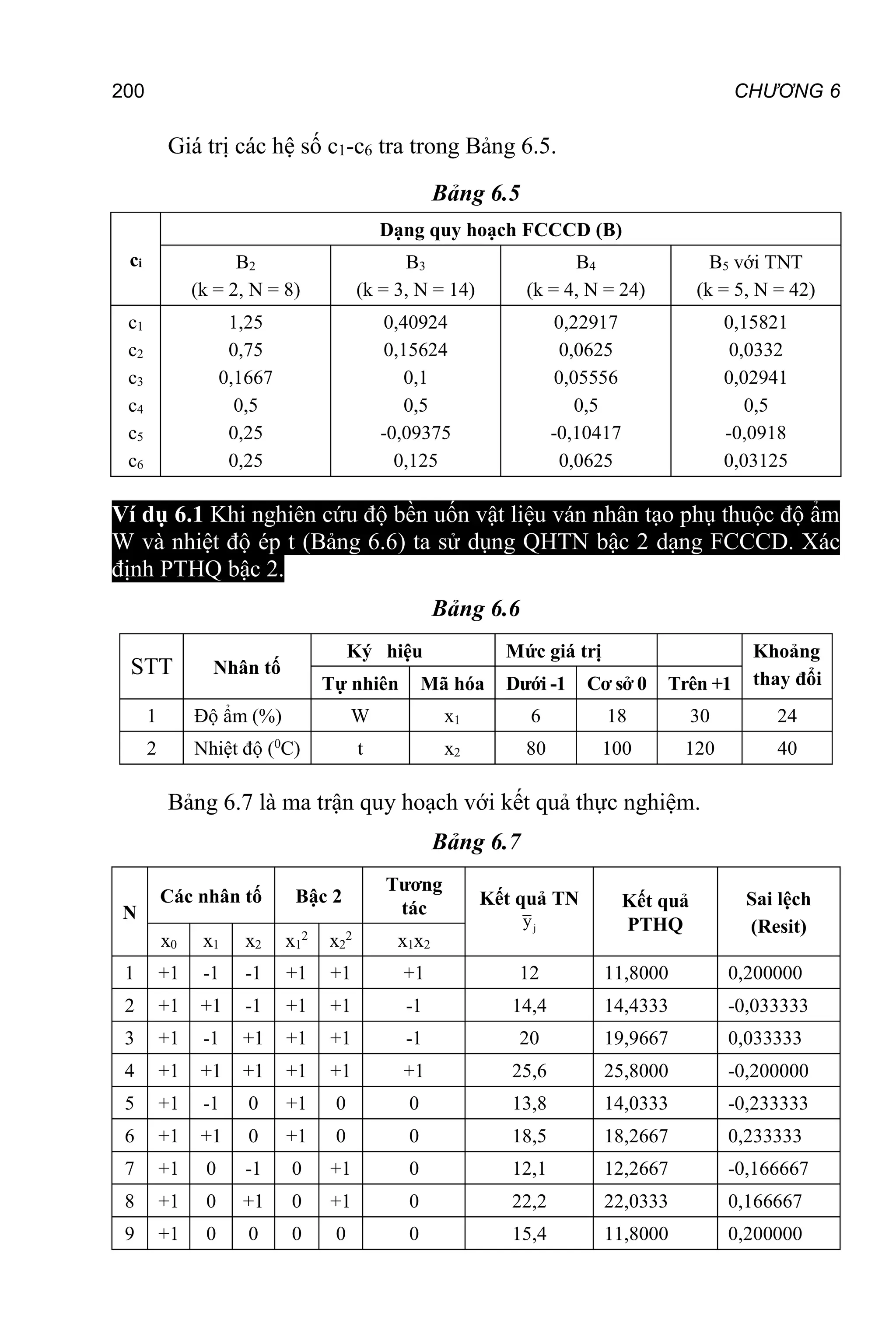 200 CHƯƠNG 6
Giá trị các hệ số c1-c6 tra trong Bảng 6.5.
Bảng 6.5
ci
Dạng quy hoạch FCCCD (B)
B2
(k = 2, N = 8)
B3
(k = 3, N = 14)
B4
(k = 4, N = 24)
B5 với TNT
(k = 5, N = 42)
c1
c2
c3
c4
c5
c6
1,25
0,75
0,1667
0,5
0,25
0,25
0,40924
0,15624
0,1
0,5
-0,09375
0,125
0,22917
0,0625
0,05556
0,5
-0,10417
0,0625
0,15821
0,0332
0,02941
0,5
-0,0918
0,03125
Ví dụ 6.1 Khi nghiên cứu độ bền uốn vật liệu ván nhân tạo phụ thuộc độ ẩm
W và nhiệt độ ép t (Bảng 6.6) ta sử dụng QHTN bậc 2 dạng FCCCD. Xác
định PTHQ bậc 2.
Bảng 6.6
STT Nhân tố
Ký hiệu Mức giá trị Khoảng
thay đổi
Tự nhiên Mã hóa Dưới -1 Cơ sở 0 Trên +1
1 Độ ẩm (%) W x1 6 18 30 24
2 Nhiệt độ (0
C) t x2 80 100 120 40
Bảng 6.7 là ma trận quy hoạch với kết quả thực nghiệm.
Bảng 6.7
N
Các nhân tố Bậc 2
Tương
tác Kết quả TN
j
y
Kết quả
PTHQ
Sai lệch
(Resit)
x0 x1 x2 x1
2
x2
2
x1x2
1 +1 -1 -1 +1 +1 +1 12 11,8000 0,200000
2 +1 +1 -1 +1 +1 -1 14,4 14,4333 -0,033333
3 +1 -1 +1 +1 +1 -1 20 19,9667 0,033333
4 +1 +1 +1 +1 +1 +1 25,6 25,8000 -0,200000
5 +1 -1 0 +1 0 0 13,8 14,0333 -0,233333
6 +1 +1 0 +1 0 0 18,5 18,2667 0,233333
7 +1 0 -1 0 +1 0 12,1 12,2667 -0,166667
8 +1 0 +1 0 +1 0 22,2 22,0333 0,166667
9 +1 0 0 0 0 0 15,4 11,8000 0,200000
 
