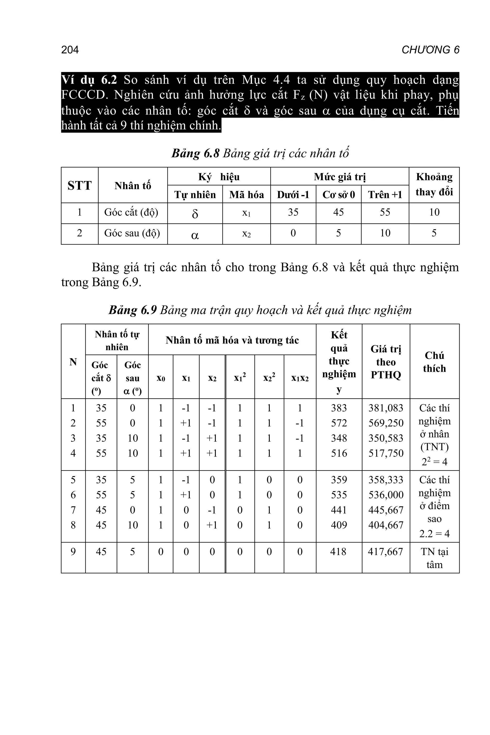 204 CHƯƠNG 6
Ví dụ 6.2 So sánh ví dụ trên Mục 4.4 ta sử dụng quy hoạch dạng
FCCCD. Nghiên cứu ảnh hưởng lực cắt Fz (N) vật liệu khi phay, phụ
thuộc vào các nhân tố: góc cắt  và góc sau  của dụng cụ cắt. Tiến
hành tất cả 9 thí nghiệm chính.
Bảng 6.8 Bảng giá trị các nhân tố
STT Nhân tố
Ký hiệu Mức giá trị Khoảng
thay đổi
Tự nhiên Mã hóa Dưới -1 Cơ sở 0 Trên +1
1 Góc cắt (độ)  x1 35 45 55 10
2 Góc sau (độ)  x2 0 5 10 5
Bảng giá trị các nhân tố cho trong Bảng 6.8 và kết quả thực nghiệm
trong Bảng 6.9.
Bảng 6.9 Bảng ma trận quy hoạch và kết quả thực nghiệm
N
Nhân tố tự
nhiên
Nhân tố mã hóa và tương tác Kết
quả
thực
nghiệm
y
Giá trị
theo
PTHQ
Chú
thích
Góc
cắt 
(o
)
Góc
sau
 (o
)
x0 x1 x2 x1
2
x2
2
x1x2
1
2
3
4
35
55
35
55
0
0
10
10
1
1
1
1
-1
+1
-1
+1
-1
-1
+1
+1
1
1
1
1
1
1
1
1
1
-1
-1
1
383
572
348
516
381,083
569,250
350,583
517,750
Các thí
nghiệm
ở nhân
(TNT)
22
= 4
5
6
7
8
35
55
45
45
5
5
0
10
1
1
1
1
-1
+1
0
0
0
0
-1
+1
1
1
0
0
0
0
1
1
0
0
0
0
359
535
441
409
358,333
536,000
445,667
404,667
Các thí
nghiệm
ở điểm
sao
2.2 = 4
9 45 5 0 0 0 0 0 0 418 417,667 TN tại
tâm
 