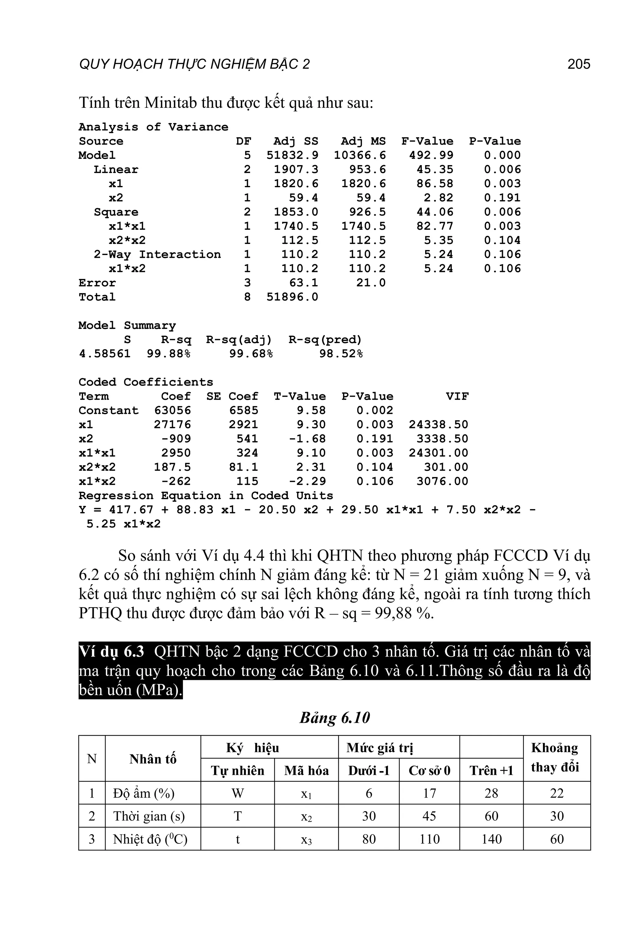 QUY HOẠCH THỰC NGHIỆM BẬC 2 205
Tính trên Minitab thu được kết quả như sau:
Analysis of Variance
Source DF Adj SS Adj MS F-Value P-Value
Model 5 51832.9 10366.6 492.99 0.000
Linear 2 1907.3 953.6 45.35 0.006
x1 1 1820.6 1820.6 86.58 0.003
x2 1 59.4 59.4 2.82 0.191
Square 2 1853.0 926.5 44.06 0.006
x1*x1 1 1740.5 1740.5 82.77 0.003
x2*x2 1 112.5 112.5 5.35 0.104
2-Way Interaction 1 110.2 110.2 5.24 0.106
x1*x2 1 110.2 110.2 5.24 0.106
Error 3 63.1 21.0
Total 8 51896.0
Model Summary
S R-sq R-sq(adj) R-sq(pred)
4.58561 99.88% 99.68% 98.52%
Coded Coefficients
Term Coef SE Coef T-Value P-Value VIF
Constant 63056 6585 9.58 0.002
x1 27176 2921 9.30 0.003 24338.50
x2 -909 541 -1.68 0.191 3338.50
x1*x1 2950 324 9.10 0.003 24301.00
x2*x2 187.5 81.1 2.31 0.104 301.00
x1*x2 -262 115 -2.29 0.106 3076.00
Regression Equation in Coded Units
Y = 417.67 + 88.83 x1 - 20.50 x2 + 29.50 x1*x1 + 7.50 x2*x2 -
5.25 x1*x2
So sánh với Ví dụ 4.4 thì khi QHTN theo phương pháp FCCCD Ví dụ
6.2 có số thí nghiệm chính N giảm đáng kể: từ N = 21 giảm xuống N = 9, và
kết quả thực nghiệm có sự sai lệch không đáng kể, ngoài ra tính tương thích
PTHQ thu được được đảm bảo với R – sq = 99,88 %.
Ví dụ 6.3 QHTN bậc 2 dạng FCCCD cho 3 nhân tố. Giá trị các nhân tố và
ma trận quy hoạch cho trong các Bảng 6.10 và 6.11.Thông số đầu ra là độ
bền uốn (MPa).
Bảng 6.10
N Nhân tố
Ký hiệu Mức giá trị Khoảng
thay đổi
Tự nhiên Mã hóa Dưới -1 Cơ sở 0 Trên +1
1 Độ ẩm (%) W x1 6 17 28 22
2 Thời gian (s) T x2 30 45 60 30
3 Nhiệt độ (0
C) t x3 80 110 140 60
 
