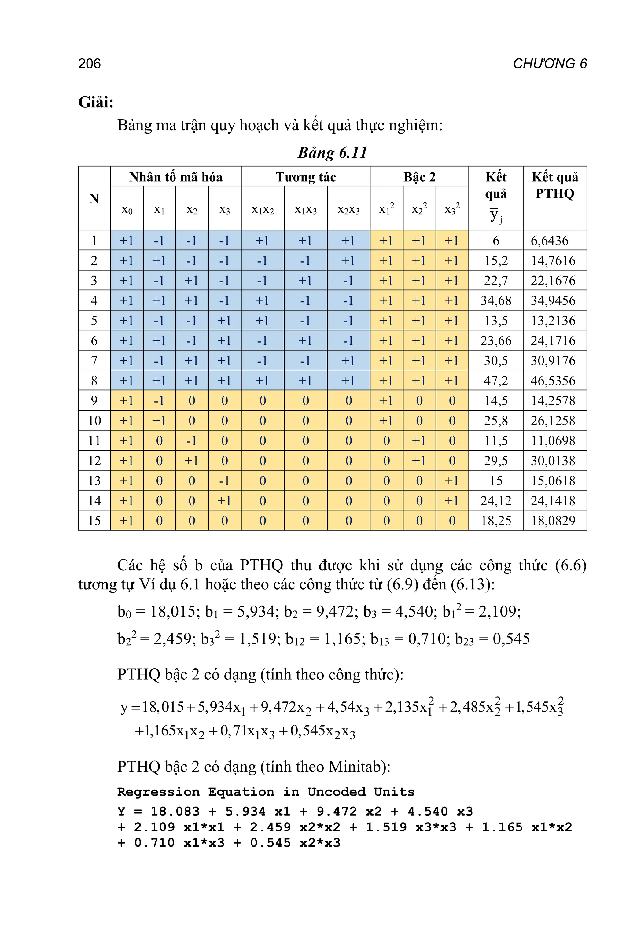 206 CHƯƠNG 6
Giải:
Bảng ma trận quy hoạch và kết quả thực nghiệm:
Bảng 6.11
N
Nhân tố mã hóa Tương tác Bậc 2 Kết
quả
j
y
Kết quả
PTHQ
x0 x1 x2 x3 x1x2 x1x3 x2x3 x1
2
x2
2
x3
2
1 +1 -1 -1 -1 +1 +1 +1 +1 +1 +1 6 6,6436
2 +1 +1 -1 -1 -1 -1 +1 +1 +1 +1 15,2 14,7616
3 +1 -1 +1 -1 -1 +1 -1 +1 +1 +1 22,7 22,1676
4 +1 +1 +1 -1 +1 -1 -1 +1 +1 +1 34,68 34,9456
5 +1 -1 -1 +1 +1 -1 -1 +1 +1 +1 13,5 13,2136
6 +1 +1 -1 +1 -1 +1 -1 +1 +1 +1 23,66 24,1716
7 +1 -1 +1 +1 -1 -1 +1 +1 +1 +1 30,5 30,9176
8 +1 +1 +1 +1 +1 +1 +1 +1 +1 +1 47,2 46,5356
9 +1 -1 0 0 0 0 0 +1 0 0 14,5 14,2578
10 +1 +1 0 0 0 0 0 +1 0 0 25,8 26,1258
11 +1 0 -1 0 0 0 0 0 +1 0 11,5 11,0698
12 +1 0 +1 0 0 0 0 0 +1 0 29,5 30,0138
13 +1 0 0 -1 0 0 0 0 0 +1 15 15,0618
14 +1 0 0 +1 0 0 0 0 0 +1 24,12 24,1418
15 +1 0 0 0 0 0 0 0 0 0 18,25 18,0829
Các hệ số b của PTHQ thu được khi sử dụng các công thức (6.6)
tương tự Ví dụ 6.1 hoặc theo các công thức từ (6.9) đến (6.13):
b0 = 18,015; b1 = 5,934; b2 = 9,472; b3 = 4,540; b1
2
= 2,109;
b2
2
= 2,459; b3
2
= 1,519; b12 = 1,165; b13 = 0,710; b23 = 0,545
PTHQ bậc 2 có dạng (tính theo công thức):
2 2 2
1 2 3 1 2 3
1 2 1 3 2 3
y 18,015 5,934x 9,472x 4,54x 2,135x 2,485x 1,545x
1,165x x 0,71x x 0,545x x
      
  
PTHQ bậc 2 có dạng (tính theo Minitab):
Regression Equation in Uncoded Units
Y = 18.083 + 5.934 x1 + 9.472 x2 + 4.540 x3
+ 2.109 x1*x1 + 2.459 x2*x2 + 1.519 x3*x3 + 1.165 x1*x2
+ 0.710 x1*x3 + 0.545 x2*x3
 