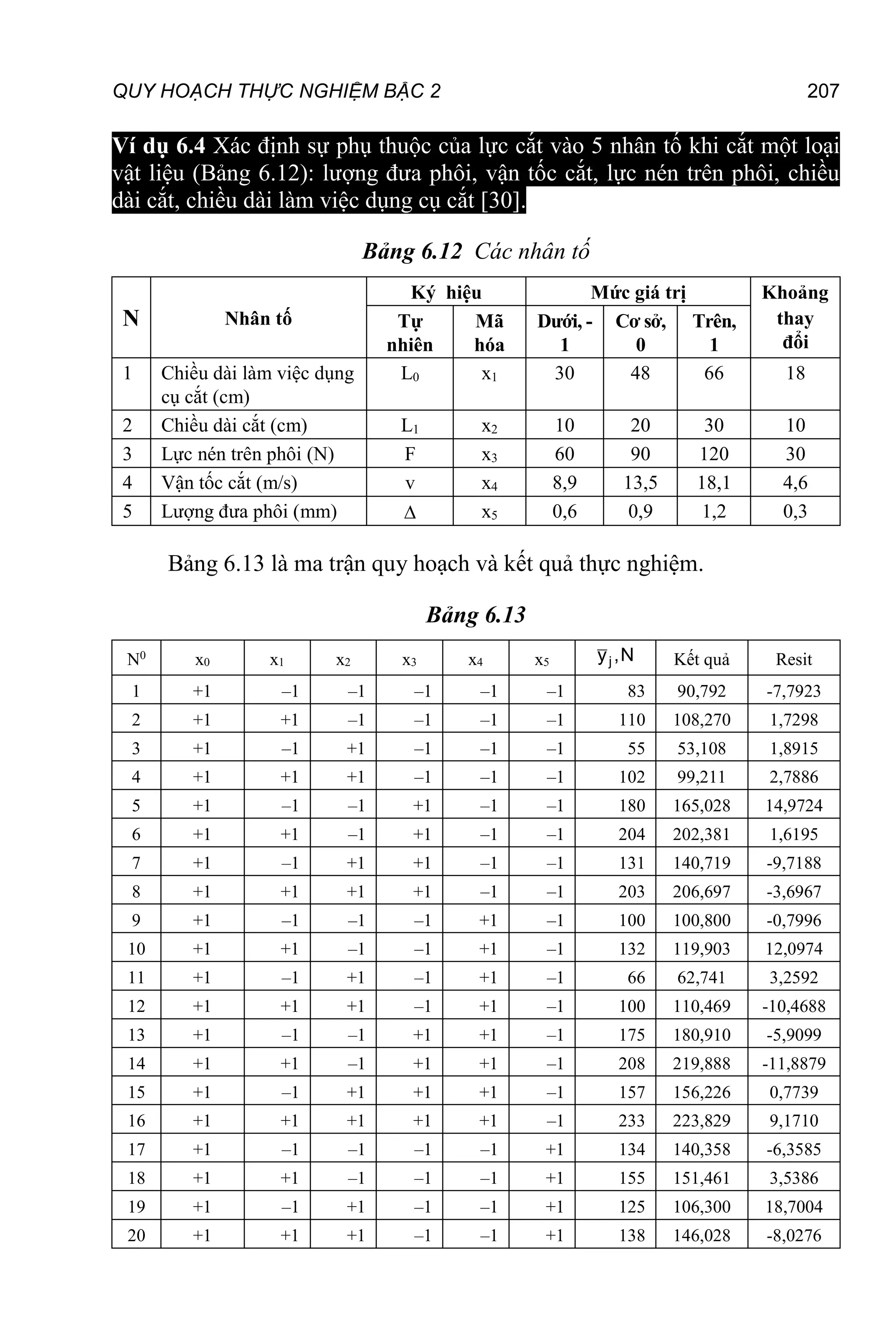 QUY HOẠCH THỰC NGHIỆM BẬC 2 207
Ví dụ 6.4 Xác định sự phụ thuộc của lực cắt vào 5 nhân tố khi cắt một loại
vật liệu (Bảng 6.12): lượng đưa phôi, vận tốc cắt, lực nén trên phôi, chiều
dài cắt, chiều dài làm việc dụng cụ cắt [30].
Bảng 6.12 Các nhân tố
N Nhân tố
Ký hiệu Mức giá trị Khoảng
thay
đổi
Tự
nhiên
Mã
hóa
Dưới, -
1
Cơ sở,
0
Trên,
1
1 Chiều dài làm việc dụng
cụ cắt (cm)
L0 x1 30 48 66 18
2 Chiều dài cắt (cm) L1 x2 10 20 30 10
3 Lực nén trên phôi (N) F x3 60 90 120 30
4 Vận tốc cắt (m/s) v x4 8,9 13,5 18,1 4,6
5 Lượng đưa phôi (mm)  x5 0,6 0,9 1,2 0,3
Bảng 6.13 là ma trận quy hoạch và kết quả thực nghiệm.
Bảng 6.13
N0
x0 x1 x2 x3 x4 x5 N
,
yj Kết quả Resit
1 +1 –1 –1 –1 –1 –1 83 90,792 -7,7923
2 +1 +1 –1 –1 –1 –1 110 108,270 1,7298
3 +1 –1 +1 –1 –1 –1 55 53,108 1,8915
4 +1 +1 +1 –1 –1 –1 102 99,211 2,7886
5 +1 –1 –1 +1 –1 –1 180 165,028 14,9724
6 +1 +1 –1 +1 –1 –1 204 202,381 1,6195
7 +1 –1 +1 +1 –1 –1 131 140,719 -9,7188
8 +1 +1 +1 +1 –1 –1 203 206,697 -3,6967
9 +1 –1 –1 –1 +1 –1 100 100,800 -0,7996
10 +1 +1 –1 –1 +1 –1 132 119,903 12,0974
11 +1 –1 +1 –1 +1 –1 66 62,741 3,2592
12 +1 +1 +1 –1 +1 –1 100 110,469 -10,4688
13 +1 –1 –1 +1 +1 –1 175 180,910 -5,9099
14 +1 +1 –1 +1 +1 –1 208 219,888 -11,8879
15 +1 –1 +1 +1 +1 –1 157 156,226 0,7739
16 +1 +1 +1 +1 +1 –1 233 223,829 9,1710
17 +1 –1 –1 –1 –1 +1 134 140,358 -6,3585
18 +1 +1 –1 –1 –1 +1 155 151,461 3,5386
19 +1 –1 +1 –1 –1 +1 125 106,300 18,7004
20 +1 +1 +1 –1 –1 +1 138 146,028 -8,0276
 