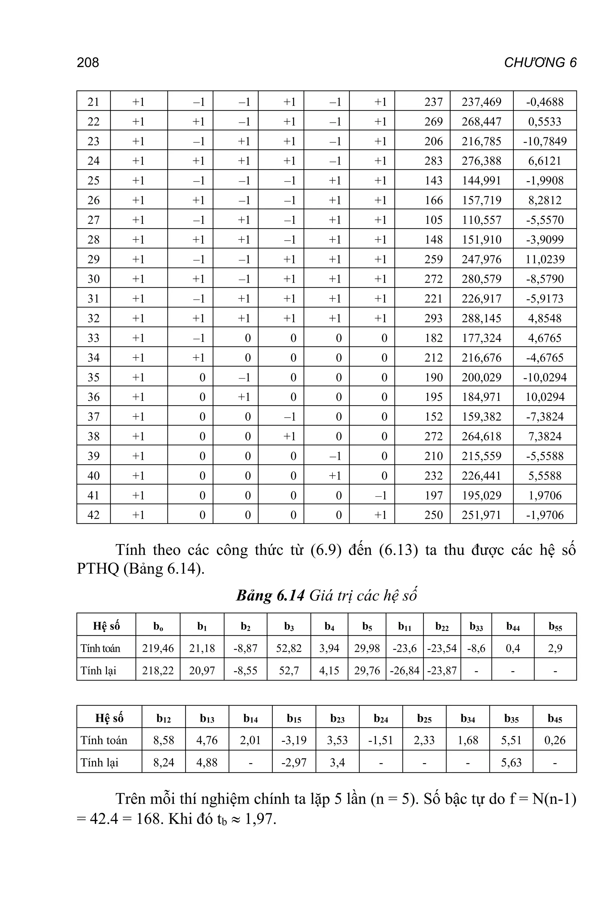 208 CHƯƠNG 6
21 +1 –1 –1 +1 –1 +1 237 237,469 -0,4688
22 +1 +1 –1 +1 –1 +1 269 268,447 0,5533
23 +1 –1 +1 +1 –1 +1 206 216,785 -10,7849
24 +1 +1 +1 +1 –1 +1 283 276,388 6,6121
25 +1 –1 –1 –1 +1 +1 143 144,991 -1,9908
26 +1 +1 –1 –1 +1 +1 166 157,719 8,2812
27 +1 –1 +1 –1 +1 +1 105 110,557 -5,5570
28 +1 +1 +1 –1 +1 +1 148 151,910 -3,9099
29 +1 –1 –1 +1 +1 +1 259 247,976 11,0239
30 +1 +1 –1 +1 +1 +1 272 280,579 -8,5790
31 +1 –1 +1 +1 +1 +1 221 226,917 -5,9173
32 +1 +1 +1 +1 +1 +1 293 288,145 4,8548
33 +1 –1 0 0 0 0 182 177,324 4,6765
34 +1 +1 0 0 0 0 212 216,676 -4,6765
35 +1 0 –1 0 0 0 190 200,029 -10,0294
36 +1 0 +1 0 0 0 195 184,971 10,0294
37 +1 0 0 –1 0 0 152 159,382 -7,3824
38 +1 0 0 +1 0 0 272 264,618 7,3824
39 +1 0 0 0 –1 0 210 215,559 -5,5588
40 +1 0 0 0 +1 0 232 226,441 5,5588
41 +1 0 0 0 0 –1 197 195,029 1,9706
42 +1 0 0 0 0 +1 250 251,971 -1,9706
Tính theo các công thức từ (6.9) đến (6.13) ta thu được các hệ số
PTHQ (Bảng 6.14).
Bảng 6.14 Giá trị các hệ số
Hệ số bo b1 b2 b3 b4 b5 b11 b22 b33 b44 b55
Tínhtoán 219,46 21,18 -8,87 52,82 3,94 29,98 -23,6 -23,54 -8,6 0,4 2,9
Tính lại 218,22 20,97 -8,55 52,7 4,15 29,76 -26,84 -23,87 - - -
Hệ số b12 b13 b14 b15 b23 b24 b25 b34 b35 b45
Tính toán 8,58 4,76 2,01 -3,19 3,53 -1,51 2,33 1,68 5,51 0,26
Tính lại 8,24 4,88 - -2,97 3,4 - - - 5,63 -
Trên mỗi thí nghiệm chính ta lặp 5 lần (n = 5). Số bậc tự do f = N(n-1)
= 42.4 = 168. Khi đó tb  1,97.
 