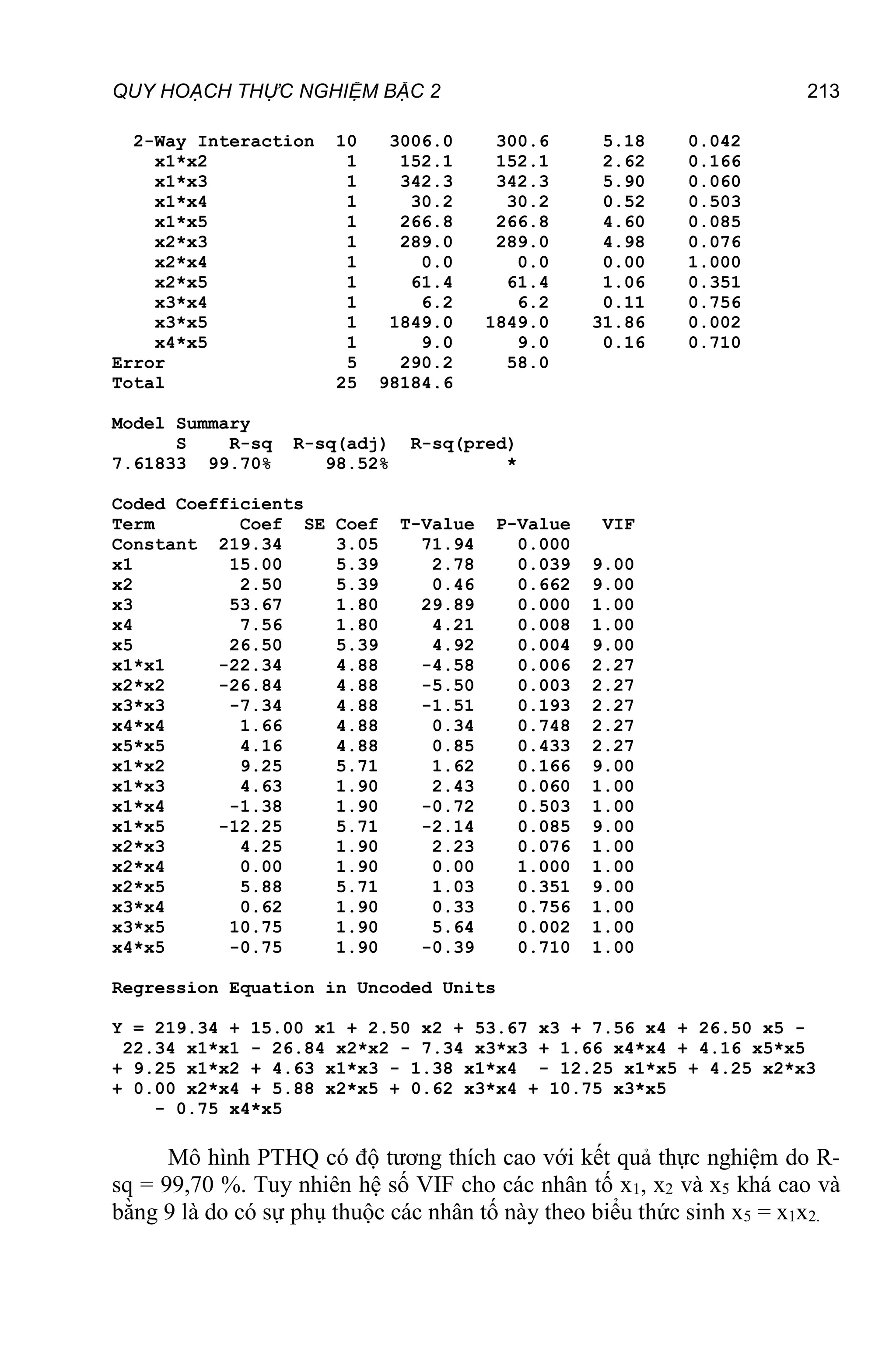 QUY HOẠCH THỰC NGHIỆM BẬC 2 213
2-Way Interaction 10 3006.0 300.6 5.18 0.042
x1*x2 1 152.1 152.1 2.62 0.166
x1*x3 1 342.3 342.3 5.90 0.060
x1*x4 1 30.2 30.2 0.52 0.503
x1*x5 1 266.8 266.8 4.60 0.085
x2*x3 1 289.0 289.0 4.98 0.076
x2*x4 1 0.0 0.0 0.00 1.000
x2*x5 1 61.4 61.4 1.06 0.351
x3*x4 1 6.2 6.2 0.11 0.756
x3*x5 1 1849.0 1849.0 31.86 0.002
x4*x5 1 9.0 9.0 0.16 0.710
Error 5 290.2 58.0
Total 25 98184.6
Model Summary
S R-sq R-sq(adj) R-sq(pred)
7.61833 99.70% 98.52% *
Coded Coefficients
Term Coef SE Coef T-Value P-Value VIF
Constant 219.34 3.05 71.94 0.000
x1 15.00 5.39 2.78 0.039 9.00
x2 2.50 5.39 0.46 0.662 9.00
x3 53.67 1.80 29.89 0.000 1.00
x4 7.56 1.80 4.21 0.008 1.00
x5 26.50 5.39 4.92 0.004 9.00
x1*x1 -22.34 4.88 -4.58 0.006 2.27
x2*x2 -26.84 4.88 -5.50 0.003 2.27
x3*x3 -7.34 4.88 -1.51 0.193 2.27
x4*x4 1.66 4.88 0.34 0.748 2.27
x5*x5 4.16 4.88 0.85 0.433 2.27
x1*x2 9.25 5.71 1.62 0.166 9.00
x1*x3 4.63 1.90 2.43 0.060 1.00
x1*x4 -1.38 1.90 -0.72 0.503 1.00
x1*x5 -12.25 5.71 -2.14 0.085 9.00
x2*x3 4.25 1.90 2.23 0.076 1.00
x2*x4 0.00 1.90 0.00 1.000 1.00
x2*x5 5.88 5.71 1.03 0.351 9.00
x3*x4 0.62 1.90 0.33 0.756 1.00
x3*x5 10.75 1.90 5.64 0.002 1.00
x4*x5 -0.75 1.90 -0.39 0.710 1.00
Regression Equation in Uncoded Units
Y = 219.34 + 15.00 x1 + 2.50 x2 + 53.67 x3 + 7.56 x4 + 26.50 x5 -
22.34 x1*x1 - 26.84 x2*x2 - 7.34 x3*x3 + 1.66 x4*x4 + 4.16 x5*x5
+ 9.25 x1*x2 + 4.63 x1*x3 - 1.38 x1*x4 - 12.25 x1*x5 + 4.25 x2*x3
+ 0.00 x2*x4 + 5.88 x2*x5 + 0.62 x3*x4 + 10.75 x3*x5
- 0.75 x4*x5
Mô hình PTHQ có độ tương thích cao với kết quả thực nghiệm do R-
sq = 99,70 %. Tuy nhiên hệ số VIF cho các nhân tố x1, x2 và x5 khá cao và
bằng 9 là do có sự phụ thuộc các nhân tố này theo biểu thức sinh x5 = x1x2.
 