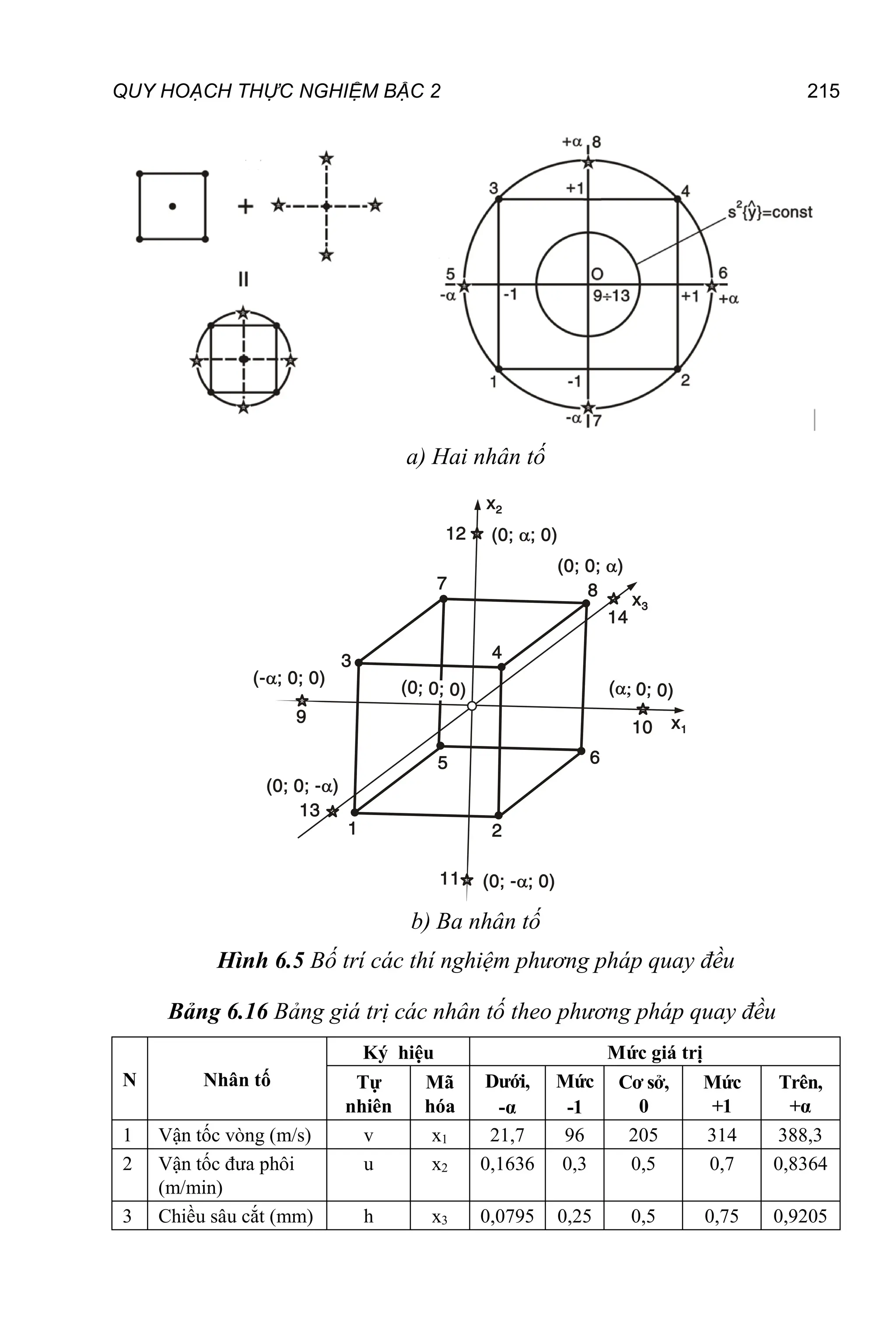 QUY HOẠCH THỰC NGHIỆM BẬC 2 215
a) Hai nhân tố
b) Ba nhân tố
Hình 6.5 Bố trí các thí nghiệm phương pháp quay đều
Bảng 6.16 Bảng giá trị các nhân tố theo phương pháp quay đều
N Nhân tố
Ký hiệu Mức giá trị
Tự
nhiên
Mã
hóa
Dưới,
-α
Mức
-1
Cơ sở,
0
Mức
+1
Trên,
+α
1 Vận tốc vòng (m/s) v x1 21,7 96 205 314 388,3
2 Vận tốc đưa phôi
(m/min)
u x2 0,1636 0,3 0,5 0,7 0,8364
3 Chiều sâu cắt (mm) h x3 0,0795 0,25 0,5 0,75 0,9205
 