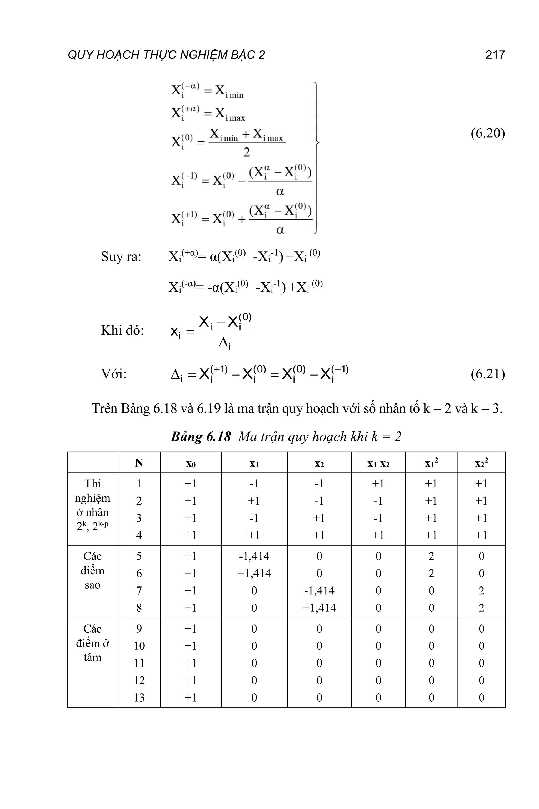 QUY HOẠCH THỰC NGHIỆM BẬC 2 217
(6.20)
Suy ra: Xi
(+α)
= α(Xi
(0)
-Xi
-1
) +Xi
(0)
Xi
(-α)
= -α(Xi
(0)
-Xi
-1
) +Xi
(0)
Khi đó:
i
)
0
(
i
i
i
X
X
x



Với: )
1
(
i
)
0
(
i
)
0
(
i
)
1
(
i
i X
X
X
X 





 (6.21)
Trên Bảng 6.18 và 6.19 là ma trận quy hoạch với số nhân tố k = 2 và k = 3.
Bảng 6.18 Ma trận quy hoạch khi k = 2
N x0 x1 x2 x1 x2 x1
2
x2
2
Thí
nghiệm
ở nhân
2k
, 2k-p
1
2
3
4
+1
+1
+1
+1
-1
+1
-1
+1
-1
-1
+1
+1
+1
-1
-1
+1
+1
+1
+1
+1
+1
+1
+1
+1
Các
điểm
sao
5
6
7
8
+1
+1
+1
+1
-1,414
+1,414
0
0
0
0
-1,414
+1,414
0
0
0
0
2
2
0
0
0
0
2
2
Các
điểm ở
tâm
9
10
11
12
13
+1
+1
+1
+1
+1
0
0
0
0
0
0
0
0
0
0
0
0
0
0
0
0
0
0
0
0
0
0
0
0
0
 