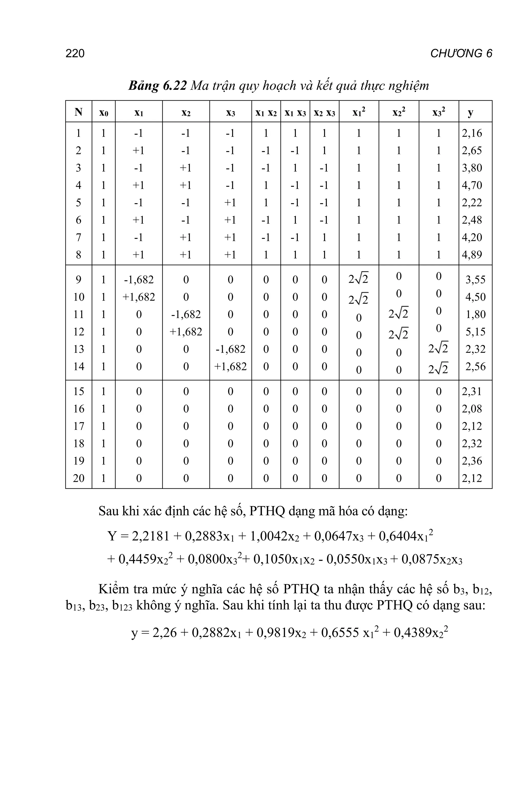 220 CHƯƠNG 6
Bảng 6.22 Ma trận quy hoạch và kết quả thực nghiệm
N x0 x1 x2 x3 x1 x2 x1 x3 x2 x3 x1
2
x2
2
x3
2
y
1
2
3
4
5
6
7
8
1
1
1
1
1
1
1
1
-1
+1
-1
+1
-1
+1
-1
+1
-1
-1
+1
+1
-1
-1
+1
+1
-1
-1
-1
-1
+1
+1
+1
+1
1
-1
-1
1
1
-1
-1
1
1
-1
1
-1
-1
1
-1
1
1
1
-1
-1
-1
-1
1
1
1
1
1
1
1
1
1
1
1
1
1
1
1
1
1
1
1
1
1
1
1
1
1
1
2,16
2,65
3,80
4,70
2,22
2,48
4,20
4,89
9
10
11
12
13
14
1
1
1
1
1
1
-1,682
+1,682
0
0
0
0
0
0
-1,682
+1,682
0
0
0
0
0
0
-1,682
+1,682
0
0
0
0
0
0
0
0
0
0
0
0
0
0
0
0
0
0
2 2
2 2
0
0
0
0
0
0
2 2
2 2
0
0
0
0
0
0
2 2
2 2
3,55
4,50
1,80
5,15
2,32
2,56
15
16
17
18
19
20
1
1
1
1
1
1
0
0
0
0
0
0
0
0
0
0
0
0
0
0
0
0
0
0
0
0
0
0
0
0
0
0
0
0
0
0
0
0
0
0
0
0
0
0
0
0
0
0
0
0
0
0
0
0
0
0
0
0
0
0
2,31
2,08
2,12
2,32
2,36
2,12
Sau khi xác định các hệ số, PTHQ dạng mã hóa có dạng:
Y = 2,2181 + 0,2883x1 + 1,0042x2 + 0,0647x3 + 0,6404x1
2
+ 0,4459x2
2
+ 0,0800x3
2
+ 0,1050x1x2 - 0,0550x1x3 + 0,0875x2x3
Kiểm tra mức ý nghĩa các hệ số PTHQ ta nhận thấy các hệ số b3, b12,
b13, b23, b123 không ý nghĩa. Sau khi tính lại ta thu được PTHQ có dạng sau:
y = 2,26 + 0,2882x1 + 0,9819x2 + 0,6555 x1
2
+ 0,4389x2
2
 