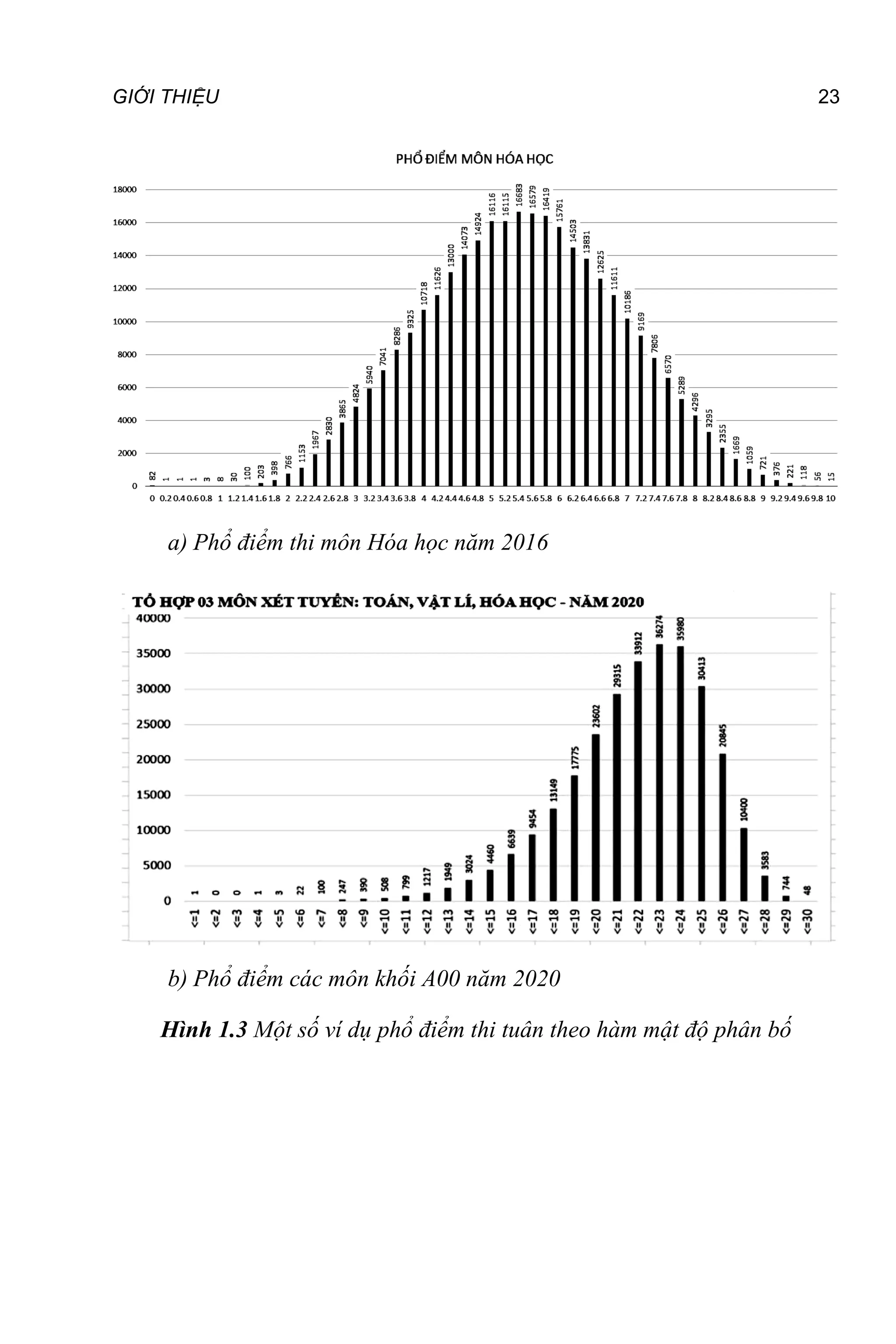 GIỚI THIỆU 23
a) Phổ điểm thi môn Hóa học năm 2016
b) Phổ điểm các môn khối A00 năm 2020
Hình 1.3 Một số ví dụ phổ điểm thi tuân theo hàm mật độ phân bố
 
