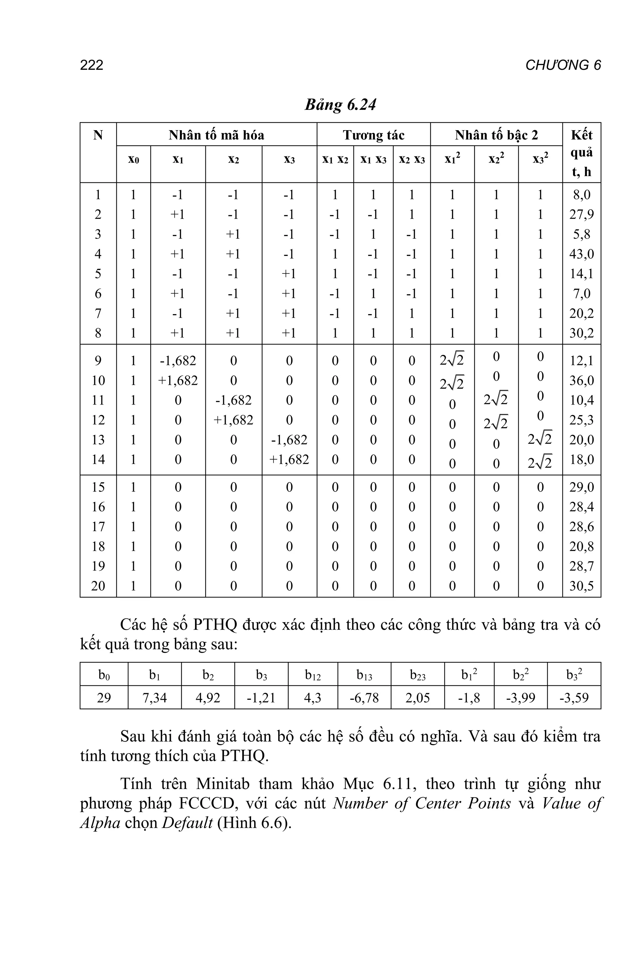 222 CHƯƠNG 6
Bảng 6.24
N Nhân tố mã hóa Tương tác Nhân tố bậc 2 Kết
quả
t, h
x0 x1 x2 x3 x1 x2 x1 x3 x2 x3 x1
2
x2
2
x3
2
1
2
3
4
5
6
7
8
1
1
1
1
1
1
1
1
-1
+1
-1
+1
-1
+1
-1
+1
-1
-1
+1
+1
-1
-1
+1
+1
-1
-1
-1
-1
+1
+1
+1
+1
1
-1
-1
1
1
-1
-1
1
1
-1
1
-1
-1
1
-1
1
1
1
-1
-1
-1
-1
1
1
1
1
1
1
1
1
1
1
1
1
1
1
1
1
1
1
1
1
1
1
1
1
1
1
8,0
27,9
5,8
43,0
14,1
7,0
20,2
30,2
9
10
11
12
13
14
1
1
1
1
1
1
-1,682
+1,682
0
0
0
0
0
0
-1,682
+1,682
0
0
0
0
0
0
-1,682
+1,682
0
0
0
0
0
0
0
0
0
0
0
0
0
0
0
0
0
0
2 2
2 2
0
0
0
0
0
0
2 2
2 2
0
0
0
0
0
0
2 2
2 2
12,1
36,0
10,4
25,3
20,0
18,0
15
16
17
18
19
20
1
1
1
1
1
1
0
0
0
0
0
0
0
0
0
0
0
0
0
0
0
0
0
0
0
0
0
0
0
0
0
0
0
0
0
0
0
0
0
0
0
0
0
0
0
0
0
0
0
0
0
0
0
0
0
0
0
0
0
0
29,0
28,4
28,6
20,8
28,7
30,5
Các hệ số PTHQ được xác định theo các công thức và bảng tra và có
kết quả trong bảng sau:
b0 b1 b2 b3 b12 b13 b23 b1
2
b2
2
b3
2
29 7,34 4,92 -1,21 4,3 -6,78 2,05 -1,8 -3,99 -3,59
Sau khi đánh giá toàn bộ các hệ số đều có nghĩa. Và sau đó kiểm tra
tính tương thích của PTHQ.
Tính trên Minitab tham khảo Mục 6.11, theo trình tự giống như
phương pháp FCCCD, với các nút Number of Center Points và Value of
Alpha chọn Default (Hình 6.6).
 