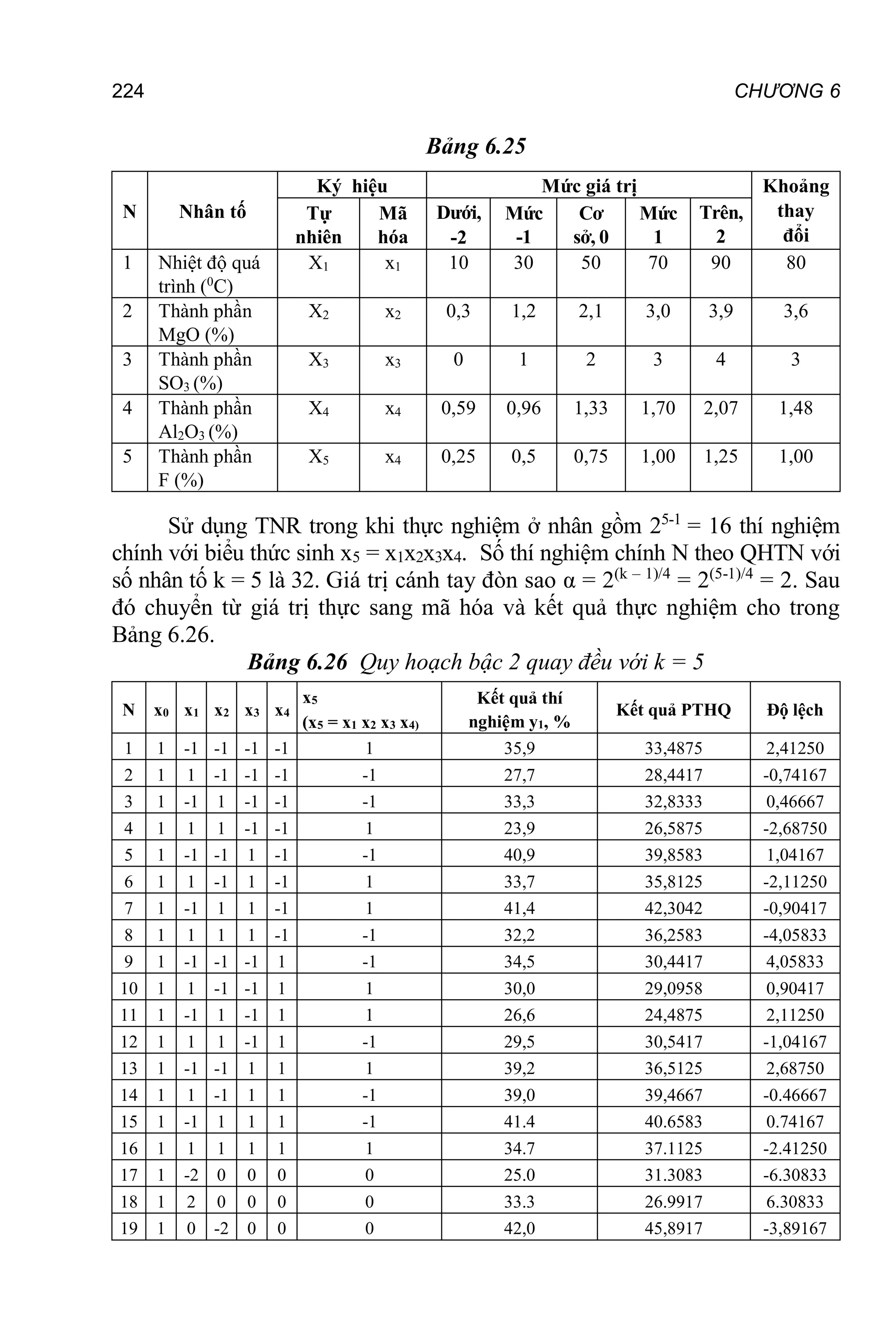 224 CHƯƠNG 6
Bảng 6.25
N Nhân tố
Ký hiệu Mức giá trị Khoảng
thay
đổi
Tự
nhiên
Mã
hóa
Dưới,
-2
Mức
-1
Cơ
sở, 0
Mức
1
Trên,
2
1 Nhiệt độ quá
trình (0
C)
X1 x1 10 30 50 70 90 80
2 Thành phần
MgO (%)
X2 x2 0,3 1,2 2,1 3,0 3,9 3,6
3 Thành phần
SO3 (%)
X3 x3 0 1 2 3 4 3
4 Thành phần
Al2O3 (%)
X4 x4 0,59 0,96 1,33 1,70 2,07 1,48
5 Thành phần
F (%)
X5 x4 0,25 0,5 0,75 1,00 1,25 1,00
Sử dụng TNR trong khi thực nghiệm ở nhân gồm 25-1
= 16 thí nghiệm
chính với biểu thức sinh x5 = x1x2x3x4. Số thí nghiệm chính N theo QHTN với
số nhân tố k = 5 là 32. Giá trị cánh tay đòn sao α = 2(k – 1)/4
= 2(5-1)/4
= 2. Sau
đó chuyển từ giá trị thực sang mã hóa và kết quả thực nghiệm cho trong
Bảng 6.26.
Bảng 6.26 Quy hoạch bậc 2 quay đều với k = 5
N x0 x1 x2 x3 x4
x5
(x5 = x1 x2 x3 x4)
Kết quả thí
nghiệm y1, %
Kết quả PTHQ Độ lệch
1 1 -1 -1 -1 -1 1 35,9 33,4875 2,41250
2 1 1 -1 -1 -1 -1 27,7 28,4417 -0,74167
3 1 -1 1 -1 -1 -1 33,3 32,8333 0,46667
4 1 1 1 -1 -1 1 23,9 26,5875 -2,68750
5 1 -1 -1 1 -1 -1 40,9 39,8583 1,04167
6 1 1 -1 1 -1 1 33,7 35,8125 -2,11250
7 1 -1 1 1 -1 1 41,4 42,3042 -0,90417
8 1 1 1 1 -1 -1 32,2 36,2583 -4,05833
9 1 -1 -1 -1 1 -1 34,5 30,4417 4,05833
10 1 1 -1 -1 1 1 30,0 29,0958 0,90417
11 1 -1 1 -1 1 1 26,6 24,4875 2,11250
12 1 1 1 -1 1 -1 29,5 30,5417 -1,04167
13 1 -1 -1 1 1 1 39,2 36,5125 2,68750
14 1 1 -1 1 1 -1 39,0 39,4667 -0.46667
15 1 -1 1 1 1 -1 41.4 40.6583 0.74167
16 1 1 1 1 1 1 34.7 37.1125 -2.41250
17 1 -2 0 0 0 0 25.0 31.3083 -6.30833
18 1 2 0 0 0 0 33.3 26.9917 6.30833
19 1 0 -2 0 0 0 42,0 45,8917 -3,89167
 