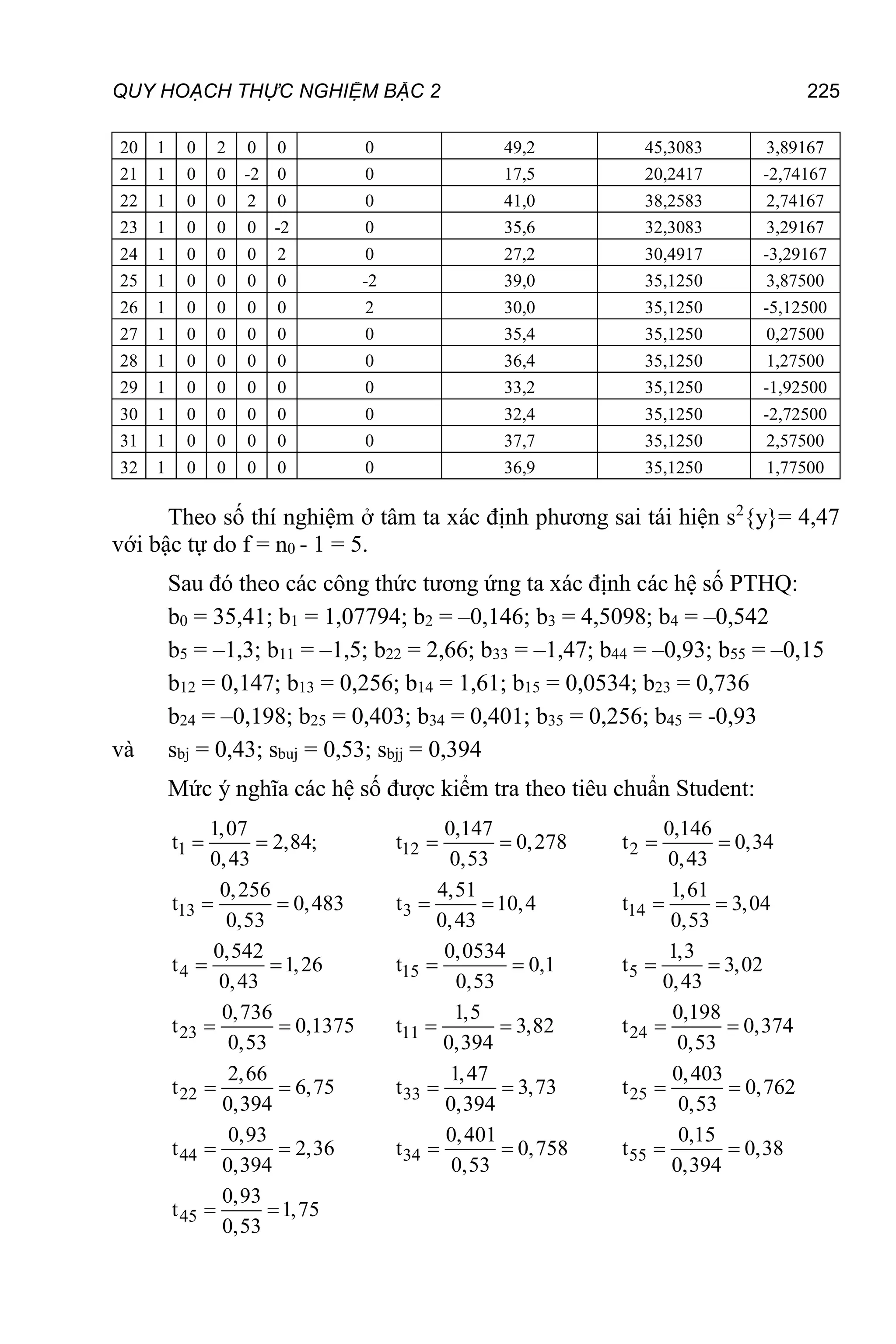 QUY HOẠCH THỰC NGHIỆM BẬC 2 225
20 1 0 2 0 0 0 49,2 45,3083 3,89167
21 1 0 0 -2 0 0 17,5 20,2417 -2,74167
22 1 0 0 2 0 0 41,0 38,2583 2,74167
23 1 0 0 0 -2 0 35,6 32,3083 3,29167
24 1 0 0 0 2 0 27,2 30,4917 -3,29167
25 1 0 0 0 0 -2 39,0 35,1250 3,87500
26 1 0 0 0 0 2 30,0 35,1250 -5,12500
27 1 0 0 0 0 0 35,4 35,1250 0,27500
28 1 0 0 0 0 0 36,4 35,1250 1,27500
29 1 0 0 0 0 0 33,2 35,1250 -1,92500
30 1 0 0 0 0 0 32,4 35,1250 -2,72500
31 1 0 0 0 0 0 37,7 35,1250 2,57500
32 1 0 0 0 0 0 36,9 35,1250 1,77500
Theo số thí nghiệm ở tâm ta xác định phương sai tái hiện s2
{y}= 4,47
với bậc tự do f = n0 - 1 = 5.
Sau đó theo các công thức tương ứng ta xác định các hệ số PTHQ:
b0 = 35,41; b1 = 1,07794; b2 = –0,146; b3 = 4,5098; b4 = –0,542
b5 = –1,3; b11 = –1,5; b22 = 2,66; b33 = –1,47; b44 = –0,93; b55 = –0,15
b12 = 0,147; b13 = 0,256; b14 = 1,61; b15 = 0,0534; b23 = 0,736
b24 = –0,198; b25 = 0,403; b34 = 0,401; b35 = 0,256; b45 = -0,93
và sbj = 0,43; sbuj = 0,53; sbjj = 0,394
Mức ý nghĩa các hệ số được kiểm tra theo tiêu chuẩn Student:
1
1,07
t 2,84;
0,43
  12
0,147
t 0,278
0,53
  2
0,146
t 0,34
0,43
 
13
0,256
t 0,483
0,53
  3
4,51
t 10,4
0,43
  14
1,61
t 3,04
0,53
 
4
0,542
t 1,26
0,43
  15
0,0534
t 0,1
0,53
  5
1,3
t 3,02
0,43
 
23
0,736
t 0,1375
0,53
  11
1,5
t 3,82
0,394
  24
0,198
t 0,374
0,53
 
22
2,66
t 6,75
0,394
  33
1,47
t 3,73
0,394
  25
0,403
t 0,762
0,53
 
44
0,93
t 2,36
0,394
  34
0,401
t 0,758
0,53
  55
0,15
t 0,38
0,394
 
45
0,93
t 1,75
0,53
 
 