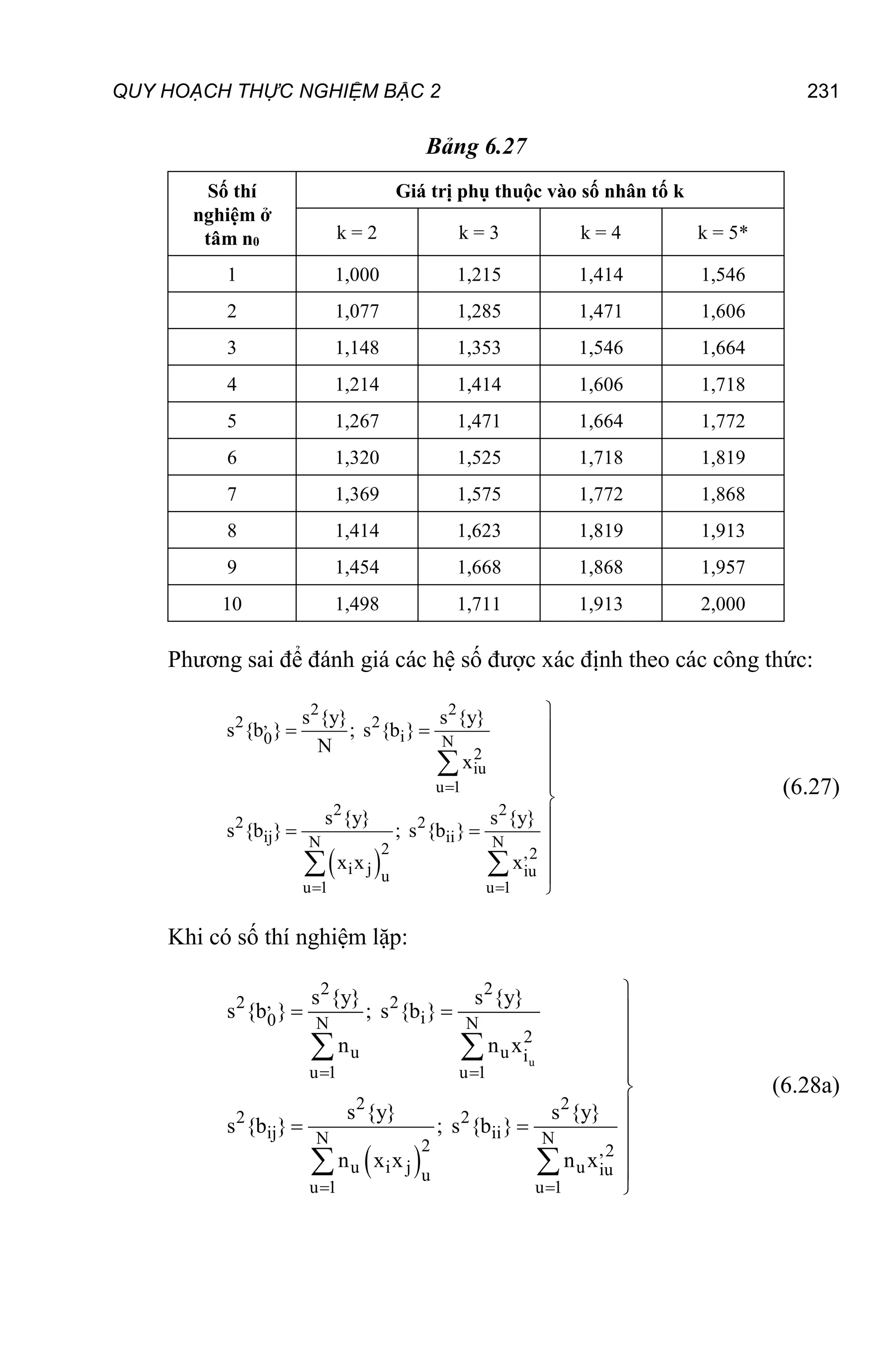 QUY HOẠCH THỰC NGHIỆM BẬC 2 231
Bảng 6.27
Số thí
nghiệm ở
tâm n0
Giá trị phụ thuộc vào số nhân tố k
k = 2 k = 3 k = 4 k = 5*
1 1,000 1,215 1,414 1,546
2 1,077 1,285 1,471 1,606
3 1,148 1,353 1,546 1,664
4 1,214 1,414 1,606 1,718
5 1,267 1,471 1,664 1,772
6 1,320 1,525 1,718 1,819
7 1,369 1,575 1,772 1,868
8 1,414 1,623 1,819 1,913
9 1,454 1,668 1,868 1,957
10 1,498 1,711 1,913 2,000
Phương sai để đánh giá các hệ số được xác định theo các công thức:
 
2 2
2 , 2
i
0 N
2
iu
u 1
2 2
2 2
ij ii
N N
2 ,2
i j iu
u
u 1 u 1
s {y} s {y}
s {b } ; s {b }
N
x
s {y} s {y}
s {b } ; s {b }
x x x

 

  





  




 
(6.27)
Khi có số thí nghiệm lặp:
 
u
2 2
2 , 2
i
0 N N
2
u u i
u 1 u 1
2 2
2 2
ij ii
N N
2 ,2
u i j u iu
u
u 1 u 1
s {y} s {y}
s {b } ; s {b }
n n x
s {y} s {y}
s {b } ; s {b }
n x x n x
 
 

  





  



 
 
(6.28a)
 