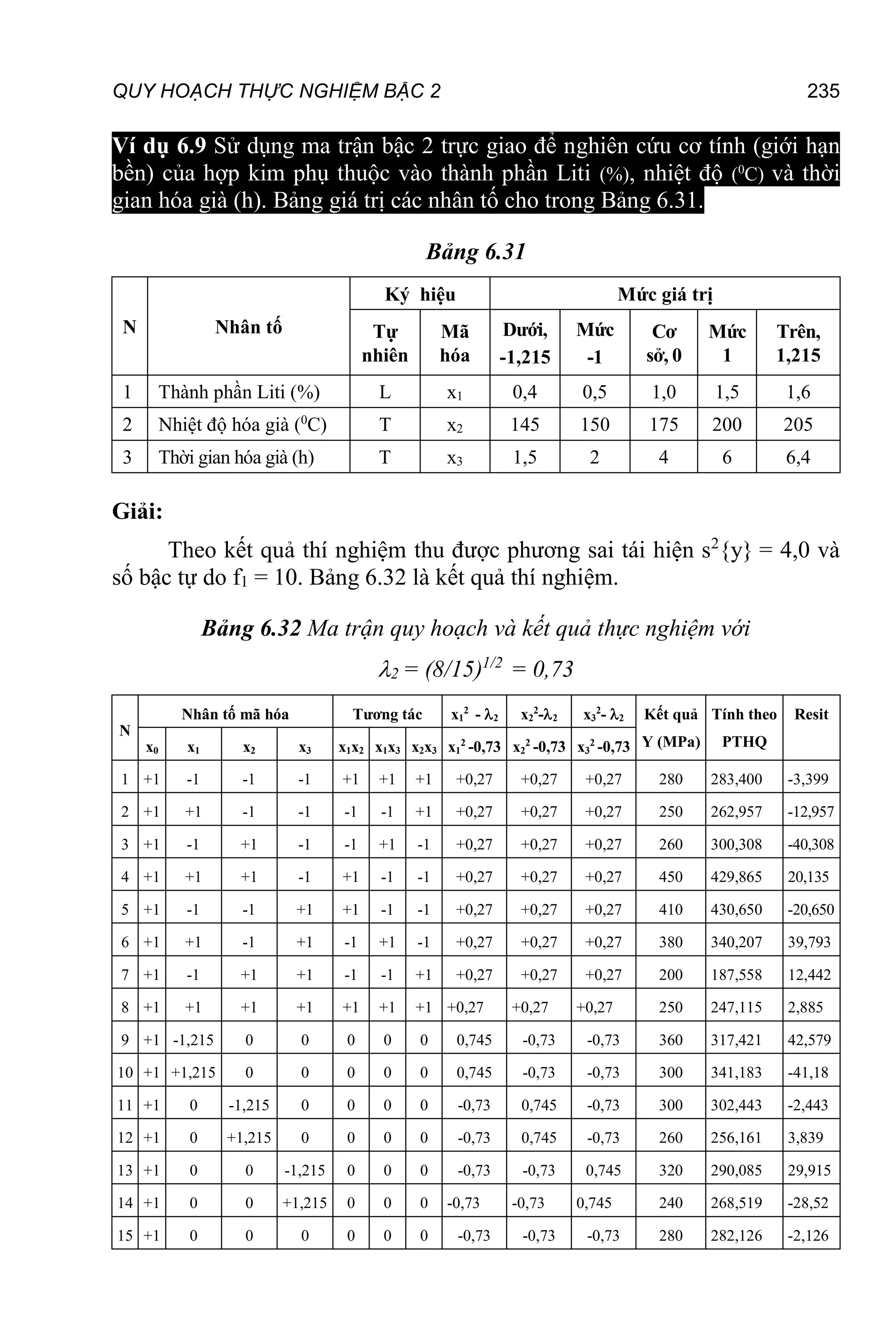 QUY HOẠCH THỰC NGHIỆM BẬC 2 235
Ví dụ 6.9 Sử dụng ma trận bậc 2 trực giao để nghiên cứu cơ tính (giới hạn
bền) của hợp kim phụ thuộc vào thành phần Liti (%), nhiệt độ (0
C) và thời
gian hóa già (h). Bảng giá trị các nhân tố cho trong Bảng 6.31.
Bảng 6.31
N Nhân tố
Ký hiệu Mức giá trị
Tự
nhiên
Mã
hóa
Dưới,
-1,215
Mức
-1
Cơ
sở, 0
Mức
1
Trên,
1,215
1 Thành phần Liti (%) L x1 0,4 0,5 1,0 1,5 1,6
2 Nhiệt độ hóa già (0
C) T x2 145 150 175 200 205
3 Thời gian hóa già (h) T x3 1,5 2 4 6 6,4
Giải:
Theo kết quả thí nghiệm thu được phương sai tái hiện s2
{y} = 4,0 và
số bậc tự do f1 = 10. Bảng 6.32 là kết quả thí nghiệm.
Bảng 6.32 Ma trận quy hoạch và kết quả thực nghiệm với
2 = (8/15)1/2
= 0,73
N
Nhân tố mã hóa Tương tác x1
2
- 2 x2
2
-2 x3
2
- 2 Kết quả
Y (MPa)
Tính theo
PTHQ
Resit
x0 x1 x2 x3 x1x2 x1x3 x2x3 x1
2
-0,73 x2
2
-0,73 x3
2
-0,73
1 +1 -1 -1 -1 +1 +1 +1 +0,27 +0,27 +0,27 280 283,400 -3,399
2 +1 +1 -1 -1 -1 -1 +1 +0,27 +0,27 +0,27 250 262,957 -12,957
3 +1 -1 +1 -1 -1 +1 -1 +0,27 +0,27 +0,27 260 300,308 -40,308
4 +1 +1 +1 -1 +1 -1 -1 +0,27 +0,27 +0,27 450 429,865 20,135
5 +1 -1 -1 +1 +1 -1 -1 +0,27 +0,27 +0,27 410 430,650 -20,650
6 +1 +1 -1 +1 -1 +1 -1 +0,27 +0,27 +0,27 380 340,207 39,793
7 +1 -1 +1 +1 -1 -1 +1 +0,27 +0,27 +0,27 200 187,558 12,442
8 +1 +1 +1 +1 +1 +1 +1 +0,27 +0,27 +0,27 250 247,115 2,885
9 +1 -1,215 0 0 0 0 0 0,745 -0,73 -0,73 360 317,421 42,579
10 +1 +1,215 0 0 0 0 0 0,745 -0,73 -0,73 300 341,183 -41,18
11 +1 0 -1,215 0 0 0 0 -0,73 0,745 -0,73 300 302,443 -2,443
12 +1 0 +1,215 0 0 0 0 -0,73 0,745 -0,73 260 256,161 3,839
13 +1 0 0 -1,215 0 0 0 -0,73 -0,73 0,745 320 290,085 29,915
14 +1 0 0 +1,215 0 0 0 -0,73 -0,73 0,745 240 268,519 -28,52
15 +1 0 0 0 0 0 0 -0,73 -0,73 -0,73 280 282,126 -2,126
 