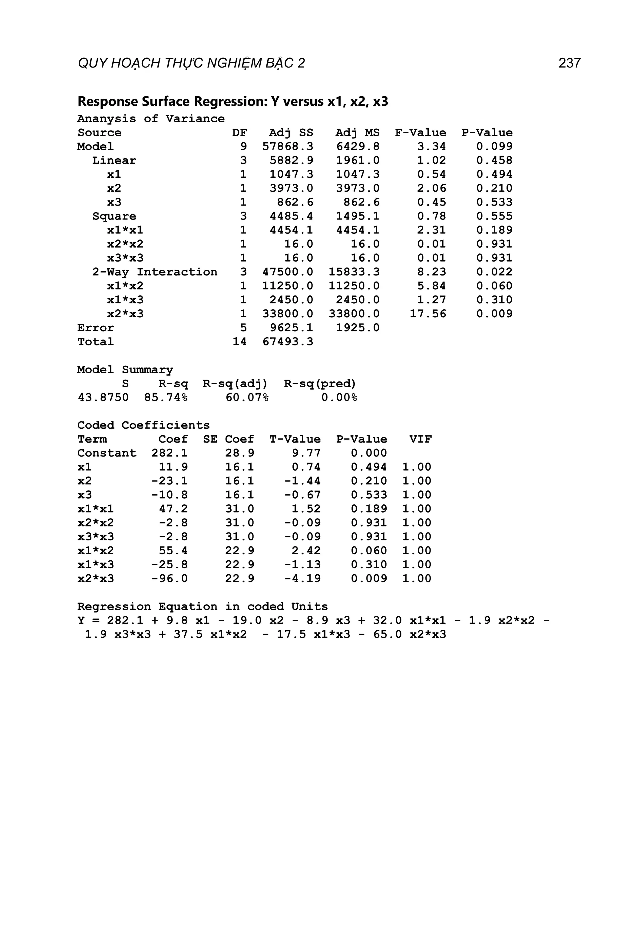 QUY HOẠCH THỰC NGHIỆM BẬC 2 237
Response Surface Regression: Y versus x1, x2, x3
Ananysis of Variance
Source DF Adj SS Adj MS F-Value P-Value
Model 9 57868.3 6429.8 3.34 0.099
Linear 3 5882.9 1961.0 1.02 0.458
x1 1 1047.3 1047.3 0.54 0.494
x2 1 3973.0 3973.0 2.06 0.210
x3 1 862.6 862.6 0.45 0.533
Square 3 4485.4 1495.1 0.78 0.555
x1*x1 1 4454.1 4454.1 2.31 0.189
x2*x2 1 16.0 16.0 0.01 0.931
x3*x3 1 16.0 16.0 0.01 0.931
2-Way Interaction 3 47500.0 15833.3 8.23 0.022
x1*x2 1 11250.0 11250.0 5.84 0.060
x1*x3 1 2450.0 2450.0 1.27 0.310
x2*x3 1 33800.0 33800.0 17.56 0.009
Error 5 9625.1 1925.0
Total 14 67493.3
Model Summary
S R-sq R-sq(adj) R-sq(pred)
43.8750 85.74% 60.07% 0.00%
Coded Coefficients
Term Coef SE Coef T-Value P-Value VIF
Constant 282.1 28.9 9.77 0.000
x1 11.9 16.1 0.74 0.494 1.00
x2 -23.1 16.1 -1.44 0.210 1.00
x3 -10.8 16.1 -0.67 0.533 1.00
x1*x1 47.2 31.0 1.52 0.189 1.00
x2*x2 -2.8 31.0 -0.09 0.931 1.00
x3*x3 -2.8 31.0 -0.09 0.931 1.00
x1*x2 55.4 22.9 2.42 0.060 1.00
x1*x3 -25.8 22.9 -1.13 0.310 1.00
x2*x3 -96.0 22.9 -4.19 0.009 1.00
Regression Equation in coded Units
Y = 282.1 + 9.8 x1 - 19.0 x2 - 8.9 x3 + 32.0 x1*x1 - 1.9 x2*x2 -
1.9 x3*x3 + 37.5 x1*x2 - 17.5 x1*x3 - 65.0 x2*x3
 