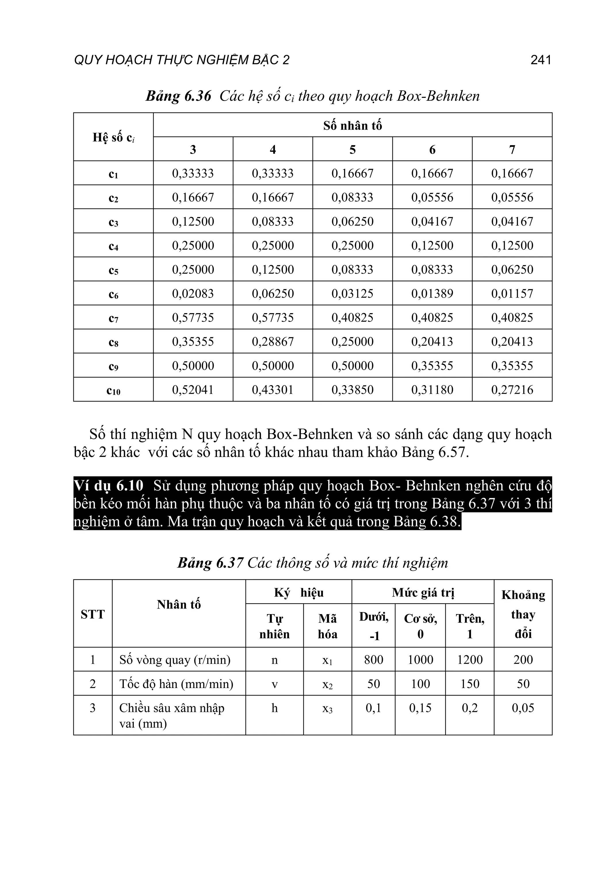 QUY HOẠCH THỰC NGHIỆM BẬC 2 241
Bảng 6.36 Các hệ số ci theo quy hoạch Box-Behnken
Hệ số ci
Số nhân tố
3 4 5 6 7
c1 0,33333 0,33333 0,16667 0,16667 0,16667
c2 0,16667 0,16667 0,08333 0,05556 0,05556
c3 0,12500 0,08333 0,06250 0,04167 0,04167
c4 0,25000 0,25000 0,25000 0,12500 0,12500
c5 0,25000 0,12500 0,08333 0,08333 0,06250
c6 0,02083 0,06250 0,03125 0,01389 0,01157
c7 0,57735 0,57735 0,40825 0,40825 0,40825
c8 0,35355 0,28867 0,25000 0,20413 0,20413
c9 0,50000 0,50000 0,50000 0,35355 0,35355
c10 0,52041 0,43301 0,33850 0,31180 0,27216
Số thí nghiệm N quy hoạch Box-Behnken và so sánh các dạng quy hoạch
bậc 2 khác với các số nhân tố khác nhau tham khảo Bảng 6.57.
Ví dụ 6.10 Sử dụng phương pháp quy hoạch Box- Behnken nghên cứu độ
bền kéo mối hàn phụ thuộc và ba nhân tố có giá trị trong Bảng 6.37 với 3 thí
nghiệm ở tâm. Ma trận quy hoạch và kết quả trong Bảng 6.38.
Bảng 6.37 Các thông số và mức thí nghiệm
STT
Nhân tố
Ký hiệu Mức giá trị Khoảng
thay
đổi
Tự
nhiên
Mã
hóa
Dưới,
-1
Cơ sở,
0
Trên,
1
1 Số vòng quay (r/min) n x1 800 1000 1200 200
2 Tốc độ hàn (mm/min) v x2 50 100 150 50
3 Chiều sâu xâm nhập
vai (mm)
h x3 0,1 0,15 0,2 0,05
 