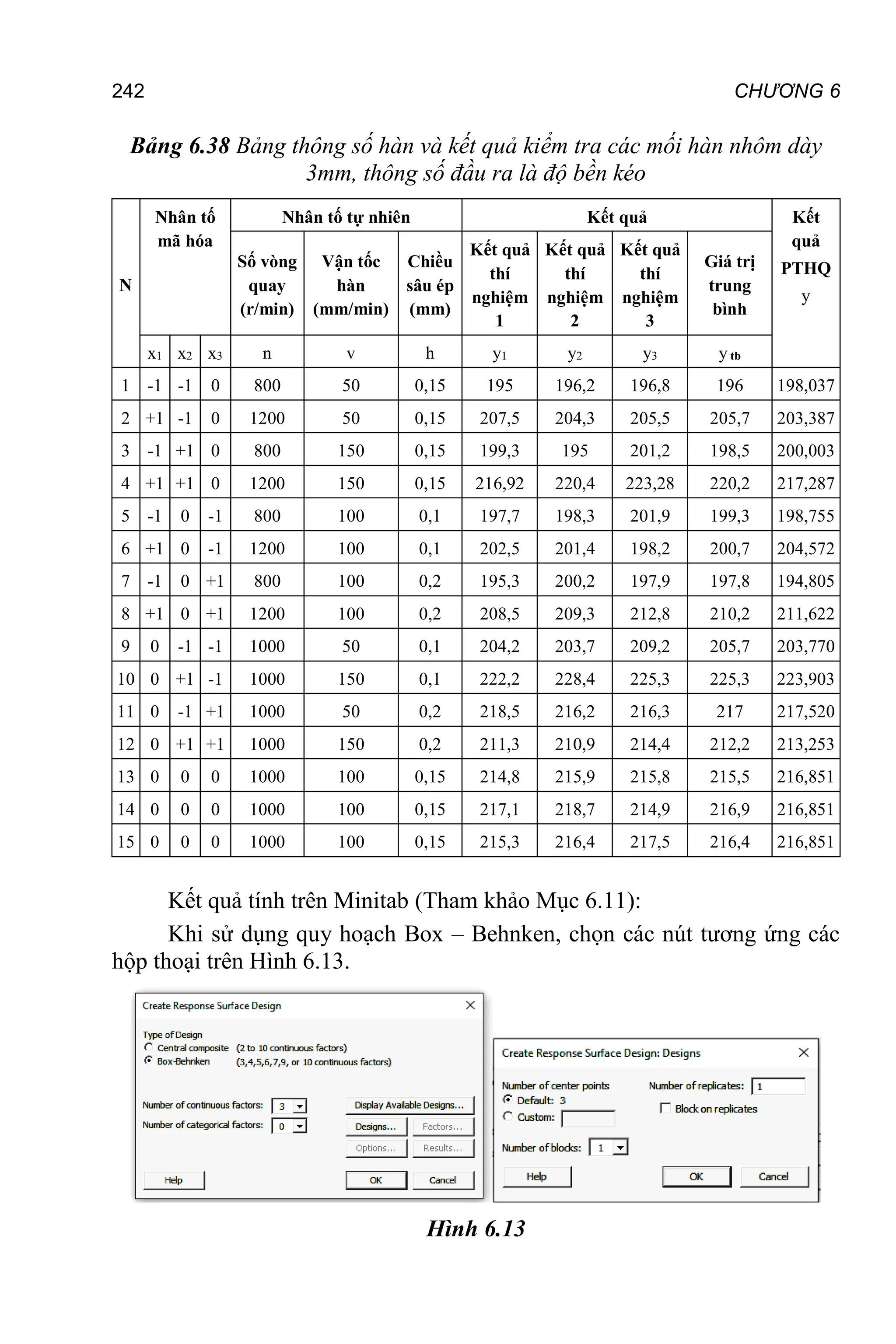 242 CHƯƠNG 6
Bảng 6.38 Bảng thông số hàn và kết quả kiểm tra các mối hàn nhôm dày
3mm, thông số đầu ra là độ bền kéo
N
Nhân tố
mã hóa
Nhân tố tự nhiên Kết quả Kết
quả
PTHQ
y
Số vòng
quay
(r/min)
Vận tốc
hàn
(mm/min)
Chiều
sâu ép
(mm)
Kết quả
thí
nghiệm
1
Kết quả
thí
nghiệm
2
Kết quả
thí
nghiệm
3
Giá trị
trung
bình
x1 x2 x3 n v h y1 y2 y3 y tb
1 -1 -1 0 800 50 0,15 195 196,2 196,8 196 198,037
2 +1 -1 0 1200 50 0,15 207,5 204,3 205,5 205,7 203,387
3 -1 +1 0 800 150 0,15 199,3 195 201,2 198,5 200,003
4 +1 +1 0 1200 150 0,15 216,92 220,4 223,28 220,2 217,287
5 -1 0 -1 800 100 0,1 197,7 198,3 201,9 199,3 198,755
6 +1 0 -1 1200 100 0,1 202,5 201,4 198,2 200,7 204,572
7 -1 0 +1 800 100 0,2 195,3 200,2 197,9 197,8 194,805
8 +1 0 +1 1200 100 0,2 208,5 209,3 212,8 210,2 211,622
9 0 -1 -1 1000 50 0,1 204,2 203,7 209,2 205,7 203,770
10 0 +1 -1 1000 150 0,1 222,2 228,4 225,3 225,3 223,903
11 0 -1 +1 1000 50 0,2 218,5 216,2 216,3 217 217,520
12 0 +1 +1 1000 150 0,2 211,3 210,9 214,4 212,2 213,253
13 0 0 0 1000 100 0,15 214,8 215,9 215,8 215,5 216,851
14 0 0 0 1000 100 0,15 217,1 218,7 214,9 216,9 216,851
15 0 0 0 1000 100 0,15 215,3 216,4 217,5 216,4 216,851
Kết quả tính trên Minitab (Tham khảo Mục 6.11):
Khi sử dụng quy hoạch Box – Behnken, chọn các nút tương ứng các
hộp thoại trên Hình 6.13.
Hình 6.13
 