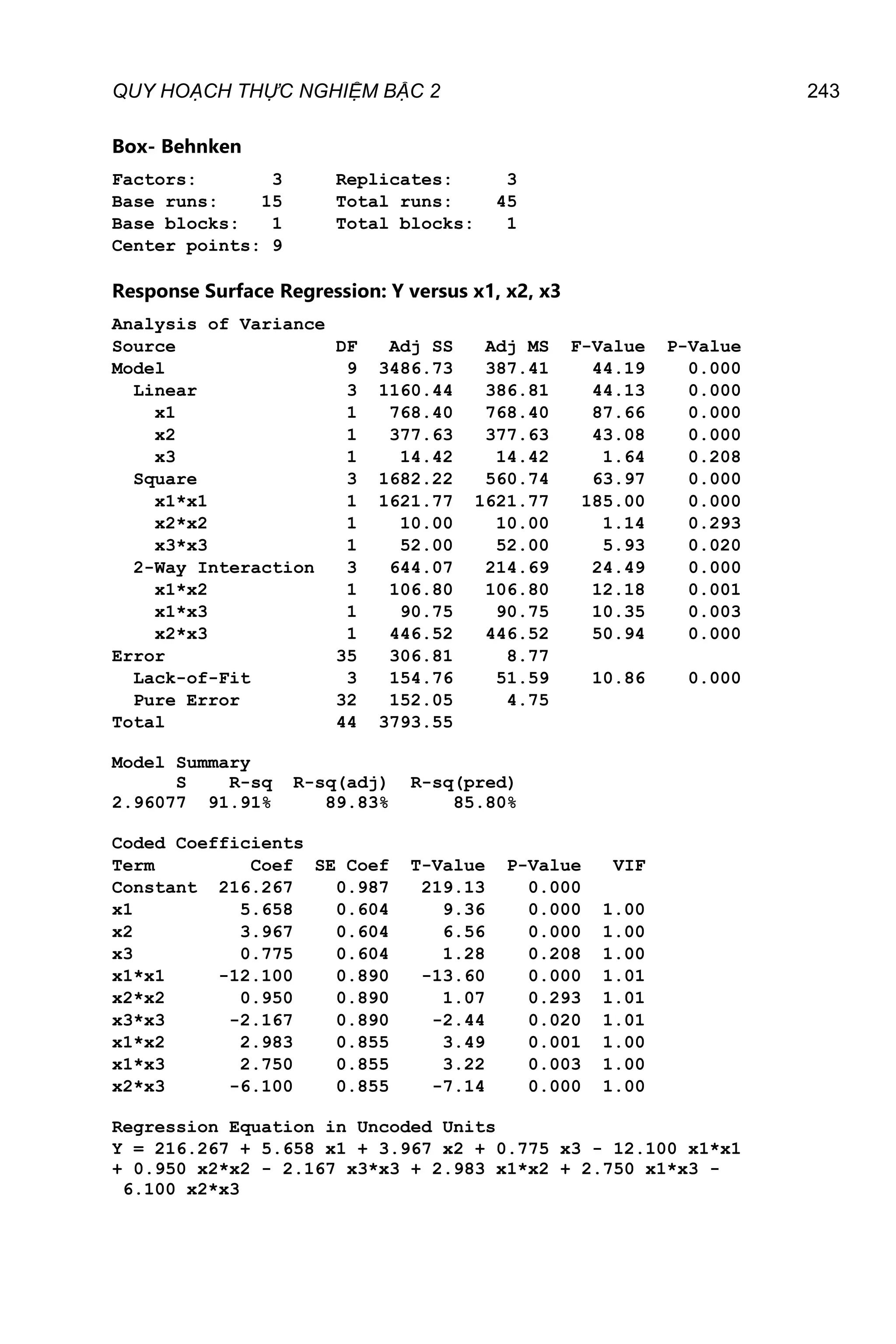 QUY HOẠCH THỰC NGHIỆM BẬC 2 243
Box- Behnken
Factors: 3 Replicates: 3
Base runs: 15 Total runs: 45
Base blocks: 1 Total blocks: 1
Center points: 9
Response Surface Regression: Y versus x1, x2, x3
Analysis of Variance
Source DF Adj SS Adj MS F-Value P-Value
Model 9 3486.73 387.41 44.19 0.000
Linear 3 1160.44 386.81 44.13 0.000
x1 1 768.40 768.40 87.66 0.000
x2 1 377.63 377.63 43.08 0.000
x3 1 14.42 14.42 1.64 0.208
Square 3 1682.22 560.74 63.97 0.000
x1*x1 1 1621.77 1621.77 185.00 0.000
x2*x2 1 10.00 10.00 1.14 0.293
x3*x3 1 52.00 52.00 5.93 0.020
2-Way Interaction 3 644.07 214.69 24.49 0.000
x1*x2 1 106.80 106.80 12.18 0.001
x1*x3 1 90.75 90.75 10.35 0.003
x2*x3 1 446.52 446.52 50.94 0.000
Error 35 306.81 8.77
Lack-of-Fit 3 154.76 51.59 10.86 0.000
Pure Error 32 152.05 4.75
Total 44 3793.55
Model Summary
S R-sq R-sq(adj) R-sq(pred)
2.96077 91.91% 89.83% 85.80%
Coded Coefficients
Term Coef SE Coef T-Value P-Value VIF
Constant 216.267 0.987 219.13 0.000
x1 5.658 0.604 9.36 0.000 1.00
x2 3.967 0.604 6.56 0.000 1.00
x3 0.775 0.604 1.28 0.208 1.00
x1*x1 -12.100 0.890 -13.60 0.000 1.01
x2*x2 0.950 0.890 1.07 0.293 1.01
x3*x3 -2.167 0.890 -2.44 0.020 1.01
x1*x2 2.983 0.855 3.49 0.001 1.00
x1*x3 2.750 0.855 3.22 0.003 1.00
x2*x3 -6.100 0.855 -7.14 0.000 1.00
Regression Equation in Uncoded Units
Y = 216.267 + 5.658 x1 + 3.967 x2 + 0.775 x3 - 12.100 x1*x1
+ 0.950 x2*x2 - 2.167 x3*x3 + 2.983 x1*x2 + 2.750 x1*x3 -
6.100 x2*x3
 