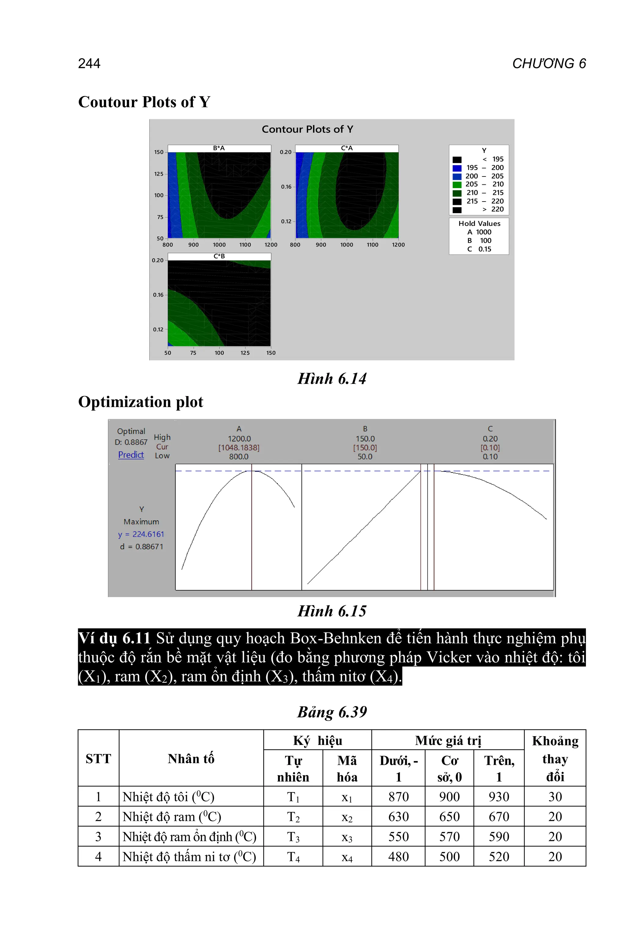 244 CHƯƠNG 6
Coutour Plots of Y
A 1000
B 100
C 0.15
Hold Values
B*A
1200
1100
1000
900
800
150
125
100
75
50
C*A
1200
1100
1000
900
800
0.20
0.16
0.12
C*B
150
125
100
75
50
0.20
0.16
0.12
>
–
–
–
–
–
< 195
195 200
200 205
205 210
210 215
215 220
220
Y
Contour Plots of Y
Hình 6.14
Optimization plot
Hình 6.15
Ví dụ 6.11 Sử dụng quy hoạch Box-Behnken để tiến hành thực nghiệm phụ
thuộc độ rắn bề mặt vật liệu (đo bằng phương pháp Vicker vào nhiệt độ: tôi
(X1), ram (X2), ram ổn định (X3), thấm nitơ (X4).
Bảng 6.39
STT Nhân tố
Ký hiệu Mức giá trị Khoảng
thay
đổi
Tự
nhiên
Mã
hóa
Dưới, -
1
Cơ
sở, 0
Trên,
1
1 Nhiệt độ tôi (0
C) T1 x1 870 900 930 30
2 Nhiệt độ ram (0
C) T2 x2 630 650 670 20
3 Nhiệt độ ram ổn định (0
C) T3 x3 550 570 590 20
4 Nhiệt độ thấm ni tơ (0
C) T4 x4 480 500 520 20
 