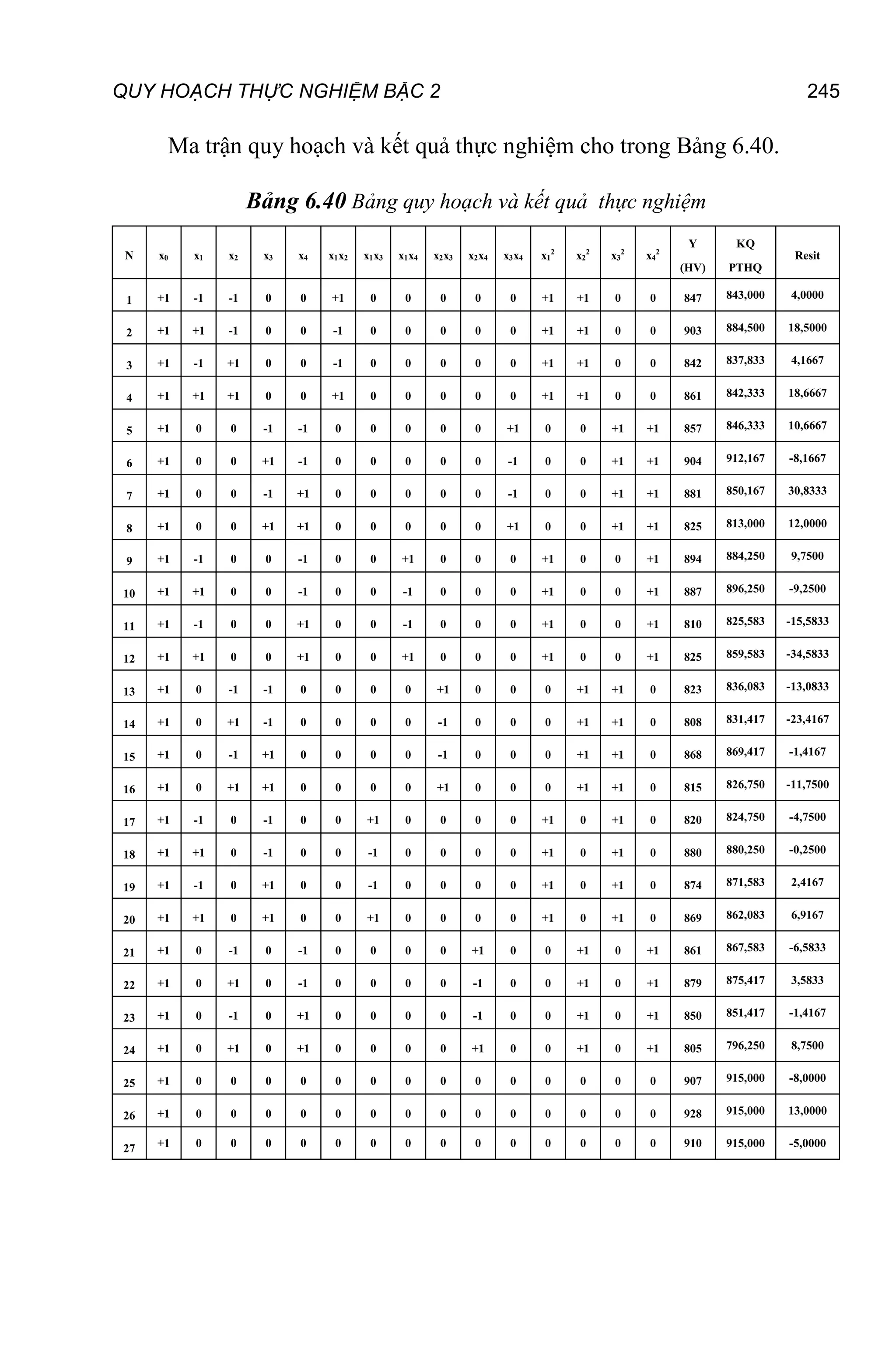 QUY HOẠCH THỰC NGHIỆM BẬC 2 245
Ma trận quy hoạch và kết quả thực nghiệm cho trong Bảng 6.40.
Bảng 6.40 Bảng quy hoạch và kết quả thực nghiệm
N x0 x1 x2 x3 x4 x1x2 x1x3 x1x4 x2x3 x2x4 x3x4 x1
2
x2
2
x3
2
x4
2
Y
(HV)
KQ
PTHQ
Resit
1 +1 -1 -1 0 0 +1 0 0 0 0 0 +1 +1 0 0 847 843,000 4,0000
2 +1 +1 -1 0 0 -1 0 0 0 0 0 +1 +1 0 0 903 884,500 18,5000
3 +1 -1 +1 0 0 -1 0 0 0 0 0 +1 +1 0 0 842 837,833 4,1667
4 +1 +1 +1 0 0 +1 0 0 0 0 0 +1 +1 0 0 861 842,333 18,6667
5 +1 0 0 -1 -1 0 0 0 0 0 +1 0 0 +1 +1 857 846,333 10,6667
6 +1 0 0 +1 -1 0 0 0 0 0 -1 0 0 +1 +1 904 912,167 -8,1667
7 +1 0 0 -1 +1 0 0 0 0 0 -1 0 0 +1 +1 881 850,167 30,8333
8 +1 0 0 +1 +1 0 0 0 0 0 +1 0 0 +1 +1 825 813,000 12,0000
9 +1 -1 0 0 -1 0 0 +1 0 0 0 +1 0 0 +1 894 884,250 9,7500
10 +1 +1 0 0 -1 0 0 -1 0 0 0 +1 0 0 +1 887 896,250 -9,2500
11 +1 -1 0 0 +1 0 0 -1 0 0 0 +1 0 0 +1 810 825,583 -15,5833
12 +1 +1 0 0 +1 0 0 +1 0 0 0 +1 0 0 +1 825 859,583 -34,5833
13 +1 0 -1 -1 0 0 0 0 +1 0 0 0 +1 +1 0 823 836,083 -13,0833
14 +1 0 +1 -1 0 0 0 0 -1 0 0 0 +1 +1 0 808 831,417 -23,4167
15 +1 0 -1 +1 0 0 0 0 -1 0 0 0 +1 +1 0 868 869,417 -1,4167
16 +1 0 +1 +1 0 0 0 0 +1 0 0 0 +1 +1 0 815 826,750 -11,7500
17 +1 -1 0 -1 0 0 +1 0 0 0 0 +1 0 +1 0 820 824,750 -4,7500
18 +1 +1 0 -1 0 0 -1 0 0 0 0 +1 0 +1 0 880 880,250 -0,2500
19 +1 -1 0 +1 0 0 -1 0 0 0 0 +1 0 +1 0 874 871,583 2,4167
20 +1 +1 0 +1 0 0 +1 0 0 0 0 +1 0 +1 0 869 862,083 6,9167
21 +1 0 -1 0 -1 0 0 0 0 +1 0 0 +1 0 +1 861 867,583 -6,5833
22 +1 0 +1 0 -1 0 0 0 0 -1 0 0 +1 0 +1 879 875,417 3,5833
23 +1 0 -1 0 +1 0 0 0 0 -1 0 0 +1 0 +1 850 851,417 -1,4167
24 +1 0 +1 0 +1 0 0 0 0 +1 0 0 +1 0 +1 805 796,250 8,7500
25 +1 0 0 0 0 0 0 0 0 0 0 0 0 0 0 907 915,000 -8,0000
26 +1 0 0 0 0 0 0 0 0 0 0 0 0 0 0 928 915,000 13,0000
27 +1 0 0 0 0 0 0 0 0 0 0 0 0 0 0 910 915,000 -5,0000
 