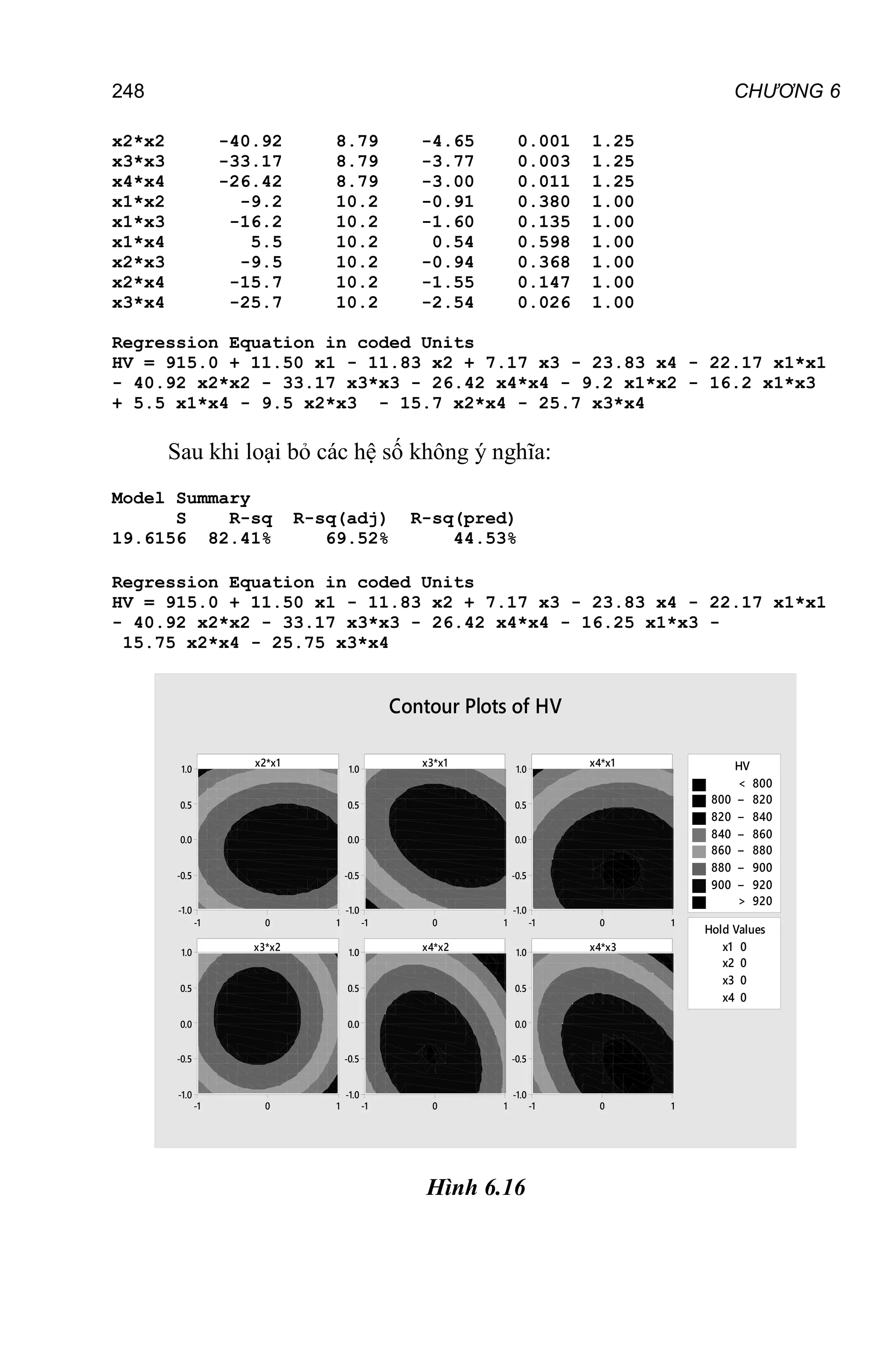 248 CHƯƠNG 6
x2*x2 -40.92 8.79 -4.65 0.001 1.25
x3*x3 -33.17 8.79 -3.77 0.003 1.25
x4*x4 -26.42 8.79 -3.00 0.011 1.25
x1*x2 -9.2 10.2 -0.91 0.380 1.00
x1*x3 -16.2 10.2 -1.60 0.135 1.00
x1*x4 5.5 10.2 0.54 0.598 1.00
x2*x3 -9.5 10.2 -0.94 0.368 1.00
x2*x4 -15.7 10.2 -1.55 0.147 1.00
x3*x4 -25.7 10.2 -2.54 0.026 1.00
Regression Equation in coded Units
HV = 915.0 + 11.50 x1 - 11.83 x2 + 7.17 x3 - 23.83 x4 - 22.17 x1*x1
- 40.92 x2*x2 - 33.17 x3*x3 - 26.42 x4*x4 - 9.2 x1*x2 - 16.2 x1*x3
+ 5.5 x1*x4 - 9.5 x2*x3 - 15.7 x2*x4 - 25.7 x3*x4
Sau khi loại bỏ các hệ số không ý nghĩa:
Model Summary
S R-sq R-sq(adj) R-sq(pred)
19.6156 82.41% 69.52% 44.53%
Regression Equation in coded Units
HV = 915.0 + 11.50 x1 - 11.83 x2 + 7.17 x3 - 23.83 x4 - 22.17 x1*x1
- 40.92 x2*x2 - 33.17 x3*x3 - 26.42 x4*x4 - 16.25 x1*x3 -
15.75 x2*x4 - 25.75 x3*x4
x1 0
x2 0
x3 0
x4 0
Hold Values
x2*x1
1
0
-1
1.0
0.5
0.0
-0.5
-1.0
x3*x1
1
0
-1
1.0
0.5
0.0
-0.5
-1.0
x4*x1
1
0
-1
1.0
0.5
0.0
-0.5
-1.0
x3*x2
1
0
-1
1.0
0.5
0.0
-0.5
-1.0
x4*x2
1
0
-1
1.0
0.5
0.0
-0.5
-1.0
x4*x3
1
0
-1
1.0
0.5
0.0
-0.5
-1.0
>
–
–
–
–
–
–
< 800
800 820
820 840
840 860
860 880
880 900
900 920
920
HV
Contour Plots of HV
Hình 6.16
 
