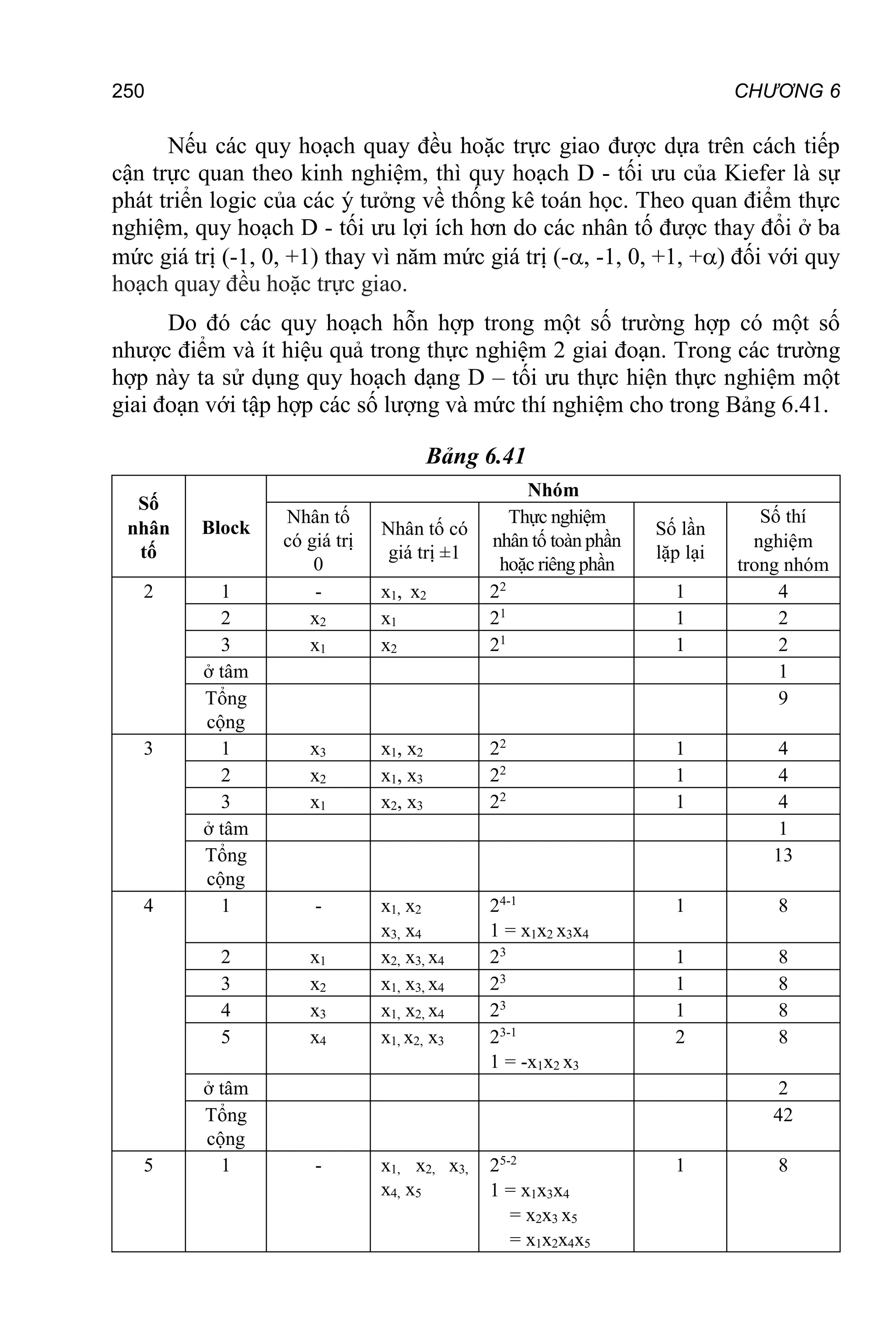 250 CHƯƠNG 6
Nếu các quy hoạch quay đều hoặc trực giao được dựa trên cách tiếp
cận trực quan theo kinh nghiệm, thì quy hoạch D - tối ưu của Kiefer là sự
phát triển logic của các ý tưởng về thống kê toán học. Theo quan điểm thực
nghiệm, quy hoạch D - tối ưu lợi ích hơn do các nhân tố được thay đổi ở ba
mức giá trị (-1, 0, +1) thay vì năm mức giá trị (-, -1, 0, +1, +) đối với quy
hoạch quay đều hoặc trực giao.
Do đó các quy hoạch hỗn hợp trong một số trường hợp có một số
nhược điểm và ít hiệu quả trong thực nghiệm 2 giai đoạn. Trong các trường
hợp này ta sử dụng quy hoạch dạng D – tối ưu thực hiện thực nghiệm một
giai đoạn với tập hợp các số lượng và mức thí nghiệm cho trong Bảng 6.41.
Bảng 6.41
Số
nhân
tố
Block
Nhóm
Nhân tố
có giá trị
0
Nhân tố có
giá trị ±1
Thực nghiệm
nhân tố toàn phần
hoặc riêng phần
Số lần
lặp lại
Số thí
nghiệm
trong nhóm
2 1 - x1, x2 22
1 4
2 x2 x1 21
1 2
3 x1 x2 21
1 2
ở tâm 1
Tổng
cộng
9
3 1 x3 x1, x2 22
1 4
2 x2 x1, x3 22
1 4
3 x1 x2, x3 22
1 4
ở tâm 1
Tổng
cộng
13
4 1 - x1, x2
x3, x4
24-1
1 = x1x2 x3x4
1 8
2 x1 x2, x3, x4 23
1 8
3 x2 x1, x3, x4 23
1 8
4 x3 x1, x2, x4 23
1 8
5 x4 x1, x2, x3 23-1
1 = -x1x2 x3
2 8
ở tâm 2
Tổng
cộng
42
5 1 - x1, x2, x3,
x4, x5
25-2
1 = x1x3x4
= x2x3 x5
= x1x2x4x5
1 8
 