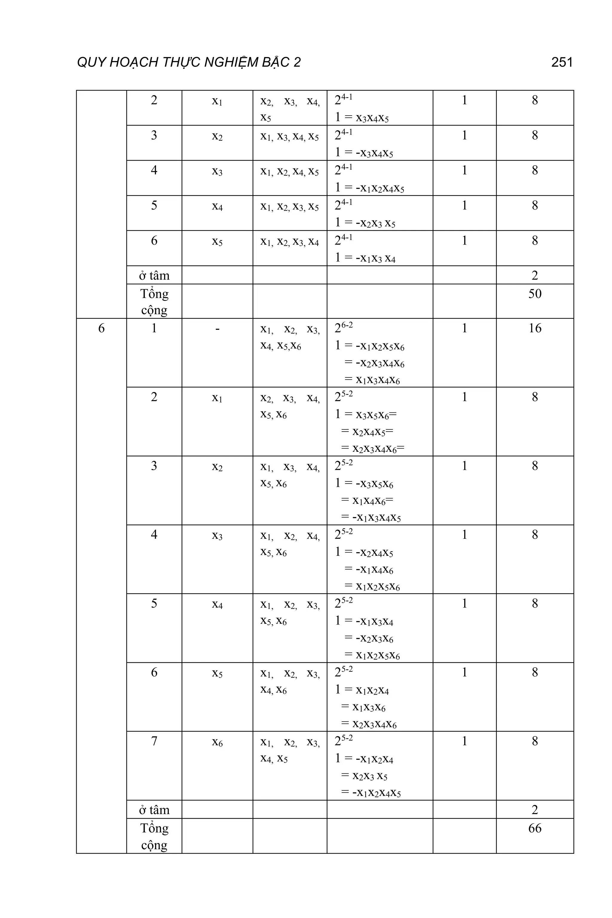 QUY HOẠCH THỰC NGHIỆM BẬC 2 251
2 x1 x2, x3, x4,
x5
24-1
1 = x3x4x5
1 8
3 x2 x1, x3, x4, x5 24-1
1 = -x3x4x5
1 8
4 x3 x1, x2, x4, x5 24-1
1 = -x1x2x4x5
1 8
5 x4 x1, x2, x3, x5 24-1
1 = -x2x3 x5
1 8
6 x5 x1, x2, x3, x4 24-1
1 = -x1x3 x4
1 8
ở tâm 2
Tổng
cộng
50
6 1 - x1, x2, x3,
x4, x5,x6
26-2
1 = -x1x2x5x6
= -x2x3x4x6
= x1x3x4x6
1 16
2 x1 x2, x3, x4,
x5, x6
25-2
1 = x3x5x6=
= x2x4x5=
= x2x3x4x6=
1 8
3 x2 x1, x3, x4,
x5, x6
25-2
1 = -x3x5x6
= x1x4x6=
= -x1x3x4x5
1 8
4 x3 x1, x2, x4,
x5, x6
25-2
1 = -x2x4x5
= -x1x4x6
= x1x2x5x6
1 8
5 x4 x1, x2, x3,
x5, x6
25-2
1 = -x1x3x4
= -x2x3x6
= x1x2x5x6
1 8
6 x5 x1, x2, x3,
x4, x6
25-2
1 = x1x2x4
= x1x3x6
= x2x3x4x6
1 8
7 x6 x1, x2, x3,
x4, x5
25-2
1 = -x1x2x4
= x2x3 x5
= -x1x2x4x5
1 8
ở tâm 2
Tổng
cộng
66
 