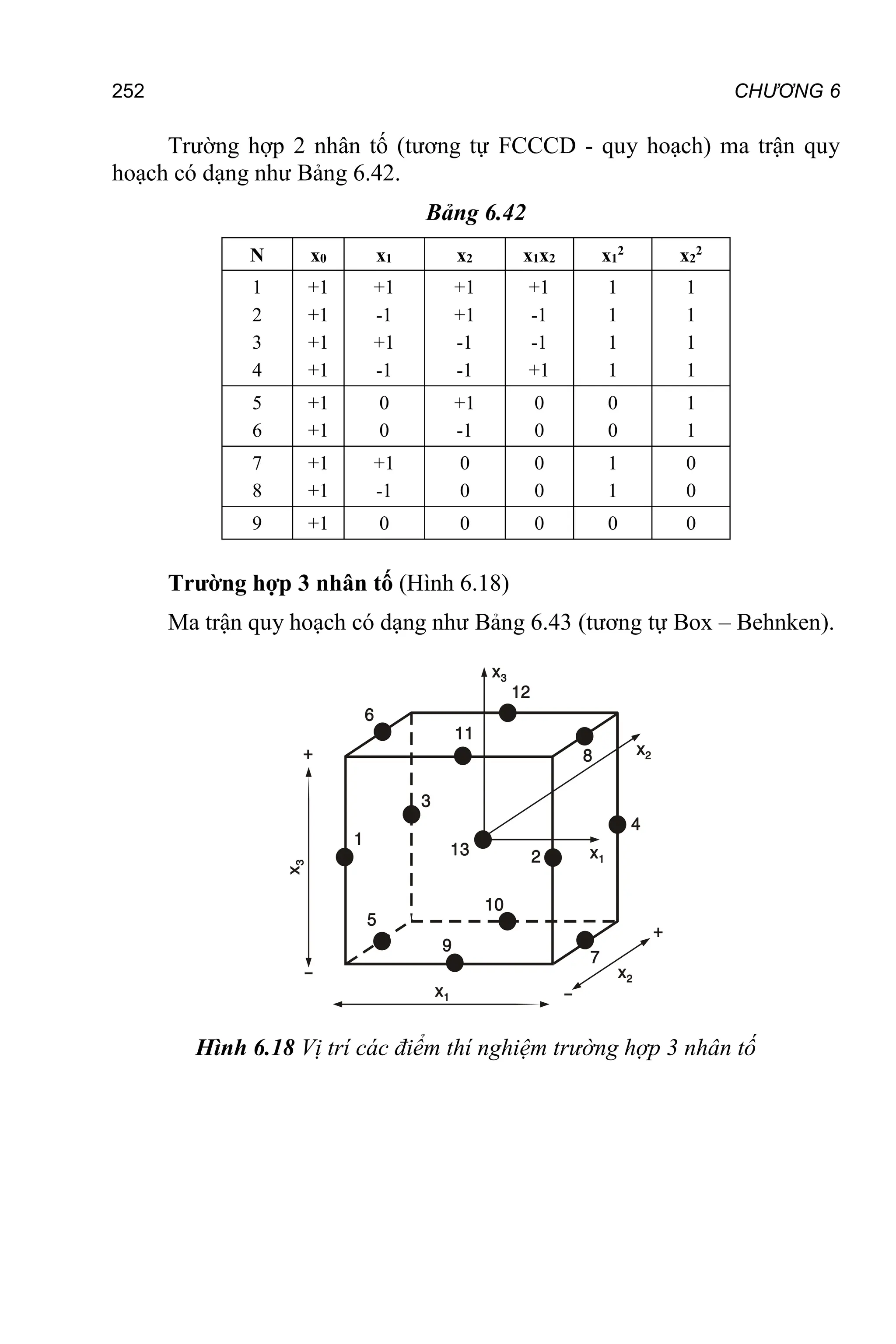 252 CHƯƠNG 6
Trường hợp 2 nhân tố (tương tự FCCCD - quy hoạch) ma trận quy
hoạch có dạng như Bảng 6.42.
Bảng 6.42
N x0 x1 x2 x1x2 x1
2
x2
2
1
2
3
4
+1
+1
+1
+1
+1
-1
+1
-1
+1
+1
-1
-1
+1
-1
-1
+1
1
1
1
1
1
1
1
1
5
6
+1
+1
0
0
+1
-1
0
0
0
0
1
1
7
8
+1
+1
+1
-1
0
0
0
0
1
1
0
0
9 +1 0 0 0 0 0
Trường hợp 3 nhân tố (Hình 6.18)
Ma trận quy hoạch có dạng như Bảng 6.43 (tương tự Box – Behnken).
Hình 6.18 Vị trí các điểm thí nghiệm trường hợp 3 nhân tố
 